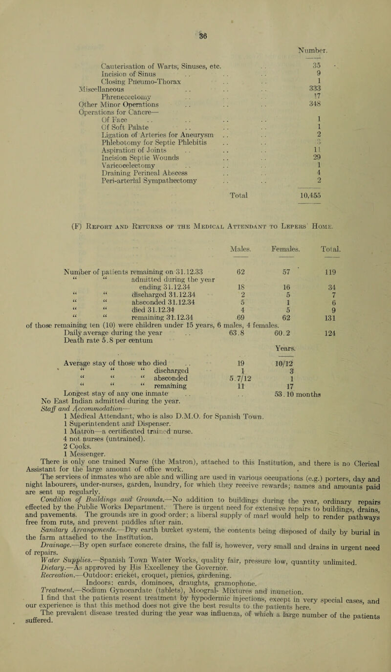 Number. Cauterisation of Warts, Sinuses, etc. . . 35 Incision of Sinus . . . . 9 Closing Pneumo-Thorax 1 Miscellaneous .. • • • • 333 Phrenecectomy Other Minor Operations . . . . 348 Operations for Cancre— Of Face . . .. .. . . 1 Of Soft Palate .. .. 1 Ligation of Arteries for Aneurysm . . 2 Phlebotomy for Septic Phlebitis Aspiration of Joints .. .. . . 11 Incision Septic Wounds . . . . 29 Varicocelectomy . . . . 1 Draining Perineal Abscess .. . . 4 Peri-arterial Sympathectomy . . . . 2 Total 10,455 (F) Report and Returns of the Medical Attendant to Lepers Home. Males. Females. Total. Number of patients remaining on 31.12.33 62 57 119 U “ admitted during the year ending 31.12.34 18 16 34 U “ discharged 31.12.34 2 5 7 u absconded 31.12.34 5 1 6 u “ died 31.12.34 4 5 9 u “ remaining 31.12.34 .69 62 131 of those remaining ten (10) were children under 15 years, 6 males, 4 females. Daily average during the year 63.8 60.2 124 Death rate 5.8 per centum Years. Average stay of those who died 19 10/12 « U “ “ discharged 1 3 u “ “ absconded 5.7/12 1 u “ “ remaining 11 17 Longest stay of any one inmate . . 53.10 months No East Indian admitted during the year. Staff and Accommodation— 1 Medical Attendant, who is also D.M.O. for Spanish Town. 1 Superintendent and’ Dispenser. 1 Matron—a certificated trained nurse. 4 not nurses (untrained). 2 Cooks. 1 Messenger. There is only one trained Nurse (the Matron), attached to this Institution, and there is no Clerical Assistant for the large amount of office work. The services of inmates who are able and willing are used in various occupations (e.g.) porters, day and night labourers, under-nurses, garden, laundry, for which they receive rewards; names and amounts paid are sent up regularly. Condition of Buildings and Grounds.—No addition to buildings during the year, ordinary repairs effected by the Public Works Department. There is urgent need for extensive repairs to buildings, drains and pavements. The grounds are in good order; a liberal supply of marl would help to render pathways free from ruts, and prevent puddles after rain. J Sanitary Arrangements—Dry earth bucket system, the contents being disposed of daily by burial in the farm attached to the Institution. Drainage.—By open surface concrete drains, the fall is, however, very small and drains in urgent need of repairs. Water Supplies—Spanish Town Water Works, quality fair, pressure low, quantity unlimited. Dietary.—As approved by His Excellency the Governor. Recreation.—Outdoor: cricket, croquet, picnics, gardening. Indoors: cards, dominoes, draughts, gramophone. Treatment.—Sodium Gynocardate (tablets), Moogral- Mixtures and inunction. I find that the patients resent treatment by hypodermic injections, except in very special cases and our experience is that this method does not give the best results to the patients here. The prevalent disease treated during the year was influenza, of which a large number of the patients suffered. y