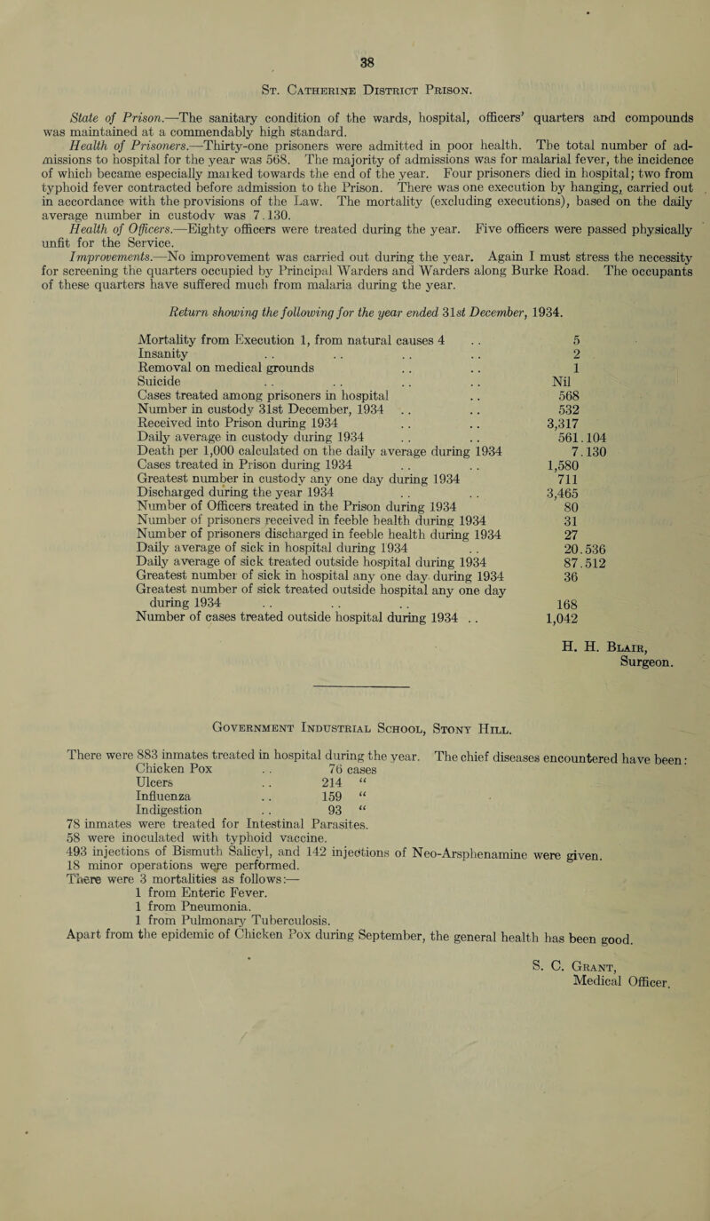 St. Catherine District Prison. State of Prison.—The sanitary condition of the wards, hospital, officers' quarters and compounds was maintained at a commendably high standard. Health of Prisoners.—Thirty-one prisoners were admitted in poor health. The total number of ad¬ missions to hospital for the year was 568. The majority of admissions was for malarial fever, the incidence of which became especially maiked towards the end of the year. Four prisoners died in hospital; two from typhoid fever contracted before admission to the Prison. There was one execution by hanging, carried out in accordance with the provisions of the Law. The mortality (excluding executions), based on the daily average number in custodv was 7.130. Health of Officers.—Eighty officers were treated during the year. Five officers were passed physically unfit for the Service. Improvements.—No improvement was carried out during the year. Again I must stress the necessity for screening the quarters occupied by Principal Warders and Warders along Burke Road. The occupants of these quarters have suffered much from malaria during the year. Return showing the following for the year ended 31s£ December, 1934. Mortality from Execution 1, from natural causes 4 5 Insanity . . .. . . .. 2 Removal on medical grounds .. .. 1 Suicide . . .. .. .. Nil Cases treated among prisoners in hospital .. 568 Number in custody 31st December, 1934 .. .. 532 Received into Prison during 1934 .. .. 3,317 Daily average in custody during 1934 . . .. 561.104 Death per 1,000 calculated on the daily average during 1934 7.130 Cases treated in Prison during 1934 . . .. 1,580 Greatest number in custody any one day during 1934 711 Discharged during the year 1934 . . .. 3,465 Number of Officers treated in the Prison during 1934 80 Number of prisoners received in feeble health during 1934 31 Number of prisoners discharged in feeble health during 1934 27 Daily average of sick in hospital during 1934 . . 20.536 Daily average of sick treated outside hospital during 1934 87.512 Greatest number of sick in hospital any one day during 1934 36 Greatest number of sick treated outside hospital any one day during 1934 . . . . .. 168 Number of cases treated outside hospital during 1934 .. 1,042 H. H. Blair, Surgeon. Government Industrial School, Stony Hill. There were 883 inmates treated in hospital during the year. The chief diseases encountered have been • Chicken Pox . . 76 cases Ulcers . . 214 “ Influenza .. 159 “ Indigestion . . 93 “ 78 inmates were treated for Intestinal Parasites. 58 were inoculated with typhoid vaccine. 493 injections of Bismuth Salicyl, and 142 injections of Neo-Arsphenamine were given. 18 minor operations were perfbrmed. There were 3 mortalities as follows:— 1 from Enteric Fever. 1 from Pneumonia. 1 from Pulmonary Tuberculosis. Apart from the epidemic of Chicken Pox during September, the general health has been good. S. C. Grant, Medical Officer.