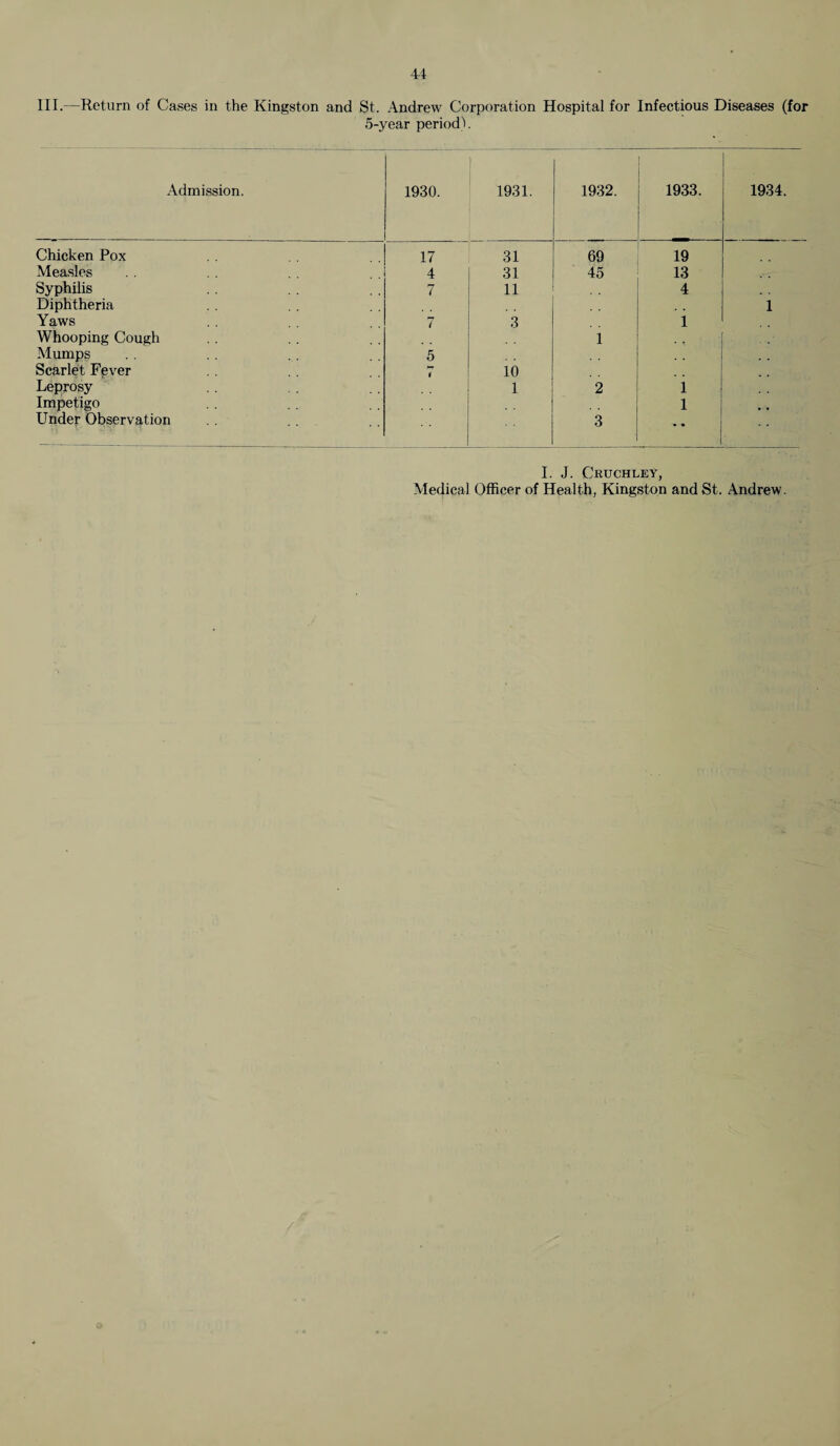 III.—Return of Cases in the Kingston and St. Andrew Corporation Hospital for Infectious Diseases (for 5-year period). Admission. 1930. 1931. 1932. 1933. 1934. Chicken Pox 17 31 69 19 Measles 4 31 45 13 Syphilis 7 11 4 Diphtheria 1 Yaws 7 3 1 Whooping Cough 1 Mumps 5 Scarlet Fever i 10 Leprosy 1 2 1 Impetigo 1 Under Observation 3 • * I. J. Cruchley, Medical Officer of Health, Kingston and St. Andrew.