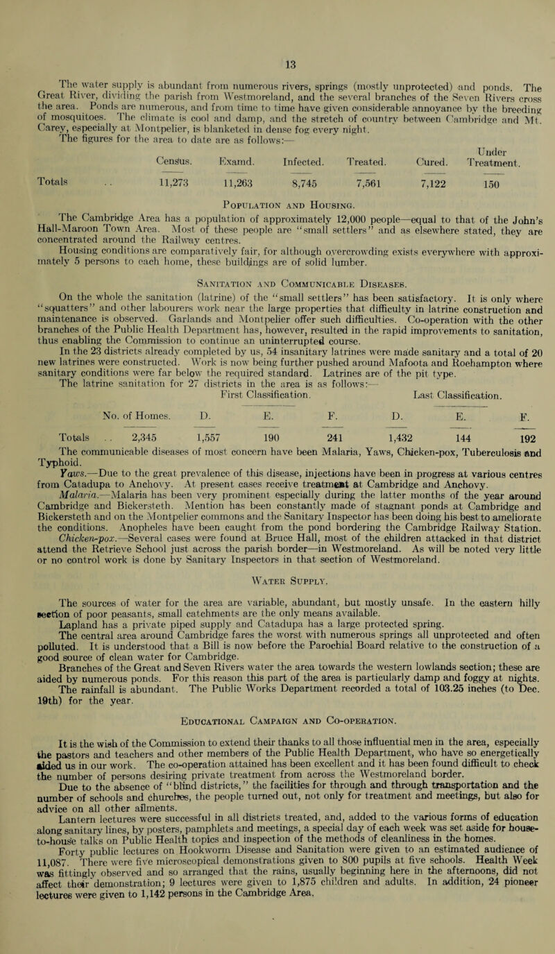 The water supply is abundant from numerous rivers, springs (mostly unprotected) and ponds. The Great River, dividing the parish from Westmoreland, and the several branches of the Seven Rivers cross the area. Ponds are numerous, and from time to time have given considerable annoyance by the breeding of mosquitoes. The climate is cool and damp, and the stretch of country between Cambridge and Mt. Carey, especially at Montpelier, is blanketed in dense fog every night. The figures for the area to date are as follows:— Under Census. Examd. Infected. Treated. Cured. Treatment. Totals .. 11,273 11,263 8,745 7,561 7,122 150 Population and Housing. The Cambridge Area has a population of approximately 12,000 people—equal to that of the John’s Hall-Maroon Town Area. Most of these people are “small settlers” and as elsewhere stated, they are concentrated around the Railway centres. Housing conditions are comparatively fair, for although overcrowding exists everywhere with approxi¬ mately 5 persons to each home, these buildings are of solid lumber. Sanitation and Communicable Diseases. On the whole the sanitation (latrine) of the “small settlers” has been satisfactory. It is only where “squatters” and other labourers work near the large properties that difficulty in latrine construction and maintenance is observed. Garlands and Montpelier offer such difficulties. Co-operation with the other branches of the Public Health Department has, however, resulted in the rapid improvements to sanitation, thus enabling the Commission to continue an uninterrupted course. In the 23 districts already completed by us, 54 insanitary latrines were made sanitary and a total of 20 new latrines were constructed. Work is now being further pushed around Mafoota and Roehampton where sanitary conditions were far below the required standard. Latrines are of the pit type. The latrine sanitation for 27 districts in the area is as follows:— First Classification. Last Classification. No. of Homes. D. E. F. D. E. F. Totals . . 2,345 1,557 190 241 1,432 144 192 The communicable diseases of most concern have been Malaria, Yaws, Chicken-pox, Tuberculosis and Typhoid. Yaws.—Due to the great prevalence of this disease, injections have been in progress at various centres from Catadupa to Anchovy. At present cases receive treatment at Cambridge and Anchovy. Malaria.—Malaria has been very prominent especially during the latter months of the year around Cambridge and Bickersteth. Mention has been constantly made of stagnant ponds at Cambridge and Bickersteth and on the Montpelier commons and the Sanitary Inspector has been doing his best to ameliorate the conditions. Anopheles have been caught from the pond bordering the Cambridge Railway Station. Chicken^-pox.—Several cases were found at Bruce Hall, most of the children attacked in that district attend the Retrieve School just across the parish border—in Westmoreland. As will be noted very little or no control work is done by Sanitary Inspectors in that section of Westmoreland. Water Supply. The sources of water for the area are variable, abundant, but mostly unsafe. In the eastern hilly section of poor peasants, small catchments are the only means available. Lapland has a private piped supply and Catadupa has a large protected spring. The central area around Cambridge fares the worst with numerous springs all unprotected and often polluted. It is understood that a Bill is now before the Parochial Board relative to the construction of a good source of clean water for Cambridge. Branches of the Great and Seven Rivers water the area towards the western lowlands section; these are aided by numerous ponds. For this reason this part of the area is particularly damp and foggy at nights. The rainfall is abundant. The Public Works Department recorded a total of 103.25 inches (to Dec. 19th) for the year. Educational Campaign and Co-operation. It is the wish of the Commission to extend their thanks to all those influential men in the area, especially the pastors and teachers and other members of the Public Health Department, who have so energetically •ided us in our work. The co-operation attained has been excellent and it has been found difficult to check the number of persons desiring private treatment from across the Westmoreland border. Due to the absence of “blind districts,” the facilities for through and through transportation and the number of schools and churches, the people turned out, not only for treatment and meetings, but also for advice on all other ailments. Lantern lectures were successful in all districts treated, and, added to the various forms of education along sanitary lines, by posters, pamphlets and meetings, a special day of each week was set aside for house- to-house talks on Public Health topics and inspection of the methods of cleanliness in the homes. Forty public lectures on Hookworm Disease and Sanitation were given to an estimated audience of 11 087. There were five microscopical demonstrations given to 800 pupils at five schools. Health Week was fittingly observed and so arranged that the rains, usually beginning here in the afternoons, did not affect their demonstration; 9 lectures were given to 1,875 children and adults. In addition, 24 pioneer lectures were given to 1,142 persons in the Cambridge Area,