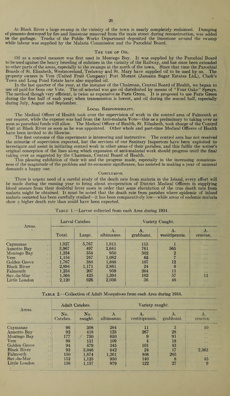 At Black River a large swamp in the vicinity of the town is nearly completely reclaimed. Dumping of pimento destroyed by fire and limestone removed from the main street during reconstruction, was added to the garbage. Trucks of the Public Works Department deposited the limestone around the swamp while labour was supplied by the Malaria Commission and the Parochial Board. The use of Oil. Oil as a control measure was first used in Montego Bay. It was supplied by the Parochial Board to be used against the heavy breeding of culicines in the vicinity of the Railway, and has since been extended to other parts of the areas, especially to the swamps at the north of the town. Since that time the Parochial Boards of St. Elizabeth, Westmoreland, Trelawny and St. Mary have supplied oil to be used by us. The property owners in Vere (United Fruit Company) Port Morant (Jamaica Sugar Estates Ltd.), Clark’s Town and Long Pond Estate have also supplied oil. In the last quarter of the year, at the instance of the Chairman, Central Board of Health, we began to use oil paid for from our Vote. The oil selected was gas oil distributed by means of “Four Oaks” Sprays. The method though very efficient, is twice as expensive as Paris Green. It is proposed to use Paris Green during the first half of each year; when transmission is lowest, and oil during the second half, especially during July, August and September. Local Responsibility. The Medical Officer of Health took over the supervision of work in the control area of Falmouth at our request, while the expense was had from the Anti-malaria Vote—this as a preliminary to taking over as soon as parochial funds will allow. The Medical Officer of Health, St. Elizabeth, took charge of the Control Unit at Black River as soon as he was appointed. Other whole and part-time Medical Officers of Health have been invited to do likewise. The first outcome of this experiment is interesting and instructive. The control area has not received the minutiae of supervision expected, but the services of our Sanitary Inspectors have been exploited to investigate and assist in initiating control work in other areas of their parishes, and this fulfils the writer’s original conception of the lines along which expansion of anti-malarial work should progress until the final taking over as suggested by the Chairman, Central Board of Health. This pleasing exhibition of their wit and the progress made, especially in the increasing conscious¬ ness of the magnitude of the problem and its economic significance, has assisted in making a year of unusual demands a happy one. Conclusion. There is urgent need of a careful study of the death rate from malaria in the Island, every effort will be made during the ensuing year to bring about co-operation of District Medical Officers in supplying blood smears from their doubtful fever cases in order that some elucidation of the true death rate from malaria might be obtained. It must be noted that the death rate from parishes where epidemic of inland malaria occurred has been carefully studied—it has been comparatively low—while areas of endemic malaria show a higher death rate than could have been expected. Table 1.—Larvae collected from each Area during 1934. Areas. • Larval Catches Variety Caught. Total. Large. A. albimanus. A. grabhami. A. vestitipennis. A. crucian. Caymanas 1,927 5,767 1,811 115 1 Annotto Bay 3,967 497 2,641 761 565 Montego Bay 1,254 354 950 302 2 Vere 1,154 247 1,082 65 7 Golden Grove 1,767 384 1,648 107 12 Black River 2,894 1,171 2,861 24 9 Falmouth 1,234 207 959 264 11 Sav.-la-Mar 1,564 425 1,394 102 57 11 Little London 2,120 626 2,036 36 48 Table 2.—Collection of Adult Mosquitoes from each Area during 1934. Areas. Adult Catches. Variety caught. No. Catches. No. . caught. A. albimanus. A. vestitipennis. A. grabhami. A. crucian. Caymanas 96 308 284 11 3 10 Annotto Bay 92 418 123 267 28 Montego Bay 177 / 730 630 9 91 Vere 98 131 109 4 18 Golden Grove 94 479 345 101 43 Black River 93 3,046 642 24 17 2,363 Falmouth 150 1,874 1,261 408 205 Sav.-la-Mar 152 1,123 930 140 8 45 Little London 136 1,137 979 122 27 9