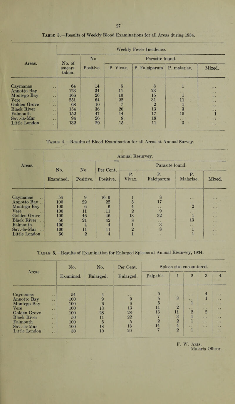Table 3.—Results of Weekly Blood Examinations for all Areas during 1934. Weekly Fever Incidence. Areas. No. of smears taken. No. Positive. Parasite found. P. Vivax. P. Falciparum P. malariae. Mixed. Caymanas 64 14 5 8 1 Annotto Bay 123 34 11 23 , . Montego Bay 166 26 10 15 1 Vere 251 64 22 31 11 # # Golden Grove 68 10 7 2 1 Black River 154 36 20 13 3 Falmouth 152 47 14 17 15 i Sav.-la-Mar 94 26 8 18 . , Little London 132 29 15 11 3 Table 4.—Results of Blood Examination for all Areas at Annual Survey. Areas. Annual Resurvey. ' No. Examined. No. Positive. Per Cent. Positive. Parasite found. P. Vivax. P. Falciparum. P. Malariae. Mixed. Caymanas 54 9 16 6 1 8 Annotto Bay . . 100 22 22 5 17 Montego Bay 100 6 6 4 2 Vere 100 11 11 2 9 Golden Grove 100 46 46 13 32 1 Black River .. 50 21 42 8 13 Falmouth 100 4 4 1 3 Sav.-la-Mar . . 100 11 11 2 8 1 Little London 50 2 4 1 1 Table 5.—Results of Examination for Enlarged Spleens at Annual Resurvey, 1934. Areas. No. Examined. No. Enlarged. Per Cent. Spleen size encountered. Enlarged, i t Palpable. 1 2 3 4 Cavmanas 54 4 0 4 Annotto Bay 100 9 9 5 3 1 Montego Bay 100 6 6 5 1 Vere 100 13 13 11 2 Golden Grove 100 28 28 13 11 2 2 Black River 50 11 22 7 3 1 Falmouth 100 5 5 2 2 1 Sav.-la-Mar 100 18 IS 14 4 Little London 50 10 20 7 2 1 •• F. W. Aris, Malaria Officer.