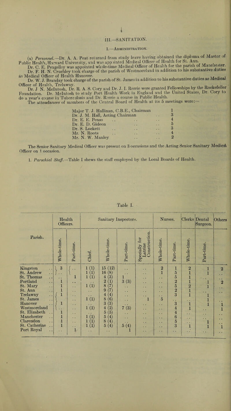 4 III.—SANITATION. 1.—Administration. (a) Personnel.—Dr. A. A. Peat returned from study leave having obtained the diploma of Master of Public Health, Harvard University, and was appointed Medical Officer of Health for St. Ann. Dr. C. E. Pengelley was appointed whole-time Medical Officer of Health for the parish of Manchester. Dr. F. H. N. Cruchley took charge of the parish of Westmoreland in addition to his substantive duties as Medical Officer of Health Hanover. . , . , Dr. W. J. Branday took charge of the parish of St. James in addition to his substantive duties as Medica Officer of Health, Trelawny. , _ „ , . . „ , - ,, Dr. J N. McIntosh, Dr. R. A. S. Cory and Dr. J. I. Rerrie were granted Fellowships by the Rockefeller Foundation. Dr. McIntosh to study Port Health Work in England and the United States, Dr. Cory to do a year’s course in Tuberculosis and Dr. Rerrie a course in Public Health. The attendances of members of the Central Board of Health at its 5 meetings were: Major T. J. Hallinan, C.B.E., Chairman 1 Dr. J. M. Hall, Acting Chairman . . 3 Dr. E. E. Penso . . . . • • 4 Dr. E. D. Gideon .. • • 5 Dr. S. Lockett . . . . • • 3 Mr. N. Roots .. .. • . 4 Mr. N. W. Manley . . . . 2 The Senior Sanitary Medical Officer was present on 3 occasions and the Acting Senior Sanitary Medical Officer on 1 occasion. 1. Parochial Staff.—Table I shews the staff employed by the Local Boards of Health. Table I. Parish. Health Officers. Sanitary Inspectors. Nurses. Clerks Dental Surgeon. Others Whole-time. Part-time. Chief. Whole-time. Part-time. Specially for Latrine Construction. Whole-time. Part-time. Whole-time. Part-time. Kingston 1 3 KD 15 (12) . 2 1 2 1 2 St. Andrew J ■ • 1 1 (1) 16 (8) 1 5 1 1 St. Thomas 1 KD 4(3) 1 . 4 5 1 Portland i * . . 4 2(1) 3(3) 2 1 1 2 St. Mary l KD 8(7) 5 2 1 St. Ann l . . 9 (7) 2 1 Trelawny J i 4(4) . , 3 1 1 St. James 1 KD 8 (6) . , 1 5 1 Hanover / i 3(3) . , 3 1 1 1 Westmoreland 1 1(D 4(2) 7 (3) 4 1 1 St. Elizabeth . . l 5 (5) 4 Manchester l KD 5 (4) 6 Clarendon l 1 (1) 8 (4) 5 1 St. Catherine .. l KD 5(4) 5(4) 3 1 1 1 Port Royal 1 1