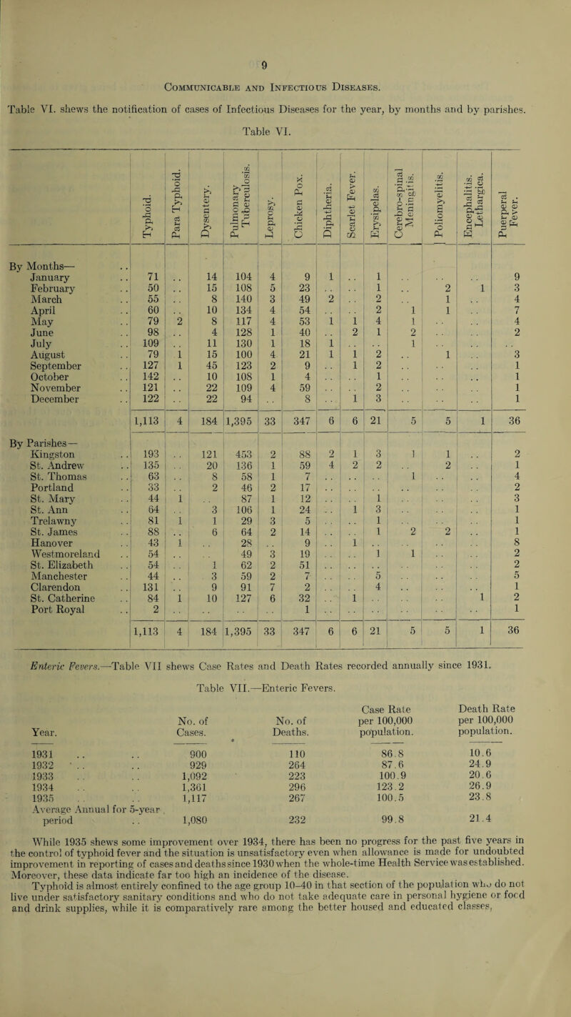 Communicable and Infectious Diseases. Table VI. shews the notification of cases of Infectious Diseases for the year, by months and by parishes. Table VI. Typhoid. Para Typhoid. Dysentery. Pulmonary Tuberculosis. Leprosy. o Ph a <u o o Diphtheria. Scarlet Fever. Erysipelas. Cerebro-spinal Meningitis. | Poliomyelitis. I Encephalitis. ' Lethargica. Puerperal Fever. By Months— January 71 14 104 4 9 1 1 9 February 50 . . 15 108 5 23 1 2 1 3 March 55 8 140 3 49 2 2 1 4 April 60 10 134 4 54 2 1 1 7 May 79 2 8 117 4 53 1 1 4 1 4 June 98 4 128 1 40 2 1 2 2 July 109 11 130 1 18 1 1 August 79 1 15 100 4 21 1 1 2 1 3 September 127 1 45 123 2 9 1 2 1 October 142 . . 10 108 1 4 1 1 November 121 22 109 4 59 2 1 December 122 22 94 8 1 3 1 1,113 4 184 1,395 33 347 6 6 21 5 5 1 36 By Parishes — Kingston 193 121 453 2 88 2 1 3 1 1 2 St. Andrew 135 20 136 1 59 4 2 2 2 1 St. Thomas 63 8 58 1 7 1 4 Portland 33 2 46 2 17 2 St. Mary 44 1 87 1 12 1 3 St. Ann 64 3 106 1 24 1 3 1 Trelawny 81 1 1 29 3 5 1 1 St. James 88 6 64 2 14 1 2 2 1 Hanover 43 i 28 9 1 , . 8 Westmoreland 54 49 3 19 1 1 2 St. Elizabeth 54 1 62 2 51 2 Manchester 44 , , 3 59 2 7 5 5 Clarendon 131 9 91 7 2 4 1 St. Catherine 84 i 10 127 6 32 1 1 2 Port Royal 2 1 1 1,113 4 184 1,395 33 347 6 6 21 5 5 1 36 Enteric Fevers.—Table VII shews Case Rates and Death Rates recorded annually since 193L Table VII.—Enteric Fevers. Year. No. of Cases. No. of Deaths. Case Rate per 100,000 population. Death Rate per 100,000 population. 1931 900 110 86.8 10.6 1932 ' . . 929 264 87.6 24.9 1933 1,092 223 100.9 20.6 1934 1,361 296 123.2 26.9 1935 1,117 267 100.5 23.8 Average Annual for 5-year period 1,080 232 99.8 21.4 While 1935 shews some improvement over 1934, there has been no progress for the past five years in the control of typhoid fever and the situation is unsatisfactory even when allowance is made for undoubted improvement in reporting of cases and deaths since 1930 when the whole-time Health Service was established. Moreover, these data indicate far too high an incidence of the disease. Typhoid is almost entirely confined to the age group 10-40 in that section of the population who do not live under satisfactory sanitary conditions and who do not take adequate care in personal hygiene or food and drink supplies, while it is comparatively rare among the better housed and educated classes,