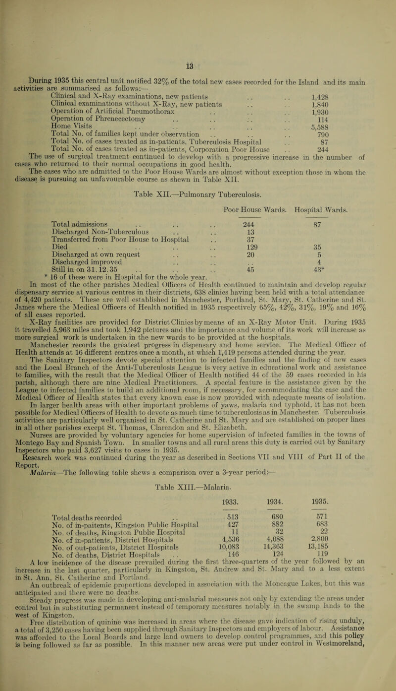 During 1935 this central unit notified 32% of the total new cases recorded for the Island and its main activities are summarised as follows:— Clinical and X-Ray examinations, new patients .. .. 1,428 Clinical examinations without X-Ray, new patients .. . . 1,840 Operation of Artificial Pneumothorax . . . . . . 1,930 Operation of Phrenecectomy .. .. .. 114 Home Visits .. .. .. .. . . 5,588 Total No. of families kept under observation .. .. .. 790 Total No. of cases treated as in-patients, Tuberculosis Hospital . . 87 Total No. of cases treated as in-patients, Corporation Poor House . . 244 The use of surgical treatment continued to develop with a progressive increase in the number of cases who returned to their normal occupations in good health. The cases who are admitted to the Poor House Wards are almost without exception those in whom the disease is pursuing an unfavourable course as shewn in Table XII. Table XII.—Pulmonary Tuberculosis. Poor House Wards. Hospital Wards. Total admissions 244 87 Discharged Non-Tuberculous 13 Transferred from Poor House to Hospital 37 Died 129 35 Discharged at own request 20 5 Discharged improved 4 Still in on 31.12.35 45 43* * 16 of these were in Hospital for the whole year. In most of the other parishes Medical Officers of Health continued to maintain and develop regular dispensary service at various centres in their districts, 638 clinics having been held with a total attendance of 4,420 patients. These are well established in Manchester, Portland, St. Mary, St. Catherine and St. James where the Medical Officers of Health notified in 1935 respectively 65%, 42%, 31%, 19% and 16% of all cases reported. X-Ray facilities are provided for District Clinics by means of an X-Ray Motor Unit. During 1935 it travelled 5,963 miles and took 1,942 pictures and the importance and volume of its work will increase as more surgical work is undertaken in the new wards to be provided at the hospitals. Manchester records the greatest progress in dispensary and home service. The Medical Officer of Health attends at 16 different centres once a month, at which 1,419 persons attended during the year. The Sanitary Inspectors devote special attention to infected families and the finding of new cases and the Local Branch of the Anti-Tuberculosis League is very active in educational work and assistance to families, with the result that the Medical Officer of Health notified 44 of the 59 cases recorded in his parish, although there are nine Medical Practitioners. A special feature is the assistance given by the League to infected families to build an additional room, if necessary, for accommodating the case and the Medical Officer of Health states that every known case is now provided with adequate means of isolation. In larger health areas wdth other important problems of yaws, malaria and typhoid, it has not been possible for Medical Officers of Health to devote as much time to tuberculosis as in Manchester. Tuberculosis activities are particularly well organised in St. Catherine and St. Mary and are established on proper lines in all other parishes except St. Thomas, Clarendon and St. Elizabeth. Nurses are provided by voluntary agencies for home supervision of infected families in the towns of Montego Bay and Spanish Town. In smaller towns and all rural areas this duty is carried out by Sanitary Inspectors who paid 3,627 visits to cases in 1935. Research work was continued during the year as described in Sections VII and VIII of Part II of the Report. Malaria—The following table shews a comparison over a 3-year period:— Table XIII.—Malaria. Total deaths recorded No. of in-paitents, Kingston Public Hospital No. of deaths, Kingston Public Hospital No. of in-patients, District Hospitals No. of out-patients, District Hospitals No. of deaths, District Hospitals A low incidence of the disease prevailed during the first three-quarters of the year followed by an increase in the last quarter, particularly in Kingston, St. Andrew and St. Mary and to a less extent in St. Ann, St. Catherine and Portland. An outbreak of epidemic proportions developed in association with the Moneague Lakes, but this was 1933. 1934. 1935. 513 680 571 427 882 683 11 32 22 4,536 4,088 2,800 10,083 14,363 13,185 146 124 119 anticipated and there were no deaths. Steady progress was made in developing' anti-malarial measures not only by extending the areas under control but in substituting permanent instead of temporary measures notably in the swamp lands to the west of Kingston. Free distribution of quinine was increased in areas where the disease gave indication of rising unduly, a total of 3,250 cases having been supplied through Sanitary Inspectors and employers of labour. Assistance was afforded to the Locaf Boards and large land owners to develop control programmes, and this policy is being followed as far as possible. In this manner new areas were put under control in Westmoreland,