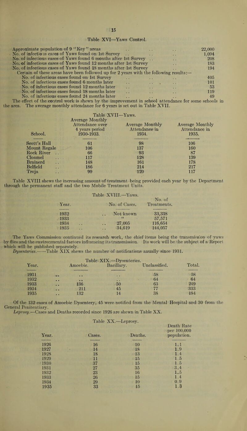 Table XVI—Yaws Control. Approximate population of 9 Key” areas .. .. .. 22,000 No. of infectious cases of Yaws found on 1st Survey .. .. . . 1,094 No. of infectious cases of Yaws found 6 months after 1st Survey . . . . 208 No. of infectious cases of Yaws found 12 months after 1st Survey . . 183 No. of infectious cases of Yaws found 18 months after 1st Survey . . 194 Certain of these areas have been followed up for 2 years with the following results:— No. of infectious cases found on 1st Survey . . . . . . 405 No. of infectious cases found 6 months later .. ... . . 101 No. of infectious cases found 12 months later . . .. .. 53 No. of infectious cases found 18 months later .. .. .. 119 No. of infectious cases found 24 months later . . .. .. 49 The effect of the control work is shewn by the improvement in school attendance for some schools in the area. The average monthly attendance for 6 years is set out in Table XVII. Table XVII—Yaws. School. Average Monthly Attendance over 4 years period 1930-1933. Average Monthly Attendance in 1934. Average Monthly Attendance in 1935. Scott’s Hall 61 98 106 Mount Regale 106 137 160 Rock River . . 66 93 87 Clonmel 117 128 139 Brainerd 148 161 178 Belfield 186 214 217 Troja 99 120 117 Table XVIII shews the increasing amount of treatment being provided each year by the Department through the permanent staff and the two Mobile Treatment Units. Table XVIII.—Yaws. Year. No. of Cases. No. of Treatments. 1932 Not known 33,338 1933 U 57,571 1934 27,005 116,654 1935 34,619 144,057 The Yaws Commission continued its research work, the chief items being the transmission of yaws by flies and the environmental factors influencing its transmission. Its work will be the subject of a Report which will be published separately. Dysenteries.-Table XIX shews the number of notifications anually since 1931. Table XIX.—Dysenteries. Year. Amoebic. Bacillary. Unclassified. Total. 1931 58 58 1932 • • • • • 64 64 1933 136 50 63 249 1934 211 45 77 333 1935 132 14 38 184 Of the 132 cases of Amoebic Dysentery, 45 were notified from the Mental Hospital and 30 from the General Penitentiary. Leprosy.—Cases and Deaths recorded since 1926 are shewn in Table XX. Table XX, Year. Cases. 1926 16 1927 14 1928 18 1929 11 1930 37 1931 27 1932 23 1933 26 1934 29 1935 33 ■Leprosy. Deaths. Death Rate per 100,000 population. 10 1.1 18 1.9 13 1.4 15 1.5 15 1.5 35 3.4 16 1.5 15 1.4 10 0.9 15 1.3