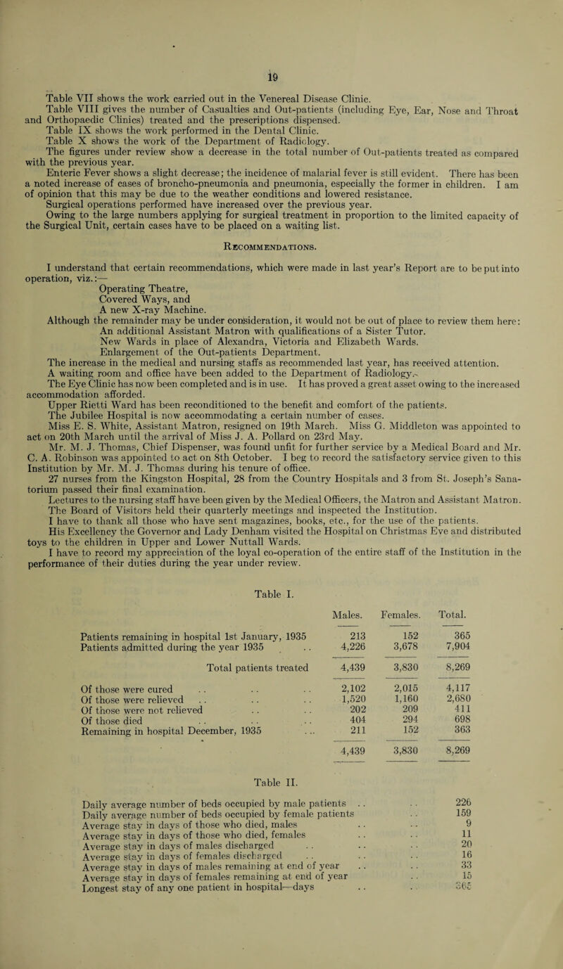 Table VII shows the work carried out in the Venereal Disease Clinic. Table VIII gives the number of Casualties and Out-patients (including Eye, Ear, Nose and Throat and Orthopaedic Clinics) treated and the prescriptions dispensed. Table IX shows the work performed in the Dental Clinic. Table X shows the wmrk of the Department of Radiology. The figures under review show a decrease in the total number of Out-patients treated as compared with the previous year. Enteric Fever shows a slight decrease; the incidence of malarial fever is still evident. There has been a noted increase of cases of broncho-pneumonia and pneumonia, especially the former in children. I am of opinion that this may be due to the weather conditions and lowered resistance. Surgical operations performed have increased over the previous year. Owing to the large numbers applying for surgical treatment in proportion to the limited capacity of the Surgical Unit, certain cases have to be placed on a waiting list. Recommendations. I understand that certain recommendations, which were made in last year’s Report are to be put into operation, viz.:— Operating Theatre, Covered Ways, and A new X-ray Machine. Although the remainder may be under consideration, it would not be out of place to review them here: An additional Assistant Matron with qualifications of a Sister Tutor. New Wards in place of Alexandra, Victoria and Elizabeth Wards. Enlargement of the Out-patients Department. The increase in the medical and nursing staffs as recommended last year, has received attention. A waiting room and office nave been added to the Department of Radiology.^ The Eye Clinic has now been completed and is in use. It has proved a great asset owing to the increased accommodation afforded. Upper Rietti Ward has been reconditioned to the benefit and comfort of the patients. The Jubilee Hospital is now accommodating a certain number of cases. Miss E. S. White, Assistant Matron, resigned on 19th March. Miss G. Middleton was appointed to act on 20th March until the arrival of Miss J. A. Pollard on 23rd May. Mr. M. J. Thomas, Chief Dispenser, was found unfit for further service by a Medical Board and Mr. C. A. Robinson was appointed to act on 8th October. I beg to record the satisfactory service given to this Institution by Mr. M. J. Thomas during his tenure of office. 27 nurses from the Kingston Hospital, 28 from the Country Hospitals and 3 from St. Joseph’s Sana¬ torium passed their final examination. Lectures to the nursing staff have been given by the Medical Officers, the Matron and Assistant Matron. The Board of Visitors held their quarterly meetings and inspected the Institution. I have to thank all those who have sent magazines, books, etc., for the use of the patients. His Excellency the Governor and Lady Denham visited the Hospital on Christmas Eve and distributed toys to the children in Upper and Lower Nuttall Wards. I have to record my appreciation of the loyal co-operation of the entire staff of the Institution in the performance of their duties during the year under review. Table I. Males. Females. Total. Patients remaining in hospital 1st January, 1935 Patients admitted during the year 1935 213 4,226 152 3,678 365 7,904 Total patients treated 4,439 3,830 8,269 Of those were cured Of those were relieved Of those were not relieved Of those died Remaining in hospital December, 1935 2,102 1,520 202 404 211 2,015 1,160 209 294 152 4,117 2,680 411 698 363 4,439 3,830 8,269 Table II. Daily average number of beds occupied by male patients .. Daily average number of beds occupied by female patients Average stay in days of those who died, males Average stay in days of those wrho died, females Average stay in days of males discharged Average stay in days of females discharged Average stay in days of males remaining at end of year Average stay in days of females remaining at end of year Longest stay of any one patient in hospital—days 226 159 9 11 20 16 33 15 365