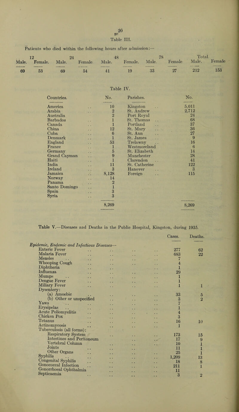 pc Table II r. Patients who died within the following hours after admission:—- 12 24 48 78 Male. Female. Male. Female. Male. Female. Male. Female 69 53 69 54 41 19 33 27 Total. Male. 212 Table IV. Countries. No. Parishes. No. America 10 Kingston 5,011 Arabia 2 St. Andrew 2,712 Australia 2 Port Roval 24 Barbados 1 St. Thomas 68 Canada 1 Portland 37 China 12 St. Mary 36 Cuba 6 St. Ann 27 Denmark 1 St. James 9 England 53 Trelawny 16 France 1 Westmoreland 6 Germany 5 St. Elizabeth 14 Grand Cayman 9 Manchester 28 Haiti 1 Clarendon 41 India 11 St. Catherine 122 Ireland 3 Hanover 3 Jamaica 8,128 Foreign 115 Norway 14 Panama 2 Santo Domingo 1 Spain 3 Syria 3 8,269 8,269 Table V.—Diseases and Deaths in the Public Hospital, Kingston, during 1935. Epidemic, Endemic and Infectious Diseases— Enteric Fever Malaria Fever Measles Whooping Cough Diphtheria .. .. Influenza Mumps Dengue Fever Miliary Fever Dysentery: (a) Amoebic (b) Other or unspecified Yaws Erysipelas Acute Poliomyelitis Chicken Pox Tetanus Actinomycosis Tuberculosis (all forms): Respiratory System Intestines and Peritoneum Vertebral Column Joints Other Organs Syphilis Congenital Syphilis .. '. Gonococcal Infection Gonorrhoeal Ophthalmia ! 1 Septicaemia Cases. Deaths. 277 62 683 22 7 4 1 29 1 1 1 1 33 5 3 2 7 1 4 3 16 10 1 173 15 17 9 10 1 11 1 25 1 1,209 13 18 8 211 1 11 3 2 Female 153