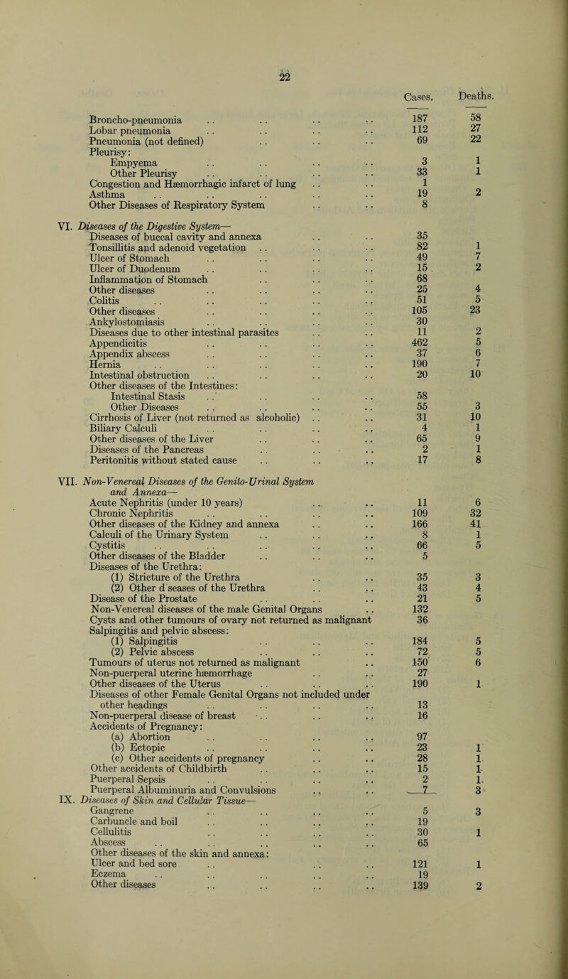 Cases. Broncho-pneumonia .. .. .. • • 187 Lobar pneumonia .. .. .. • • H2 Pneumonia (not defined) .. .. .. 69 Pleurisy: Empyema .. .. .. • • 3 Other Pleurisy .. .. .. • • 33 Congestion and Haemorrhagic infarct of lung .. .. 1 Asthma .. .. .. .. •. 19 Other Diseases of Respiratory System .. .. 8 VI. Diseases of the Digestive System— Diseases of buccal cavity and annexa .. . . 35 Tonsillitis and adenoid vegetation .. .. .. 82 Ulcer of Stomach . . .. .. .. 49 Ulcer of Duodenum . . .. .. •. 15 Inflammation of Stomach .. . . .. 68 Other diseases .. .. .. •. 25 Colitis .. .. .. .. .. 51 Other diseases .. .. .. .. 105 Ankylostomiasis .. .. . . .. 30 Diseases due to other intestinal parasites .. .. 11 Appendicitis .. .. .. .. 462 Appendix abscess . . .. .. .. 37 Hernia . . .. .. .. .. 190 Intestinal obstruction . . .. .. .. 20 Other diseases of the Intestines: Intestinal Stasis . .. .. .. 58 Other Diseases . . .. .. .. 55 Cirrhosis of Liver (not returned as alcoholic) . . .. 31 Biliary Calculi . . .. .. .. 4 Other diseases of the Liver .. .. .. 65 Diseases of the Pancreas .. .. .. 2 Peritonitis without stated cause .. .. .. 17 VII. Non-Venereal Diseases of the Genito-Urinal System and Annexa— Acute Nephritis (under 10 years) .. .. 11 Chronic Nephritis .. .. .. .. 109 Other diseases of the Kidney and annexa .. .. 166 Calculi of the Urinary System .. . . .. 8 Cystitis . . . . .. .. .. 66 Other diseases of the Bladder .. .. .. 5 Diseases of the Urethra: (1) Stricture of the Urethra .. .. 35 (2) Other d seases of the Urethra .. .. 43 Disease of the Prostate .. .. .. 21 Non-Venereal diseases of the male Genital Organs .. 132 Cysts and other tumours of ovary not returned as malignant 36 Salpingitis and pelvic abscess: (1) Salpingitis .. .. .. 184 (2) Pelvic abscess .. .. .. 72 Tumours of uterus not returned as malignant .. 150 Non-puerperal uterine haemorrhage .. .. 27 Other diseases of the Uterus .. .. .. 190 Diseases of other Female Genital Organs not included under other headings . . .. .. .. 13 Non-puerperal disease of breast •.. .. .. 16 Accidents of Pregnancy: (a) Abortion .. .. .. .. 97 (b) Ectopic .. .. .. .. 23 (c) Other accidents of pregnancy .. .. 28 Other accidents of Childbirth .. .. .. 15 Puerperal Sepsis . . .. .. .. 2 Puerperal Albuminuria and Convulsions .. .. ._7 . IX. Diseases of Skin and Cellular Tissue— Gangrene . . . . .. .. 5 Carbuncle and boil . . .. .. .. 19 Cellulitis .. .. .. .. 30 Abscess .. .. .. .. .. 65 Other diseases of the skin and annexa: Ulcer and bed sore .. .. .. 121 Eczema .. .. .. .. .. 19 Other diseases .. .. .. .. 139 Deaths. 58 27 22 1 1 2 1 7 2 4 5 23 2 5 6 *“T 7 10 3 10 1 9 1 8 6 32 41 1 5 3 4 5 5 5 6 1 1 1 1 1 3 3 1 1 2