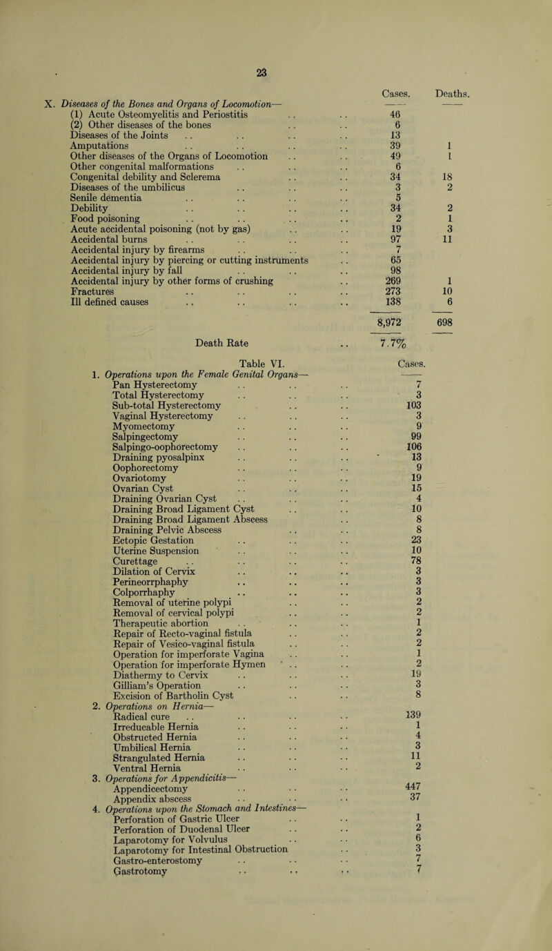 Cases. X. Diseases of the Bones and Organs of Locomotion— - (1) Acute Osteomyelitis and Periostitis . . .. 46 (2) Other diseases of the bones . . .. 6 Diseases of the Joints .. . . .. .. 13 Amputations .. . . .. .. 39 Other diseases of the Organs of Locomotion .. .. 49 Other congenital malformations .. .. .. 6 Congenital debility and Sclerema .. .. 34 Diseases of the umbilicus .. . . .. 3 Senile dementia .. .. .. .. 5 Debility .. .. .. .. 34 Food poisoning .. .. .. .. 2 Acute accidental poisoning (not by gas) .. . . 19 Accidental burns .. . . .. .. 97 Accidental injury by firearms .. .. .. 7 Accidental injury by piercing or cutting instruments .. 65 Accidental injury by fall . . .. .. 98 Accidental injury by other forms of crushing .. 269 Fractures .. .. .. .. 273 Ill defined causes .. .. .. .. 138 8,972 Death Rate .. 7.7% Table VI. Cases. 1. Operations upon the Female Genital Organs— - Pan Hysterectomy .. .. .. 7 Total Hysterectomy .. .. .. 3 Sub-total Hysterectomy . . .. 103 Vaginal Hysterectomy .. .. .. 3 Myomectomy .. .. .. 9 Salpingectomy .. . . .. 99 Salpingo-oophorectomy .. .. .. 106 Draining pyosalpinx .. .. .. ' 13 Oophorectomy .. .. . . 9 Ovariotomy .. .. .. 19 Ovarian Cyst .. .. .. 15 Draining Ovarian Cyst . . .. .. 4 Draining Broad Ligament Cyst . . . . 10 Draining Broad Ligament Abscess .. 8 Draining Pelvic Abscess .. .. 8 Ectopic Gestation . . . . .. 23 Uterine Suspension . . .. .. 10 Curettage .. .. . . .. 78 Dilation of Cervix .. .. .. 3 Perineorrphaphy .. .. .. 3 Colporrhaphy .. .. .. 3 Removal of uterine polypi .. .. 2 Removal of cervical polypi .. .. 2 Therapeutic abortion . . .. .. 1 Repair of Recto-vaginal fistula .. .. 2 Repair of Vesico-vaginal fistula .. .. 2 Operation for imperforate Vagina .. .. 1 Operation for imperforate Hymen ’ .. .. 2 Diathermy to Cervix .. .. . . 19 Gilliam’s Operation .. .. .. 3 Excision of Bartholin Cyst .. . . 8 2. Operations on Hernia— Radical cure .. • • • • • • 439 Irreducable Hernia .. •. • • 1 Obstructed Hernia .. •. • • 4 Umbilical Hernia .. • • • • 3 Strangulated Hernia .. .. • • U Ventral Hernia •. • • • • 2 3. Operations for Appendicitis— Appendicectomy ■ ■ • • • • 447 Appendix abscess . • • • • • 37 4. Operations upon the Stomach and Intestines— Perforation of Gastric Ulcer .. .. 1 Perforation of Duodenal Ulcer .. .. 2 Laparotomy for Volvulus .. • • 6 Laparotomy for Intestinal Obstruction .. 3 Gastro-enterostomy .. • • • • 7 Gastrotomy • • •. » • 7