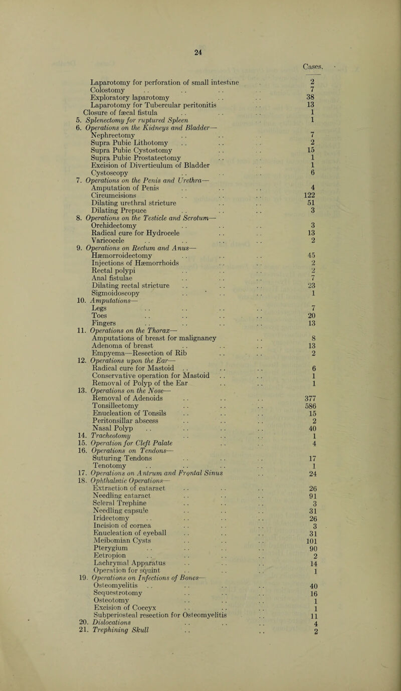 Cases. Laparotomy for perforation of small intestine 2 Colostomy . . . . . . 7 Exploratory laparotomy . . 38 Laparotomy for Tubercular peritonitis . . 13 Closure of faecal fistula . . 1 5. Splenectomy for ruptured Spleen 1 6. Operations on the Kidneys and Bladder— Nephrectomy . . .. 7 Supra Pubic Lithotomy . . .. . . 2 Supra Pubic Cystostomy . . 15 Supra Pubic Prostatectomy .. 1 Excision of Diverticulum of Bladder 1 Cystoscopy . . 6 7. Operations on the Penis and Urethra— Amputation of Penis . . . . . . 4 Circumcisions . . . . 122 Dilating urethral stricture . . . . 51 Dilating Prepuce . . . . . . 3 8. Operations on the Testicle and Scrotum—■ Orchidectomy . . .. . . 3 Radical cure for Hydrocele . . . . 13 Varicocele . . . . . . . . 2 9. Operations on Rectum and Anus— Haemorroidectomy . . . . . . 45 Injections of Haemorrhoids . . . . 2 Rectal polypi . . . . . . 2 Anal fistulae . . . . . . 7 Dilating rectal stricture . . . . . . 23 Sigmoidoscopy . . ’ . . . . 1 10. Amputations— Legs . . . . .. .. 7 Toes . . .. .. .. 20 Fingers . . . . .. 13 11. Operations on the Thorax— Amputations of breast for malignancy . . 8 Adenoma of breast . . . . . . 13 Empyema—Resection of Rib .. . . 2 12. Operations upon the Ear— Radical cure for Mastoid .. .. .. 6 Conservative operation for Mastoid .. . . 1 Removal of Polyp of the Ear .. .. 1 13. Operations on the Nose— Removal of Adenoids . . . . . . 377 Tonsillectomy .. .. . . 586 Enucleation of Tonsils . . .. . . 15 Peritonsillar abscess . . . . . . 2 Nasal Polyp . . . . .. . . 40 14. Tracheotomy . . . . . . 1 15. Operation for Cleft Palate . . 4 16. Operations on Tendons— Suturing Tendons . . . . . . 17 Tenotomy . . . . . . . . 1 17. Operations on Antrum and Frontal Sinus . . 24 18. Ophthalmic Operations— Extraction of cataract . . . . . . 26 Needling cataract . . . . . . 91 Scleral Trephine .. .. .. 3 Needling capsule .. . . . . 31 Iridectomy . . . . . . . . 26 Incision of cornea . . . . . . 3 Enucleation of eyeball . . . . . . 31 Meibomian Cysts . . . . . . 101 Pterygium . . . . 90 Ectropion . . . . . . . . 2 Lachrymal Apparatus . . . . . . 14 Operation for squint . . . . . . i 19. Operations on Infections of Bones— Osteomyelitis . . .. .. .. 40 Sequestrotomy . . . . . . 16 Osteotomy . . . . . . i Excision of Coccyx . . .. . . i Subperiosteal resection for Osteomyelitis .. li 20. Dislocations . . . . .. 4 21. Trephining Skull ,, ,, 2