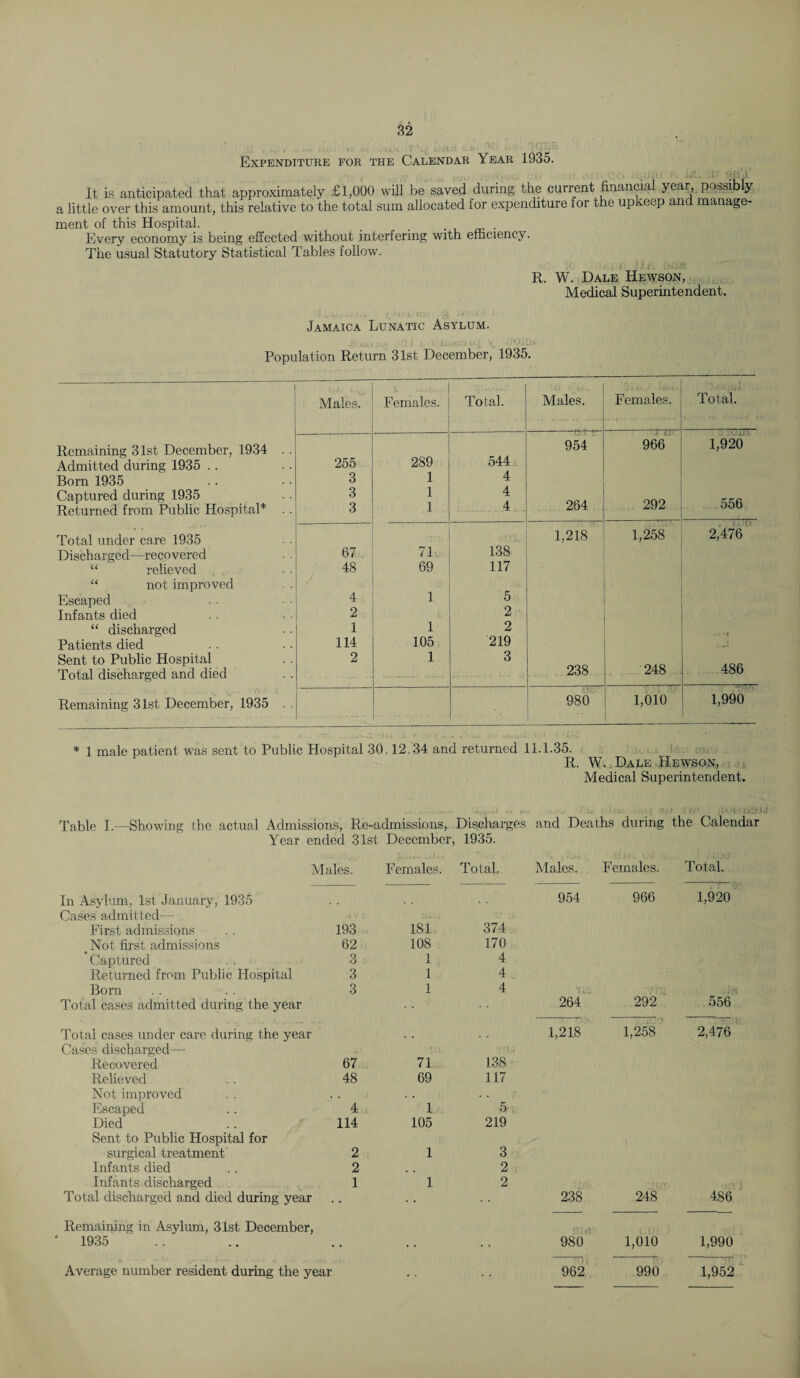 Expenditure for the Calendar Year 1935. It is anticipated that approximately £1,000 will be saved during the current financial year possibly a little over this amount, this relative to the total sum allocated for expenditure for the upkeep and manage¬ ment of this Hospital. _ Every economy is being effected without interfering with efficiency. The usual Statutory Statistical Tables follow. R. i j 1-. W. Dale Hewson, Medical SuDerintendent. Jamaica Lunatic Asylum. Population Return 31st December, 1935. Males. Females. Total. Males. Females. Total. Remaining 31st- December, 1934 . . 954 4 J.l 966 1,920 Admitted during 1935 . . 255 289 544 Bom 1935 3 1 4 Captured during 1935 3 1 4 Returned from Public Hospital* . . 3 1 4 264 292 556 Total under care 1935 1,218 1,258 2,476 Discharged—recovered 67 71 138 “ relieved 48 69 117 “ not improved Escaped 4 1 5 Infants died 2 2 “ discharged 1 1 2 Patients died 114 105 219 Sent to Public Hospital 2 1 3 Total discharged and died 238 248 486 Remaining 31st December, 1935 . . 980 1,010 1,990 * 1 male patient was sent to Public Hospital 30.12.34 and returned 11.1.35. R. W. Dale Hewson, Medical Superintendent. . , i. ' ! ;V . • •! l.li'J i Table I.—Showing the actual Admissions, Re-admissions, Discharges and Deaths during the Calendar Year ended 31st December, 1935. Males. Females. Total. Males. Females. Total. In Asylum, 1st January, 1935 Cases admitted— 954 966 1,920 First admissions 193 181 374 Not first admissions 62 108 170 Captured 3 1 4 Returned from Public Hospital 3 1 4 Born 3 1 4 '1L£ 556 Total cases admitted during the year 264 292 Total cases under care during the year Cases discharged— 1,218 1,258 2,476 Recovered 67 71 138 Relieved 48 69 117 Not improved Escaped 4 1 5 Died Sent to Public Hospital for 114 105 219 surgical treatment 2 1 3 Infants died 2 2 Infants discharged 1 1 2 Total discharged and died during year • 238 248 486 Remaining in Asylum, 31st December, ft) 1935 980 1,010 1,990 Average number resident during the year , , 962 990 1,952