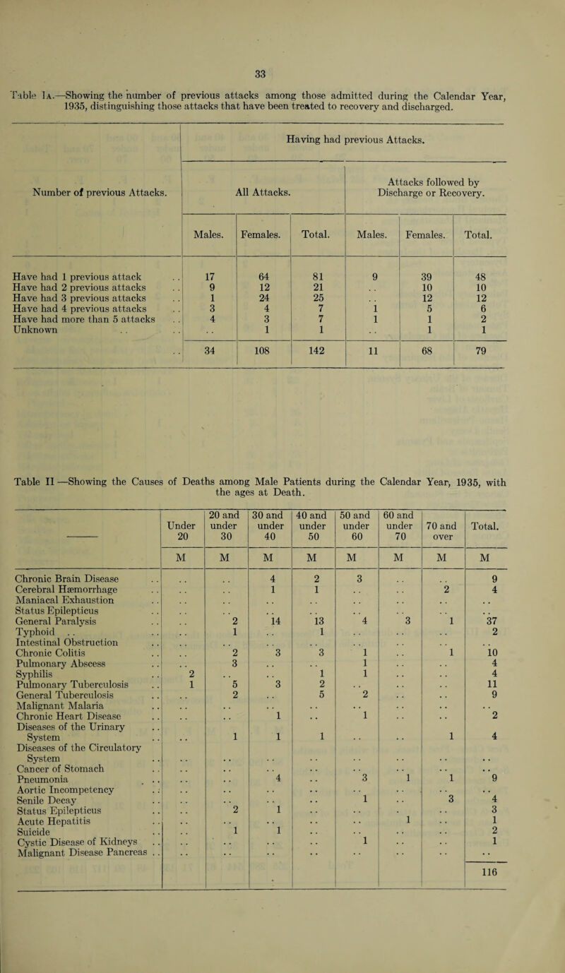 Table Ia.—Showing the number of previous attacks among those admitted during the Calendar Year, 1935, distinguishing those attacks that have been treated to recovery and discharged. Having had previous Attacks. Number of previous Attacks. All Attacks. Attacks followed by Discharge or Recovery. Males. Females. Total. Males. Females. Total. Have had 1 previous attack 17 64 81 9 39 48 Have had 2 previous attacks 9 12 21 10 10 Have had 3 previous attacks 1 24 25 12 12 Have had 4 previous attacks 3 4 7 1 5 6 Have had more than 5 attacks 4 3 7 1 1 2 Unknown 1 1 1 1 34 108 142 11 68 79 Table II —Showing the Causes of Deaths among Male Patients during the Calendar Year, 1935, with the ages at Death. Under 20 20 and under 30 30 and under 40 40 and under 50 50 and under 60 60 and under 70 70 and over Total. M M M M M M M M Chronic Brain Disease 4 2 3 9 Cerebral Haemorrhage 1 1 2 4 Maniacal Exhaustion # . Status Epilepticus . . . . , . General Paralysis 2 14 13 4 3 1 37 Typhoid 1 1 . . 2 Intestinal Obstruction . . Chronic Colitis 2 3 3 1 1 10 Pulmonary Abscess 3 . . 1 4 Syphilis 2 1 1 4 Pulmonary Tuberculosis 1 5 3 2 . . 11 General Tuberculosis 2 5 2 9 Malignant Malaria . . . . • . . . Chronic Heart Disease Diseases of the Urinary 1 • • 1 2 System Diseases of the Circulatory 1 1 1 1 4 System . . • • • • Cancer of Stomach . . . . . . • . Pneumonia , . 4 3 1 1 9 Aortic Incompetency . . . . Senile Decay 1 3 4 Status Epilepticus 2 1 • • 1 3 Acute Hepatitis ”l ”l • • 1 Suicide . . . . 2 Cystic Disease of Kidneys . . 1 • • 1 Malignant Disease Pancreas .. a 116