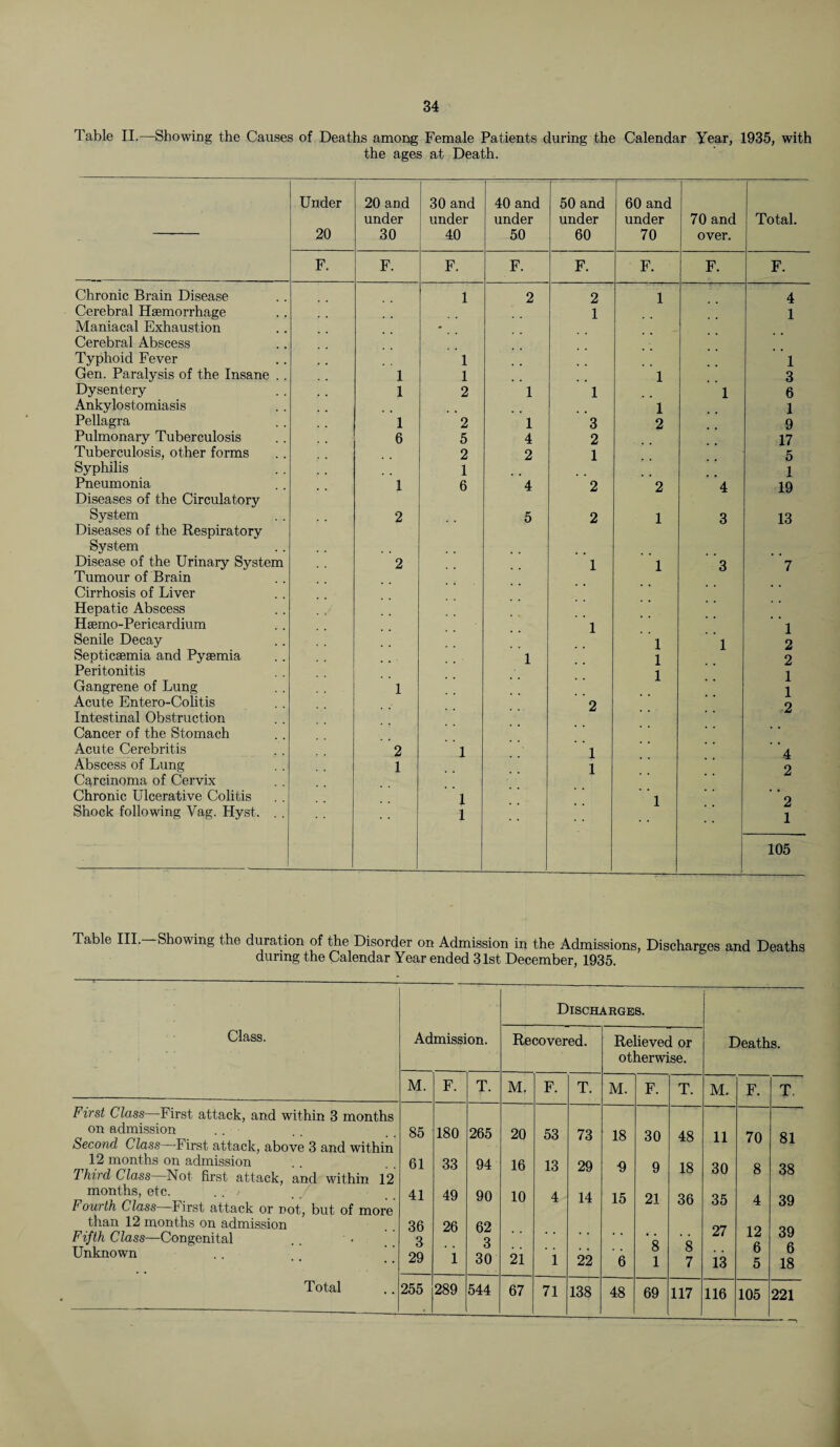 Table II.—Showing the Causes of Deaths among Female Patients during the Calendar Year, 1935, with the ages at Death. Under 20 and 30 and 40 and 50 and 60 and under under under under under 70 and Total. 20 30 40 50 60 70 over. F. F. F. F. F. F. F. F. Chronic Brain Disease 1 2 2 1 4 Cerebral Haemorrhage Maniacal Exhaustion Cerebral Abscess 1 1 Typhoid Fever 1 1 Gen. Paralysis of the Insane . . 1 1 1 3 Dysentery 1 2 1 1 1 6 Ankylostomiasis 1 1 Pellagra 1 2 1 3 2 9 Pulmonary Tuberculosis 6 5 4 2 17 Tuberculosis, other forms 2 2 1 5 Syphilis 1 1 Pneumonia Diseases of the Circulatory 1 6 4 2 2 4 19 System Diseases of the Respiratory 2 5 2 1 3 13 System Disease of the Urinary System Tumour of Brain 2 1 1 3 ' '7 Cirrhosis of Liver Hepatic Abscess Haemo-Pericardium 1 1 Senile Decay 1 1 2 Septicaemia and Pyaemia 1 1 2 Peritonitis Gangrene of Lung 1 1 1 1 Acute Entero-Colitis Intestinal Obstruction Cancer of the Stomach 2 2 Acute Cerebritis 2 1 1 4 Abscess of Lung Carcinoma of Cervix 1 1 2 Chronic Ulcerative Colitis 1 1 9 Shock following Vag. Hyst. .. 1 1 105 Table III. Showing the duration of the Disorder on Admission in the Admissions, Discharges and Deaths during the Calendar Year ended 31st December, 1935. Class. First Class—First attack, and within 3 months on admission Second Class -First attack, above 3 and within 12 months on admission 7 hird Class—Not first attack, and within 12 months, etc. ... Fourth Class First attack or not, but of more than 12 months on admission Fifth Class—Congenital Unknown Total Admission. M. F. T 85 61 41 36 3 29 255 180 33 49 26 i 289 265 94 90 62 3 30 544 Discharges. Recovered. M. F. T 20 16 10 21 67 53 13 4 71 73 29 14 22 138 Relieved or otherwise. M. F. T. 18 ■9 15 48 30 9 21 69 48 18 36 8 7 117 Deaths. M. F 11 30 35 27 13 116 70 8 4 12 6 5 105 81 38 39 39 6 18 221