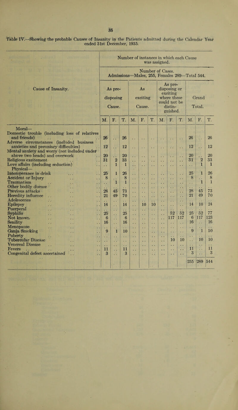 Table IV.—Showing the probable Causes of Insanity in the Patients admitted during the Calendar Year ended 31st December, 1935. Number of instances in which each Cause was assigned. Number of Cases. Admissions—Males, 255, Females 289—Total 544. Cause of Insanity. As pre¬ disposing Cause. As exciting Cause. As pre¬ disposing or exciting where these could not be distin¬ guished. Grand Total. M. F. T. M. F. T. M. F. T. M. F. T. Moral— Domestic trouble (including loss of relatives and friends) 26 26 26 26 Adverse circumstances (included business anxieties and pecuniary difficulties) 12 12 12 12 Mental anxiety and worry (not included under above two heads) and overwork 20 20 20 20 Religious excitement 31 2 33 31 2 33 Love affairs (including seduction) 1 1 1 1 Physical— Intemperance in drink 25 1 26 25 1 26 Accident or Injurv 8 8 8 8 Traumatism 1 1 1 1 Other bodily disease Previous attacks 28 45 73 28 45 73 Heredity influence 21 49 70 21 49 70 Adolescence Epilepsy 14 14 10 10 14 10 24 Puerperal 77 Syphilis 25 25 52 52 25 52 Not known 6 6 117 117 6 117 123 Senility 16 16 16 16 Menopause 10 Ganja Smoking 9 1 10 9 1 Puberty 10 Tubercular Disease 10 10 10 Venereal Disease Fevers 11 11 . . 11 11 Congenital defect ascertained 3 3 3 3 255 289 544