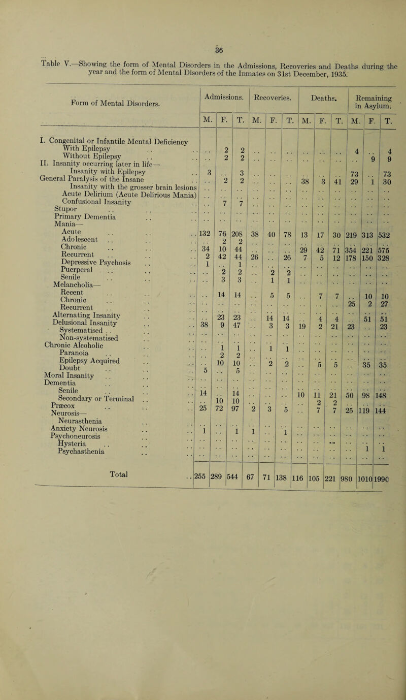 86 lable V. Showing the form of Mental Disorders in the Admissions, Recoveries and Deaths during the year and the form of Mental Disorders of the Inmates on 31st December, 1935. Form of Mental Disorders. Admissions. Recoveries. Deaths. Remaining in Asylum. M. F. T. M. F. T. M F. T. M F. T. I. Congenital or Infantile Mental Deficiency With Epilepsy 2 2 4 4 Without Epilepsy 2 2 Q 9 II Insanity occurring later in life— Insanity with Epilepsy 3 3 73 73 General Paralysis of the Insane 2 2 38 3 41 29 1 30 Insanity with the grosser brain lesions Acute Delirium (Acute Delirious Mania) Confusional Insanity 7 7 Stupor Primary Dementia Mania— Acute Adolescent 132 76 2 208 2 38 40 78 13 17 30 219 313 532 Chronic Recurrent Depressive Psychosis 34 10 44 29 42 71 354 221 575 2 1 42 44 1 26 26 7 5 12 178 150 328 Puerperal 2 2 2 2 * * * * * * Senile Melancholia— 3 3 1 1 Recent Chronic Recurrent 14 14 5 5 7 7 25 10 2 10 27 Alternating Insanity 23 23 14 14 4 4 * * 51 51 23 Delusional Insanity Systematised . . 38 9 47 3 3 19 2 21 23 N on-systematised * * Chronic Alcoholic 1 1 2 1 1 * * Paranoia 2 1 Epilepsy Acquired Doubt 5 10 10 2 2 5 5 35 35 Moral Insanity Dementia Senile Secondary or Terminal .. Praecox Neurosis— 14 10 14 10 10 11 2 21 2 # 50 98 148 25 72 97 2 3 5 7 7 25 119 144 Neurasthenia Anxiety Neurosis Psychoneurosis 1 1 1 1 . . Hysteria • >• 1 Psychasthenia • • 1 Total . # 2 J55 2 89 £ 44 71 1