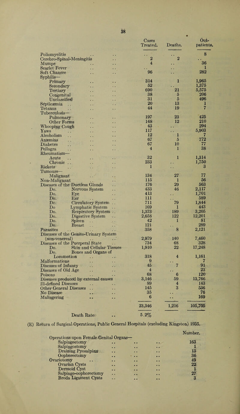 Poliomyelitis Cerebro-Spinal-Meningitis Mumps Scarlet Fever Soft Chancre Syphilis— Primary Secondary Tertiary Congenital Unclassified Septicaemia Tetanus Tuberculosis— Pulmonary Other Forms Whooping Cough Yaws Alcoholism Anaemias Diabetes Pellagra Rheumatism— Acute Chronic Rickets Tumours— Malignant Non-Malignant Diseases of the Ductless Glands Do. Nervous System Do. Eye Do. Ear Do. Circulatory System . . Do Lymphatic System . . Do. Respiratory System . . Do. Digestive System Do. Spleen Do. Breast Parasites Diseases of the Genito-Urinary System (non-venereal) Diseases of the Puerperal State Do. Skin and Cellular Tissues Do. Bones and Organs of Locomotion Malformations Diseases of Infancy Diseases of Old Age Poisons Diseases produced by external causes Ill-defined Diseases Other General Diseases No Disease Malingering Death Rate Cases Out- Treated. Deaths. patients, 8 2 2 . . 4 36 1 96 282 314 1 1,965 52 1,375 690 21 5,575 38 5 206 31 5 496 20 13 1 44 19 7 197 23 425 148 12 210 43 , , 294 117 « • 5,903 12 1 7 67 5 772 67 10 77 4 1 38 32 1 1,314 233 , . 1,750 1 3 134 27 77 115 1 56 176 29 563 433 46 2,117 413 1,701 111 589 711 79 1,844 169 1 443 1,373 189 3,205 2,658 122 12,201 42 1 81 121 289 358 8 2,121 2,979 140 7,460 734 68 328 1,910 22 17,248 318 4 1,161 9 , # 7 45 7 91 4 23 68 6 120 3,146 59 13,766 89 4 143 145 3 536 35 , , 76 6 169 23,346 1,216 105,705 5.2% (E) Return of Surgical Operations, Public General Hospitals (excluding Kingston) 1935. Number. Operations upon Female Genital Organs— Salpingectomy .. .. .. 163 Salpingostomy .. .. .. 1 Draining Pyosalpinx .. .. .. 13 Oophorectomy .. • .. .. 36 Ovariotomy .. .. .. .. 49 Ovarian Cysts .. .. .. 22 Dermoid Cyst .. .. .. 1 Salpingo-oophorectomy .. .. .. 27 Broda Ligament Cysts .. .. .. 3