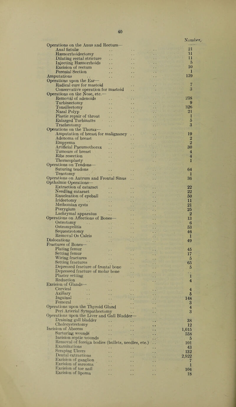Operations on the Anus and Rectum— Anal fistulse Hsemorrhoidectomy Dilating rectal stricture Injecting Haemorrhoids Excision of rectum Perenial Section Amputations Operations upon the Ear— Radical cure for mastoid Conservative operation for mastoid Operations on the Nose, etc.— Removal of adenoids Turbinectomy Tonsillectomy Nasal Polyp Plastic repair of throat Enlarged Turbinates Tracheotomy Operations on the Thorax— Amputation of breast for malignancy Adenoma of breast Empyema Artificial Pneumothorax Tumours of breast Ribs resection Thoracoplasty Operations on Tendons— Suturing tendons Tenotomy Operations on Antrum and Frontal Sinus Opthalmic Operations— Extraction of cataract Needling cataract Enucleation of eyeball Iridectomy Meibomian cysts Pterygium Lachrymal apparatus Operations on Affections of Bones Osteotomy Osteomyelitis Sequestrotomy Removal Os Calcis Dislocations Fractures of Bones— Plating femur Setting femur Wiring fractures Setting fractures Depressed fracture of frontal bone Depressed fracture of molar bone Plaster setting Reduction Excision of Glands— Cervical Axillary Inguinal Femoral Operations upon the Thyroid Gland Peri Arterial Sytapathectomy Operations upon the Liver and Gall Bladder— Draining gall bladder Cholecystectomy Incision of Abscess Surturing wounds Incision septic wounds Removal of foreign bodies (bullets, needles, etc.) Examinations Scraping Ulcers Dental extractions Excision of ganglion Excision of sarcoma Excision of toe nail Excision of lipoma Number 21 111 11 5 10 1 139 7 238 9 32b 21 1 5 3 19 2 2 30 4 4 1 64 1 36 22 22 50 11 21 25 2 13 6 53 46 1 49 45 17 5 65 5 1 4 4 5 148 3 4 3 38 12 1,015 558 5 101 43 132 2,922 7 1 104 18