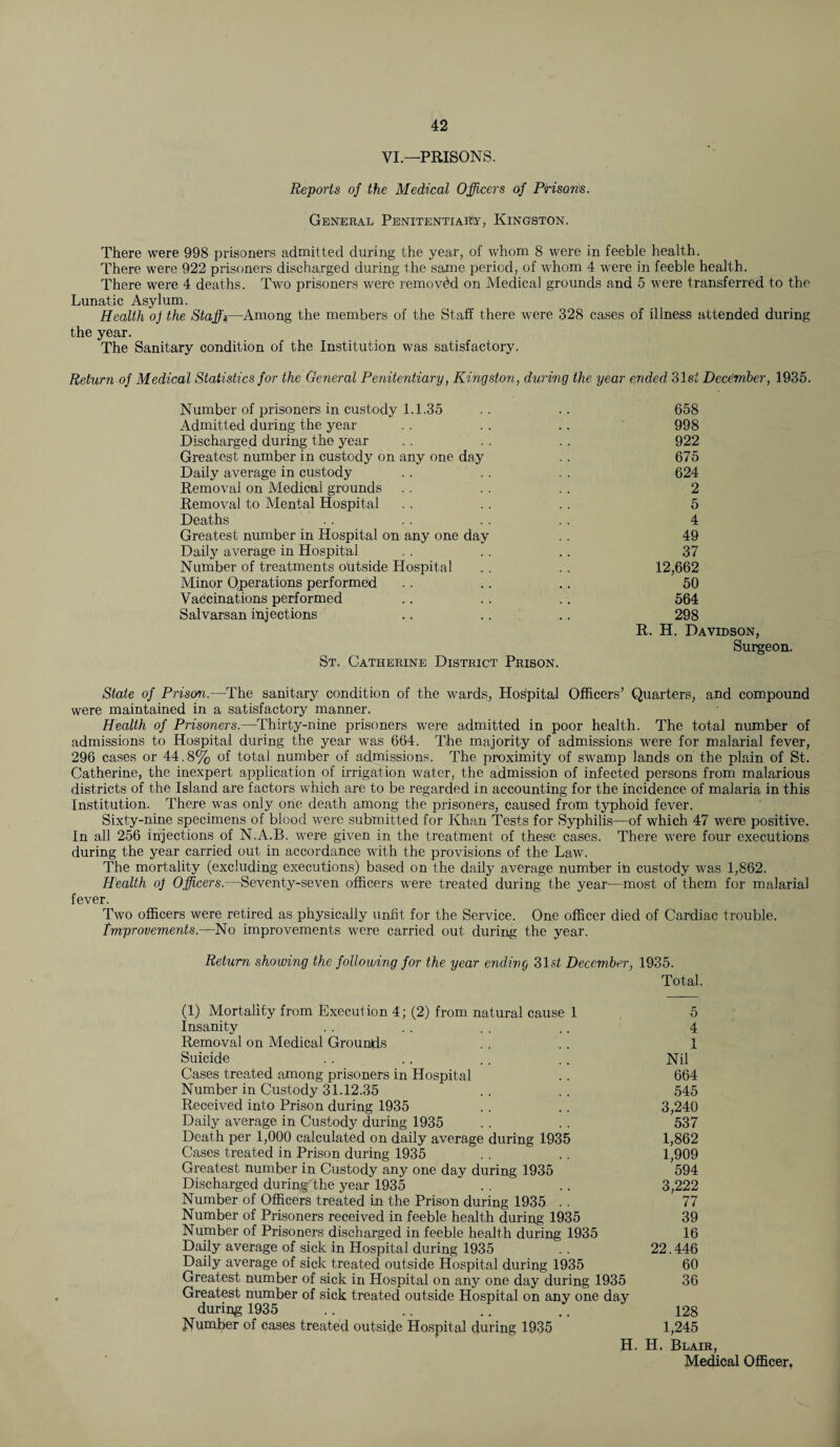 VI—PRISONS. Reports of the Medical Officers of Prison's. General Penitentiary, Kingston. There were 998 prisoners admitted during the year, of whom 8 were in feeble health. There were 922 prisoners discharged during t he same period, of whom 4 were in feeble health. There were 4 deaths. Two prisoners were removed on Medical grounds and 5 were transferred to the Lunatic Asylum. Health oj the Staff*—Among the members of the Staff there were 328 cases of illness attended during the year. The Sanitary condition of the Institution was satisfactory. Return of Medical Statistics for the General Penitentiary, Kingston, during the year ended 31si December, 1935. Number of prisoners in custody 1.1.35 Admitted during the year Discharged during the year Greatest number in custody on any one day Daily average in custody Removal on Medical grounds Removal to Mental Hospital Deaths Greatest number in Hospital on any one day Daily average in Hospital Number of treatments ohtside Hospital Minor Operations performed Vaccinations performed Salvarsan injections St. Catherine District Prison. 658 998 922 675 624 2 5 4 49 37 12,662 50 564 298 R. H. Davidson, Surgeon. State of Prison.—The sanitary condition of the wards, Hospital Officers’ Quarters, and compound were maintained in a satisfactory manner. Health of Prisoners.—Thirty-nine prisoners were admitted in poor health. The total number of admissions to Hospital during the year was 664. The majority of admissions were for malarial fever, 296 cases or 44.8% of total number of admissions. The proximity of swamp lands on the plain of St. Catherine, the inexpert application of irrigation water, the admission of infected persons from malarious districts of the Island are factors which are to be regarded in accounting for the incidence of malaria in this Institution. There was only one death among the prisoners, caused from typhoid fever. Sixty-nine specimens of blood were submitted for Khan Tests for Syphilis—of which 47 were positive. In all 256 injections of N.A.B. were given in the treatment of these cases. There were four executions during the year carried out in accordance with the provisions of the Law. The mortality (excluding executions) based on the daily average number in custody was 1,862. Health oj Officers.—Seventy-seven officers were treated during the year—most of them for malarial fever. Two officers were retired as physically unfit for the Service. One officer died of Cardiac trouble. Improvements.—No improvements were carried out during the year. Return showing the following for the year ending 31 st December, 1935. Total. (1) Mortality from Execution 4; (2) from natural cause 1 5 Insanity . . . . . . ,. 4 Removal on Medical Grounds . . . . 1 Suicide .. .. .. .. Nil Cases treated among prisoners in Hospital .. 664 Number in Custody 31.12.35 .. .. 545 Received into Prison during 1935 .. .. 3,240 Daily average in Custody during 1935 .. .. 537 Death per 1,000 calculated on daily average during 1935 1,862 Cases treated in Prison during 1935 . . .. 1,909 Greatest number in Custody any one day during 1935 594 Discharged during the year 1935 .. .. 3,222 Number of Officers treated in the Prison during 1935 . . 77 Number of Prisoners received in feeble health during 1935 39 Number of Prisoners discharged in feeble health during 1935 16 Daily average of sick in Hospital during 1935 .. 22.446 Daily average of sick treated outside Hospital during 1935 60 Greatest number of sick in Hospital on any one day during 1935 36 Greatest number of sick treated outside Hospital on any one day during 1935 .. .. .. .. 128 Number °f cases treated outside Hospital during 1935 1,245 H. H. Blair, Medical Officer,