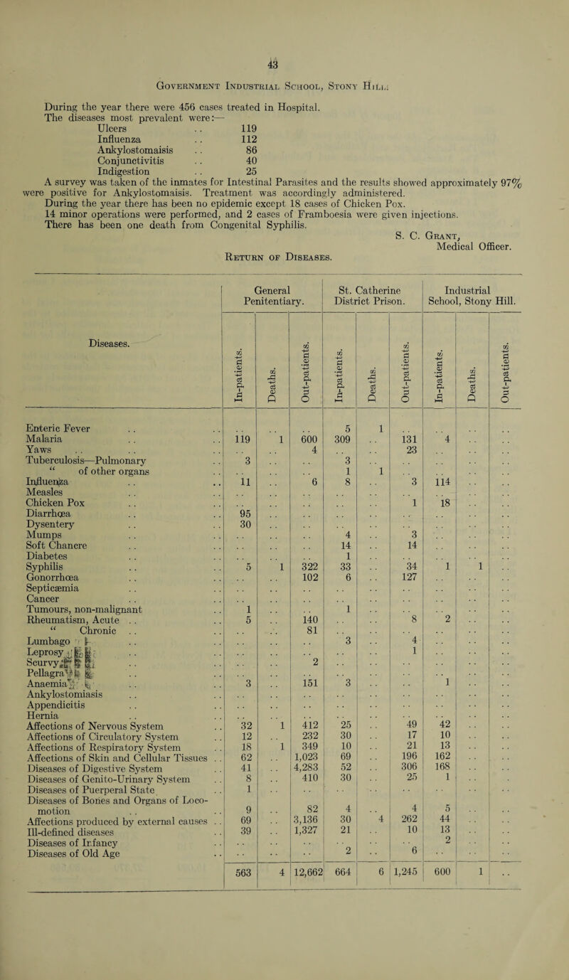 Government Industrial School, Stony Hill; During the year there were 456 cases treated in Hospital. The diseases most prevalent were:— Ulcers .. 119 Influenza . . 112 Ankylostomaisis .. 86 Conjunctivitis .. 40 Indigestion . . 25 A survey was taken of the inmates for Intestinal Parasites and the results showed approximately 97% were positive for Ankylostomaisis. Treatment was accordingly administered. During the year there has been no epidemic except 18 cases of Chicken Pox. 14 minor operations were performed, and 2 cases of Framboesia were given injections. There has been one death from Congenital Syphilis. S. C. Grant, Medical Officer. Return op Diseases. General Penitentiary. St. Catherine District Prison. Industrial School, Stony Hill. Diseases. In-patients. Deaths. Out-patients. m 0 V *-£ c3 Q-, 0 HH Deaths. Out-patients. In-patients. Deaths. Out-patients. Enteric Fever 5 1 Malaria 119 1 600 309 131 4 Yaws 4 23 Tuberculosis—Pulmonary 3 3 of other organs 1 1 Influenza 11 6 8 3 114 Measles Chicken Pox 1 18 Diarrhoea 95 Dysentery 30 Mumps 4 3 Soft Chancre 14 14 Diabetes 1 Syphilis 5 1 322 33 34 1 1 Gonorrhoea 102 6 127 Septicaemia Cancer Tumours, non-malignant 1 1 Rheumatism, Acute . . 5 140 8 2 “ Chronic 81 Lumbago E . . 3 4 Leprosy ; 1 Scurvy J*' £ Eh 2 Pellagra5? fc (§-, ”l Anaemia^,r • 3 151 3 Ankylostomiasis Appendicitis Hernia 42 Affections of Nervous System 32 1 412 25 49 Affections of Circulatory System 12 232 30 17 10 Affections of Respiratory System 18 1 349 10 21 13 Affections of Skin and Cellular Tissues . . 62 1,023 69 196 162 Diseases of Digestive System 41 4,283 52 306 168 Diseases of Genito-Urinary System 8 410 30 25 1 Diseases of Puerperal State 1 Diseases of Bones and Organs of Loco¬ motion 9 82 4 4 5 Affections produced by external causes . . 69 3,136 30 4 262 44 Ill-defined diseases 39 1,327 21 10 13 Diseases of Infancy 6 2 Diseases of Old Age 2 563 4 12,662 664 6 1,245 600 1