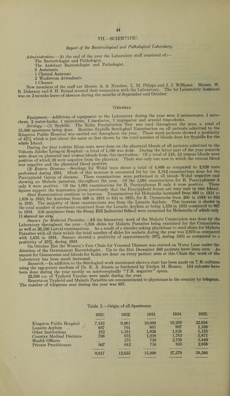 VII.—SCIENTIFIC. Report of the Bacteriological and, Pathological Laboratory. Administration—At the end of the year the Laboratory staff consisted of:— The Bacteriologist and Pathologist. The Assistant Bacteriologist and Pathologist. 8 Assistants 1 Clerical Assistant 2 Washroom Attendants 1 Cleaner New members of the staff are Messrs. A. A. Narcisse. L. M. Phipps and J. J Williams Messrs W B. Duhaney and S. H. Bernal severed their connection with the Laboratory. The 1st Laboratory Assistant was on 2 months leave of absence during the months of September and October. General. Equipment.—Additions of equipment to the Laboratory during the year were 2 microscopes, 1 auto¬ clave, 2 water-baths, 1 microtome, 1 incubator, 1 inspissator and seveial time-clocks. Serology —(1) Syphilis. The Kahn Precipitation Test was used throughout the year, a total of 15 366 specimens being done. Routine Syphilis Serological Examination on all patients admitted to the Kingston Public Hospital was carried out throughout the year. These ward patients showed a positivity of 43% which is just about the same as that shown by the total number of bloods done tor Syphilis for the Durin(r the year routine Khan tests were done on the placental bloods of all patients admitted to the Victoria Jubilee Lying-in Hospital—a total of 1,166 was done. During the latter part of the year controls were done on placental and venous bloods from this institution. Of a total of 218, 52 venous bloods were positive of which 20 were negative from the placenta. There was only one case m which the venous blood was negative and the placental blood positive. , , „ KO,> . . (2) Enteric Diseases.—S6rology for Wid&l tests sliows a totsl of 4;869 £ts complied to 2,526 tests performed during 1934. Much of this increase is accounted for by the 2,182 examinations done for the Paratyphoid Group of diseases. These examinations were performed in all bloods Widal negative and showino- no Malaria parasites, throughout the year. Of the 1,091 examinations for B. Paratyphosus A only 8 were positive. Of the 1,091 examinations for B. Paratyphosus B only 4 were positive. These figures support the impression given previously that the P&r&typhoid fevers &re very i&re in this Island. Stool Examinations continue to increase. Examinations for Helminths increased from 893 in 1934 to 1,638 in 1935; for Amoebae from 669 in 1934 to 831 in 1935; for B. Dysenterke from 200 in 1934 to 363 in 1935. The majority of these examinations was from the Lunatic Asylum. This increase is shown in the total number of specimens examined from the Lunatic Asylum as being 1,530 in 1935 compared to 967 in 1934. 316 specimens from the Stony Hill Industrial School were examined for Helminths of which only 11 showed no ova.’ „ , . . _ . . . . Smears for Malarial Parasites.—All the laboratory work of the Malaria Commission was done by the Laboratory throughout the year—1,508 slides for Malaria Parasites being examined foi the Commission as well as 26,156 Larval examinations. As a result of a circular asking physicians to send slides for Malaria Parasites with all their widals the total number of slides for malaria during the year was 2,970 as compared with 1,635 in 1934. Smears showed a positivity of approximately 30% during 1935 as compared to a positivity of 25% during 1934. , . On October 21st the Women’s Free Clinic for Venereal Diseases was started on Water Lane under the direction of the Government Bacteriologist. Up to the 31st December 569 patients have been seen. As smears for Gonococcus and bloods for Kahn are done on every patient seen at this Clinic the work of the Laboratory has been much increased. Research.—In addition to the Serological work mentioned above a start has been made on l.B. cultures using the egg-potato medium of Dr. K. A. Jensen as furthered by Evelyn M. Homes. 154 cultures have been done during the year mostly on microscopically “T.B. negative” sputa. 22,500 c.c. of Typhoid Vaccine were made during the year. Reports on Typhoid and Malaria Parasites are communicated to physicians in the country by telegram. The number of telegrams sent during the year was 897. Table L- -Origin of all Specimens. 1931. 1932. 1933. 1934. 1935. Kingston Public Hospital 7,433 9,061 10,099 19,259 22,634 Lunatic Asylum . . 687 701 601 967 1,530 Other Institutions 182 1,181 1,926 1,826 5,133 Country Medical Districts 708 875 1,018 1,783 3,871 Health Officers , , 175 739 2,709 3,440 Private Practitioners 907 642 716 835 2,958 9,917 12,635 15,099 27,379 39,566