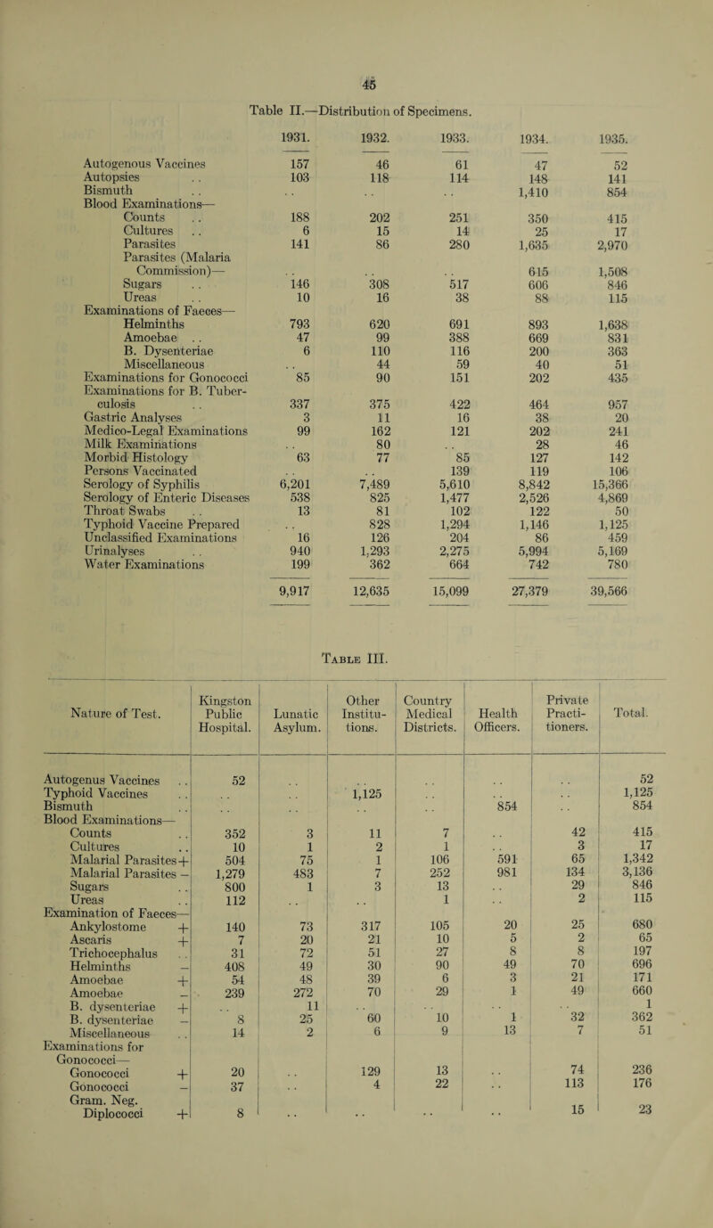 Table II.—Distribution of Specimens. 1931. 1932. 1933. 1934. 1935. Autogenous Vaccines 157 46 61 47 52 Autopsies 103 118 114 148 141 Bismuth Blood Examinations— 1,410 854 Counts 188 202 251 350 415 Cultures 6 15 14 25 17 Parasites Parasites (Malaria 141 86 280 1,635 2,970 Commission)— 615 1,508 846 Sugars 146 308 517 606 Ureas Examinations of Faeces— 10 16 38 88 115 Helminths 793 620 691 893 1,638 Amoebae .. 47 99 388 669 831 B. Dysenteriae 6 110 116 200 363 Miscellaneous 44 59 40 51 Examinations for Gonococci Examinations for B. Tuber- 85 90 151 202 435 culosis 337 375 422 464 957 Gastric Analyses 3 11 16 38 20 Medico-Legal Examinations 99 162 121 202 241 Milk Examinations 80 28 46 Morbid Histology 63 77 85 127 142 Persons Vaccinated . . 139 119 106 Serology of Syphilis 6,201 7,489 5,610 8,842 15,366 Serology of Enteric Diseases 538 825 1,477 2,526 4,869 Throat Swabs 13 81 102 122 50 Typhoid Vaccine Prepared 828 1,294 1,146 1,125 Unclassified Examinations 16 126 204 86 459 Urinalyses 940 1,293 2,275 5,994 5,169 Water Examinations 199 362 664 742 780 9,917 12,635 15,099 27,379 39,566 Table III. Nature of Test. Kingston Public Hospital. Lunatic Asylum. Other Institu¬ tions. Country Medical Districts. Health Officers. Private Practi¬ tioners. Total. Autogenus Vaccines 52 52 Typhoid Vaccines 1,125 1,125 Bismuth 854 854 Blood Examinations— Counts 352 3 11 7 42 415 Cultures 10 1 2 1 3 17 Malarial Parasites+ 504 75 1 106 591 65 1,342 3,136 Malarial Parasites 1,279 483 7 252 981 134 Sugars 800 1 3 13 29 846 Ureas Examination of Faeces— 112 1 2 115 Ankylostome + 140 73 317 105 20 25 680 Ascaris + 7 20 21 10 5 2 65 Trichocephalus 31 72 51 27 8 8 197 Helminths _ 408 49 30 90 49 70 696 Amoebae + 54 48 39 6 3 21 171 Amoebae 239 272 70 29 1 49 660 B. dysenteriae + 11 1 32 1 B. dysenteriae 8 25 60 10 362 Miscellaneous 14 2 6 9 13 7 51 Examinations for Gonococci— 74 236 Gonococci + 20 , , 129 13 . . Gonococci 37 4 22 113 176 Gram. Neg. 15 23