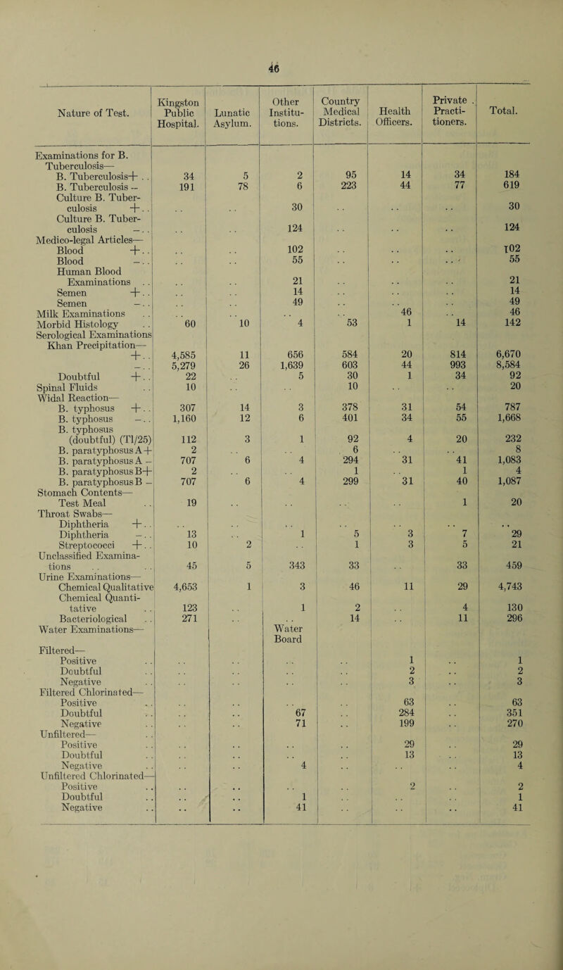 !-—- Nature of Test. Kingston Public Hospital. Lunatic Asylum. Other Institu¬ tions. Country Medical Districts. Health Officers. Private . Practi¬ tioners. Total. Examinations for B. Tuberculosis— 184 B. Tuberculosis+ . . 34 5 2 95 14 34 B. Tuberculosis - 191 78 6 223 44 77 619 Culture B. Tuber- culosis +. . 30 . . 30 Culture B. Tuber- culosis —. . 124 . . . . 124 Medico-legal Articles— 102 Blood +. . 102 . . . . Blood —. . 55 . . . . .. - 55 Human Blood 21 Examinations 21 . . Semen +. . 14 . . 14 Semen —.. 49 49 Milk Examinations 46 46 Morbid Histology 60 10 4 53 1 14 142 Serological Examinations Khan Precipitation— 6,670 + ■■ 4,585 11 656 584 20 814 5,279 26 1,639 603 44 993 8,584 Doubtful +. . 22 5 30 1 34 92 Spinal Fluids 10 10 . . 20 Widal Reaction— B. typhosus + . . 307 14 3 378 31 54 787 B. typhosus -. . 1,160 12 6 401 34 55 1,668 B.typhosus 232 (doubtful) (Tl/25) 112 3 1 92 4 20 B. para typhosus A-j- 2 6 8 B. paratyphosus A - 707 6 4 294 31 41 1,083 B. paratyphosus B+ 2 1 1 4 B. paratyphosus B - 707 6 4 299 31 40 1,087 Stomach Contents— Test Meal 19 1 20 Throat Swabs— Diphtheria + • ■ . . . . Diphtheria —. . 13 1 5 3 7 29 Streptococci +. . 10 2 1 3 5 21 Unclassified Examina- tions 45 5 343 33 33 459 Urine Examinations— Chemical Qualitative 4,653 1 3 46 11 29 4,743 Chemical Quanti- tative 123 1 2 4 130 Bacteriological Water Examinations— 271 Water Board 14 11 296 Filtered— Positive 1 1 Doubtful . . 2 2 Negative 3 3 Filtered Chlorinated— Positive 63 63 Doubtful . , 67 284 351 Negative 71 199 270 Unfiltered— Positive , . . . 29 29 Doubtful . . , , 13 13 Negative Unfiltered Chlorinated— 4 4 Positive # . 2 2 Doubtful , , 1 1 Negative • • 41 41