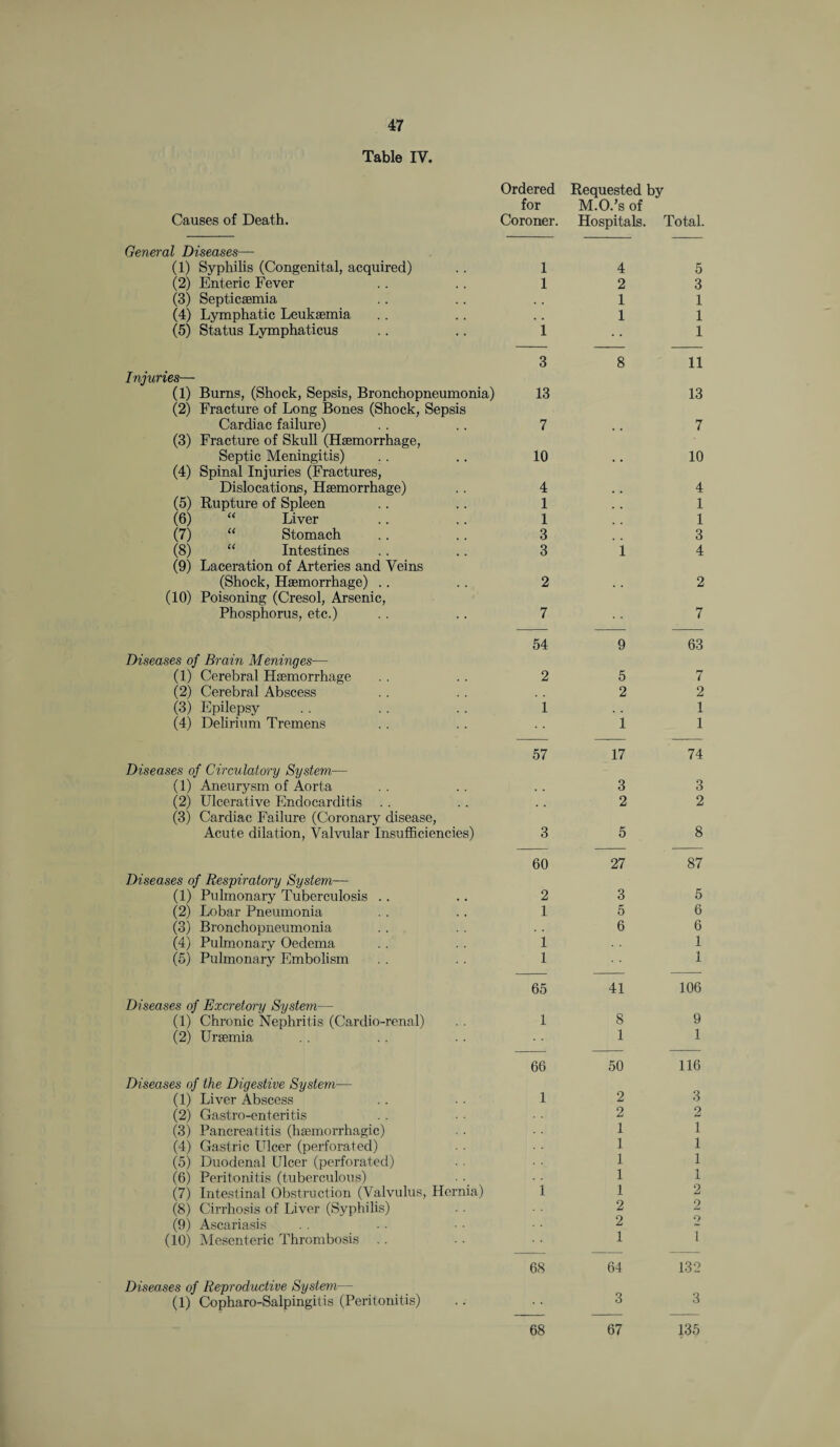 Table IV. Causes of Death. Ordered for Coroner. Requested by M.O.’s of Hospitals. Total. General Diseases— (1) Syphilis (Congenital, acquired) 1 4 5 (2) Enteric Fever 1 2 3 (3) Septicaemia 1 1 (4) Lymphatic Leukaemia . . 1 1 (5) Status Lymphaticus 1 1 3 8 11 Injuries— (1) Burns, (Shock, Sepsis, Bronchopneumonia) 13 13 (2) Fracture of Long Bones (Shock, Sepsis Cardiac failure) 7 7 (3) Fracture of Skull (Haemorrhage, Septic Meningitis) 10 , . 10 (4) Spinal Injuries (Fractures, Dislocations, Haemorrhage) 4 , , 4 (5) Rupture of Spleen 1 . . 1 (6) “ Liver 1 1 (7) “ Stomach 3 3 (8) “ Intestines 3 1 4 (9) Laceration of Arteries and Veins (Shock, Haemorrhage) .. 2 . , 2 (10) Poisoning (Cresol, Arsenic, Phosphorus, etc.) 7 7 54 9 63 Diseases of Brain Meninges— (1) Cerebral Haemorrhage 2 5 7 (2) Cerebral Abscess 2 2 (3) Epilepsy 1 . . 1 (4) Delirium Tremens 1 1 57 17 74 Diseases of Circulatory System— (1) Aneurysm of Aorta 3 3 (2) Ulcerative Endocarditis . . 2 2 (3) Cardiac Failure (Coronary disease, Acute dilation, Valvular Insufficiencies) 3 5 8 60 27 87 Diseases of Respiratory System— (1) Pulmonary Tuberculosis .. 2 3 5 (2) Lobar Pneumonia 1 5 6 (3) Bronchopneumonia . . . . 6 6 (4) Pulmonary Oedema 1 1 (5) Pulmonary Embolism 1 1 65 41 106 Diseases of Excretory System— (1) Chronic Nephritis (Cardio-renal) 1 8 9 (2) Uraemia 1 1 66 50 116 Diseases of the Digestive System— (1) Liver Abscess 1 2 3 (2) Gastro-enteritis 2 2 (3) Pancreatitis (haemorrhagic) 1 1 (4) Gastric Ulcer (perforated) 1 1 (5) Duodenal Ulcer (perforated) 1 1 (6) Peritonitis (tuberculous) 1 1 1 (7) Intestinal Obstruction (Valvulus, Hernia) 1 2 (8) Cirrhosis of Liver (Syphilis) 2 2 (9) Ascariasis 2 »> (10) Mesenteric Thrombosis . . 1 i 68 64 132 Diseases of Reproductive System— (1) Copharo-Salpingitis (Peritonitis) 3 3 68 67 135