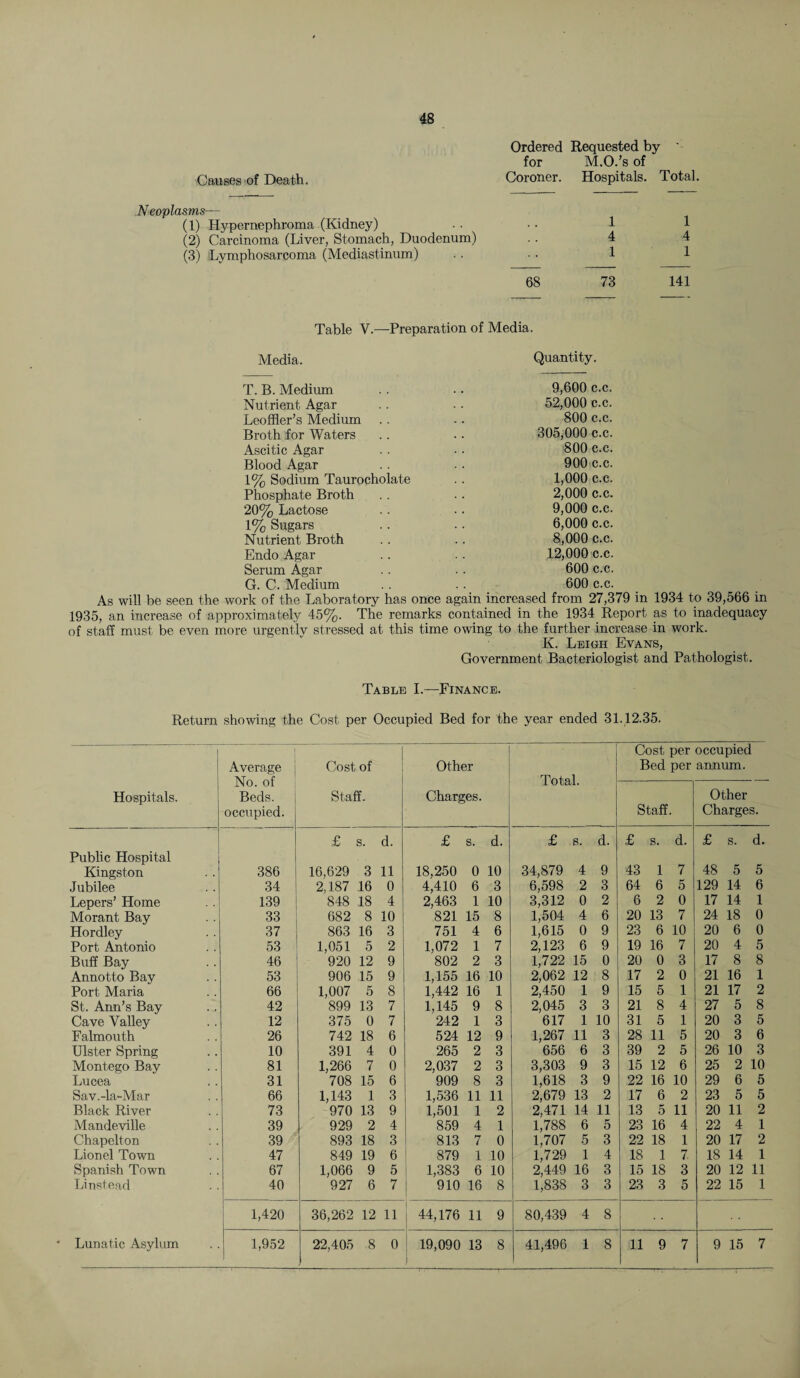 Causes of Death. Neoplasms— (1) Hypernephroma (Kidney) (2) Carcinoma (Liver, Stomach, Duodenum) (3) Lymphosarcoma (Mediastinum) Table V.—Preparation of Media. Media, Quantity. T. B. Medium 9,600 c.c. Nutrient Agar 52,000 c.c. Leoffler’s Medium 800 c.c. Broth for Waters 305,000 c.c. Ascitic Agar 800 c.c. Blood Agar 900 c.c. 1% Sodium Taurocholate Phosphate Broth 1,000 c.c. 2,000 c.c. 20% Lactose 9,000 c.c. 1% Sugars 6,000 c.c. Nutrient Broth 8,000 c.c. Endo Agar 12,000 c.c. Serum Agar 600 c.c. G. C. Medium 600 c.c. As will be seen the work of the Laboratory has once again increased from 27,379 in 1934 to 39,566 in 1935, an increase of approximately 45%. The remarks contained in the 1934 Report as to inadequacy of staff must be even more urgently stressed at this time owing to the further increase in work. K. Leigh Evans, Government Bacteriologist and Pathologist. Ordered Requested by * for M.O.’s of Coroner. Hospitals. Total. 1 4 1 1 4 1 68 73 141 Table I.—Finance. Return showing the Cost per Occupied Bed for the year ended 31.12.35. Hospitals. Average No. of Beds, occupied. Cost of Staff. Other Charges. Total. Cost per occupied Bed per annum. Staff. Other Charges. £ s. d. £ s. d. £ s. d. £ s. d. £ s. d. Public Hospital Kingston 386 16,629 3 11 18,250 0 10 34,879 4 9 43 1 7 48 5 5 Jubilee 34 2,187 16 0 4,410 6 3 6,598 2 3 64 6 5 129 14 6 Lepers’ Home 139 848 18 4 2,463 1 10 3,312 0 2 6 2 0 17 14 1 Morant Bay 33 682 8 10 821 15 8 1,504 4 6 20 13 7 24 18 0 Hordley 37 863 16 3 751 4 6 1,615 0 9 23 6 10 20 6 0 Port Antonio 53 1,051 5 2 1,072 1 7 2,123 6 9 19 16 7 20 4 5 Buff Bay 46 920 12 9 802 2 3 1,722 15 0 20 0 3 17 8 8 Annotto Bay 53 906 15 9 1,155 16 10 2,062 12 8 17 2 0 21 16 1 Port Maria 66 1,007 5 8 1,442 16 1 2,450 1 9 15 5 1 21 17 2 St. Ann’s Bay 42 899 13 7 1,145 9 8 2,045 3 3 21 8 4 27 5 8 Cave Valley 12 375 0 7 242 1 3 617 1 10 31 5 1 20 3 5 Falmouth 26 742 18 6 524 12 9 1,267 11 3 28 11 5 20 3 6 Ulster Spring 10 391 4 0 265 2 3 656 6 3 39 2 5 26 10 3 Montego Bay 81 1,266 7 0 2,037 2 3 3,303 9 3 15 12 6 25 2 10 Lucea 31 708 15 6 909 8 3 1,618 3 9 22 16 10 29 6 5 Sav.-la-Mar 66 1,143 1 3 1,536 11 11 2,679 13 2 17 6 2 23 5 5 Black River 73 970 13 9 1,501 1 2 2,471 14 11 13 5 11 20 11 2 Mandeville 39 929 2 4 859 4 1 1,788 6 5 23 16 4 22 4 1 Chapelton 39 893 18 3 813 7 0 1,707 5 3 22 18 1 20 17 2 Lionel Town 47 849 19 6 879 1 10 1,729 1 4 18 1 7 18 14 1 Spanish Town 67 1,066 9 5 1,383 6 10 2,449 16 3 15 18 3 20 12 11 Linstead 40 927 6 7 910 16 8 1,838 3 3 23 3 5 22 15 1 1,420 36,262 12 11 44,176 11 9 80,439 4 8 ' Lunatic Asylum 1,952 22,405 8 0 19,090 13 8 41,496 1 8 11 9 7 9 15 7