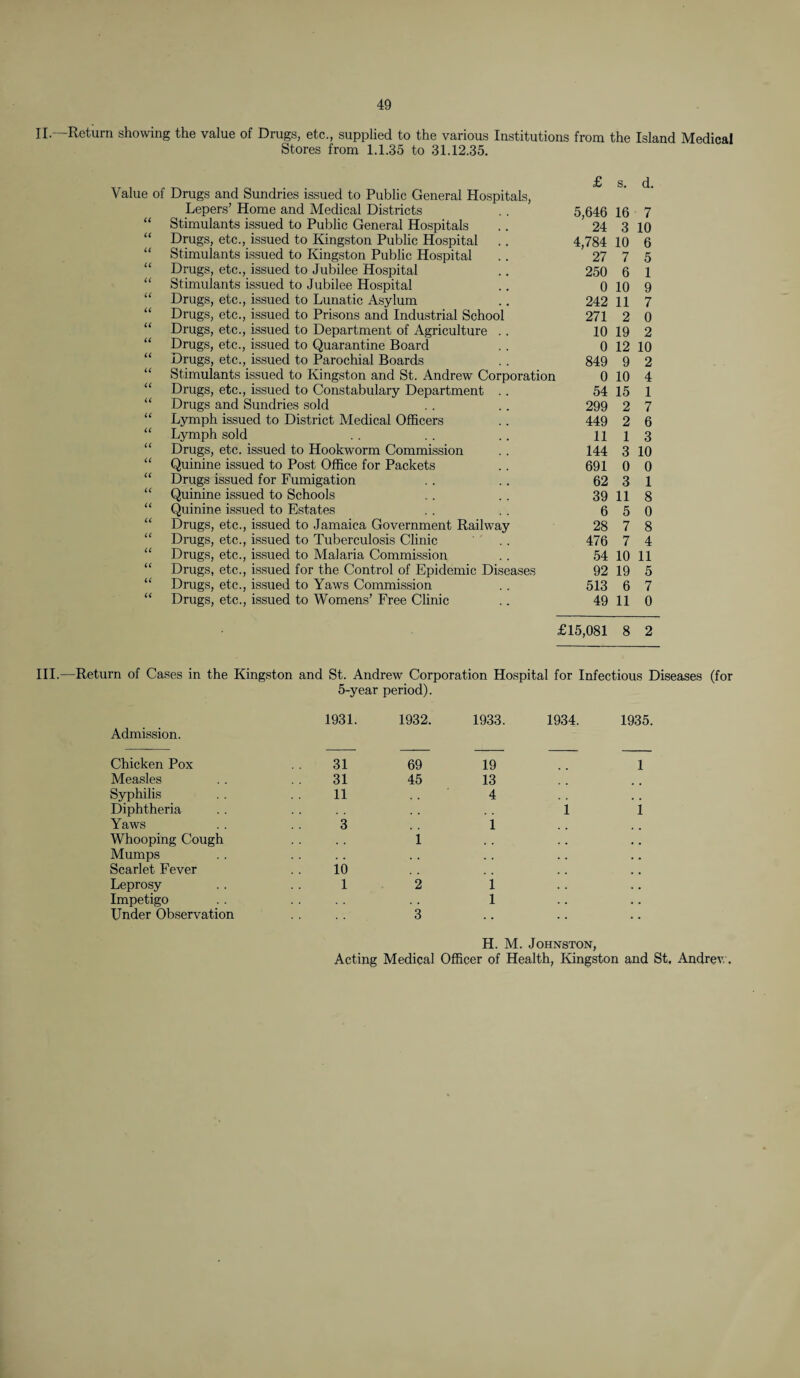 II.—Return showing the value of Drugs, etc., supplied to the various Institutions from the Island Medical Stores from 1.1.35 to 31.12.35. Value of U u u u u u u u u u u u u u u u u u u u u u u u u u Drugs and Sundries issued to Public General Hospitals, Lepers’ Home and Medical Districts Stimulants issued to Public General Hospitals Drugs, etc., issued to Kingston Public Hospital Stimulants issued to Kingston Public Hospital Drugs, etc., issued to Jubilee Hospital Stimulants issued to Jubilee Hospital Drugs, etc., issued to Lunatic Asylum Drugs, etc., issued to Prisons and Industrial School Drugs, etc., issued to Department of Agriculture .. Drugs, etc., issued to Quarantine Board Drugs, etc., issued to Parochial Boards Stimulants issued to Kingston and St. Andrew Corporation Drugs, etc., issued to Constabulary Department .. Drugs and Sundries sold Lymph issued to District Medical Officers Lymph sold Drugs, etc. issued to Hookworm Commission Quinine issued to Post Office for Packets Drugs issued for Fumigation Quinine issued to Schools Quinine issued to Estates Drugs, etc., issued to Jamaica Government Railway Drugs, etc., issued to Tuberculosis Clinic Drugs, etc., issued to Malaria Commission Drugs, etc., issued for the Control of Epidemic Diseases Drugs, etc., issued to Yaws Commission Drugs, etc., issued to Womens’ Free Clinic £ s. d. 5,646 16 7 24 3 10 4,784 10 6 27 7 5 250 6 1 0 10 9 242 11 7 271 2 0 10 19 2 0 12 10 849 9 2 0 10 4 54 15 1 299 2 7 449 2 6 11 1 3 144 3 10 691 0 0 62 3 1 39 11 8 6 5 0 28 7 8 476 7 4 54 10 11 92 19 5 513 6 7 49 11 0 £15,081 8 2 III.—Return of Cases in the Kingston and St. Andrew Corporation Hospital for Infectious Diseases (for 5-year period). Admission. 1931. 1932. 1933. 1934. 1935 Chicken Pox 31 69 19 1 Measles 31 45 13 Syphilis 11 , , 4 Diphtheria , , 1 i Yaws 3 1 Whooping Cough 1 . . Mumps Scarlet Fever 10 Leprosy 1 2 i Impetigo i Under Observation 3 . . H. M. Johnston, Acting Medical Officer of Health, Kingston and St, Andrew.