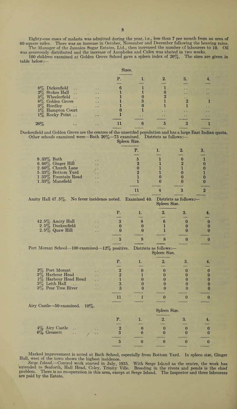 Eighty-one cases of malaria was admitted during the year, i.e., less than 7 per month from an area of 60 square miles. There was an increase in October, November and December following the heaving rains. The Manager of the Jamaica Sugar Estates, Ltd., then increased the number cf labourers to 10. Oil was generously distributed and the increase of Anopheles and Culex was abated in two weeks. 100 children examined at Golden Grove School gave a spleen index of 26%. The sizes are given in table below:— Sizes. P. 1. 2. 3. 4. - - - - — 8% Dickenfield 6 1 1 2% Stokes Hall .. 1 1 0 3% Wheeler field .. 1 0 2 . . 8% Golden Grove 1 3 1 2 1 3% Hordley 1 0 1 1 1% Hampton Court 0 1 . . . , 1% Rocky Point .. 1 26% 11 6 5 3 1 Duckenfield and Golden Grove are the centres of the unsettled population and has a large East Indian quota. Other schools examined were—Bath 26%- -75 examined. Districts as follows:— Spleen Size. P. 1. 2. 3. .- - - — 9.33% Bath 5 1 0 1 6.66% Ginger Hill 2 1 2 0 2.66% Church Lane 0 1 1 0 5.33% Bottom Yard 2 1 0 1 1.33% Fountain Road 1 0 0 0 1.33% Mansfield 1 0 0 0 11 4 3 2 Amity Hall 47.5%. No fever incidence noted. Examined 40. Districts as follows:— Spleen Size. P. 1. 2. 3. 4. — — — — — 42.5% Amity Hall 3 8 6 0 0 2.5% Duckenfield 0 0 1 0 0 2.5% Quaw Hill 0 0 1 0 0 3 8 8 0 0 Port Morant School—100 examined— -12% positive. P. Districts 1. as follows :— Spleen Size. 2. 3. 4. 2% Port Morant 2 0 0 0 0 3% Harbour Head 2 1 0 0 0 1% Harbour Head Road 1 0 0 0 0 3% Leith Hall 3 0 0 0 0 3% Pear Tree River 3 0 0 0 0 11 1 0 0 0 Airy Castle—50 examined. 10%. P. 1. Spleen Size. 2. 3. 4. — — — — — 4% Airy Castle .. 2 0 0 0 0 6% Grossett 3 0 0 0 0 5 0 0 0 0 Marked improvement is noted at Bath School, especially from Bottom Yard. In spleen size, Ginger Hall, west of the town shows the highest incidence. < Serge Island.—Control work started in July, 1935. With Serge Island as the centre, the work has extended to Seaforth, Hall Head, Coley, Trinity Ville. Breeding in the rivers and ponds is the chief pioblem. 1 here is no co-operation in this area, except at Serge Island, The Inspector and three labourers are paid by the Estate.