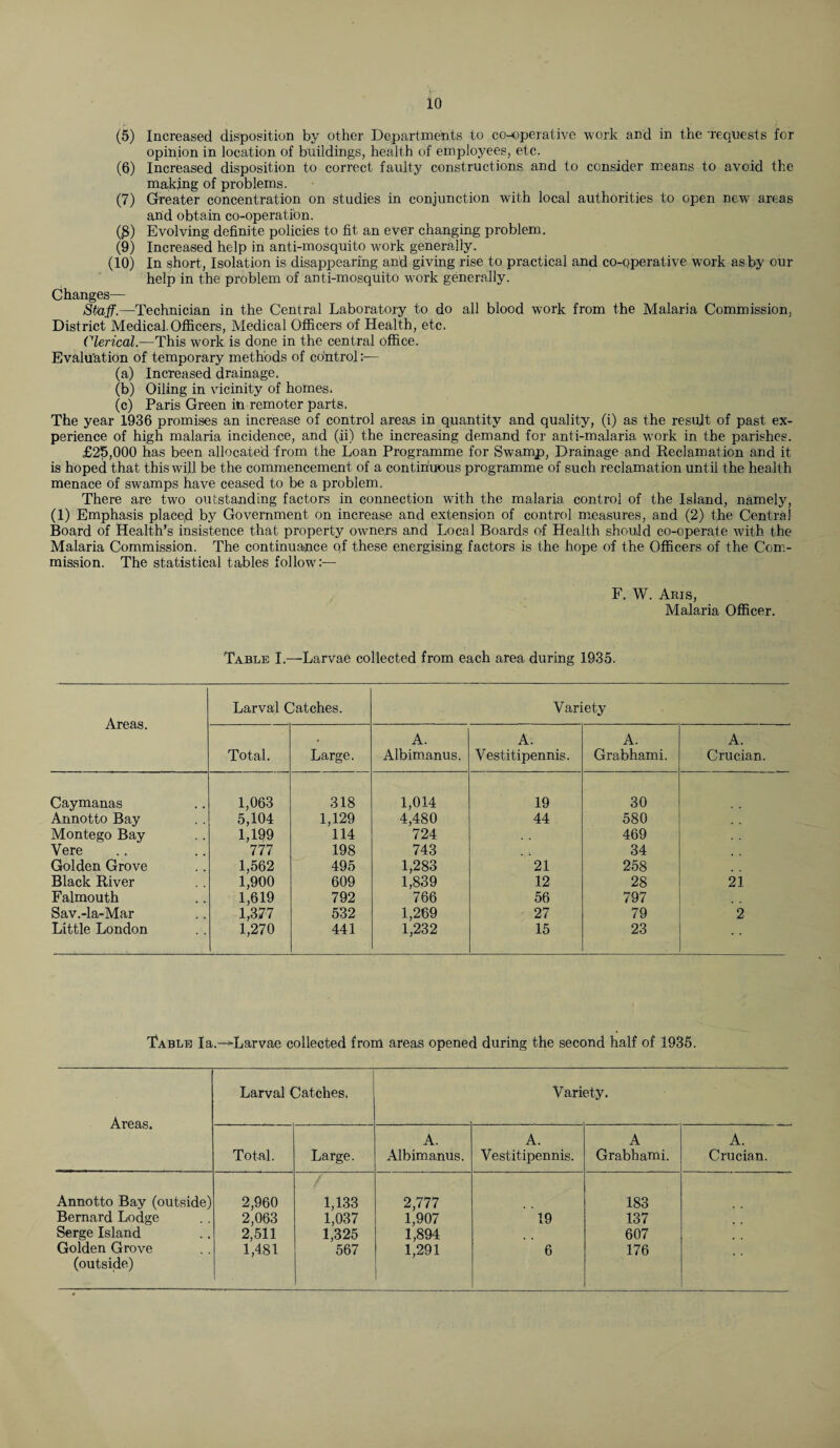 (5) Increased disposition by other Departments to co-operative work and in the 'requests for opinion in location of buildings, health of employees, etc. (6) Increased disposition to correct faulty constructions and to consider means to avoid the making of problems. (7) Greater concentration on studies in conjunction with local authorities to open new areas and obtain co-operation. 0) Evolving definite policies to fit an ever changing problem. (9) Increased help in anti-mosquito work generally. (10) In short, Isolation is disappearing and giving rise to practical and co-operative work as by our help in the problem of anti-mosquito work generally. Changes— Staff.—Technician in the Central Laboratory to do all blood work from the Malaria Commission, District Medical.Officers, Medical Officers of Health, etc. Clerical.—This work is done in the central office. Evaluation of temporary methods of control (a) Increased drainage. (b) Oiling in vicinity of homes. (c) Paris Green in remoter parts. The year 1936 promises an increase of control areas in quantity and quality, (i) as the result of past ex¬ perience of high malaria incidence, and (ii) the increasing demand for anti-malaria work in the parishes. £25,000 has been allocated from the Loan Programme for Swamp, Drainage and Reclamation and it is hoped that this will be the commencement of a continuous programme of such reclamation until the health menace of swamps have ceased to be a problem. There are two outstanding factors in connection with the malaria control of the Island, namely, (1) Emphasis placed bjr Government on increase and extension of control measures, and (2) the Centra! Board of Health’s insistence that property owners and Local Boards of Health should co-operate with the Malaria Commission. The continuance qf these energising factors is the hope of the Officers of the Com¬ mission. The statistical tables follow:— F. W. Aris, Malaria Officer. Table I.-—Larvae collected from each area during 1935. Areas. Larval Catches. Variety Total. Large. A. Albimanus. A. Vestitipennis. A. Grabhami. A. Crucian. Caymanas 1,063 318 1,014 19 30 Annotto Bay 5,104 1,129 4,480 44 580 Montego Bay 1,199 114 724 469 Vere 777 198 743 34 Golden Grove 1,562 495 1,283 21 258 Black River 1,900 609 1,839 12 28 21 Falmouth 1,619 792 766 56 797 Sav.-la-Mar 1,377 532 1,269 27 79 2 Little London 1,270 441 1,232 15 23 Table Ia.--Larvae collected from areas opened during the second half of 1935. Areas. Larval Catches. Variety. Total. Large. A. Albimanus. A. Vestitipennis. A Grabhami. A. Crucian. Annotto Bay (outside) 2,960 1,133 2,777 183 Bernard Lodge 2,063 1,037 1,907 19 137 Serge Island 2,511 1,325 1,894 607 Golden Grove 1,481 567 1,291 6 176 (outside) .