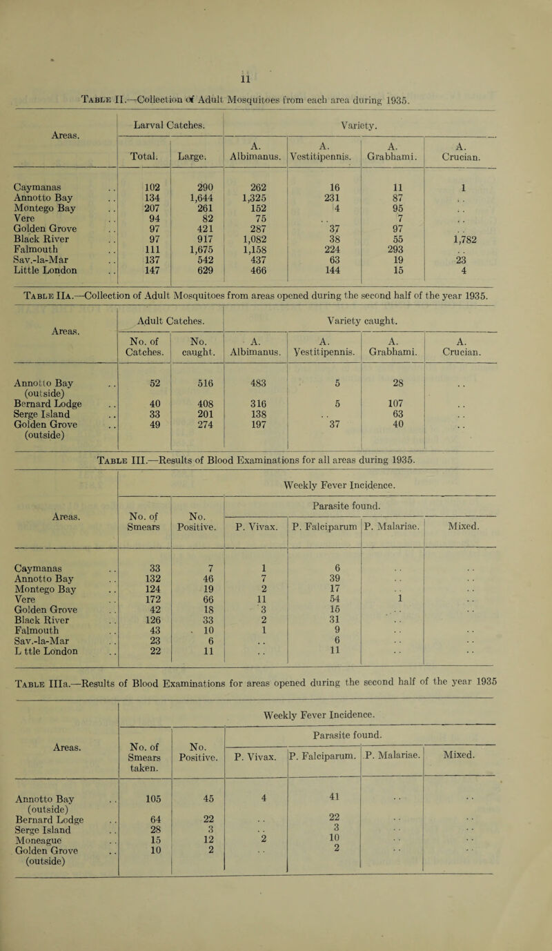 Table II.—Collection of Adult Mosquitoes from each area during 1935. Areas. Larval Catches. Variety. Total. Large. A. Albimanus. A. Vestitipennis. A. Grabhami. A. Crucian. Caymanas 102 290 262 16 11 1 Annotto Bay 134 1,644 1,325 231 87 Montego Bay 207 261 152 4 95 Vere 94 82 75 7 Golden Grove 97 421 287 37 97 Black River 97 917 1,082 38 55 1,782 Falmouth 111 1,675 1,158 224 293 Sav.-la-Mar 137 542 437 63 19 23 Little London 147 629 466 144 15 4 Table IIa.—Collection of Adult Mosquitoes from areas opened during the second half of the year 1935. Areas. Adult Catches. Variety caught. No. of Catches. No. caught. A. Albimanus. A. yestitipennis. A. Grabhami. A. Crucian. Annotto Bay 52 516 483 5 28 (outside) Bernard Lodge 40 408 316 5 107 Serge Island 33 201 138 63 Golden Grove 49 274 197 37 40 (outside) Table III.—Results of Blood Examinations for all areas during 1935. Areas. Weekly Fever Incidence. No. of Smears No. Positive. Parasite found. P. Vivax. P. Falciparum P. Malariae. Mixed. Caymanas 33 7 1 6 Annotto Bay 132 46 7 39 Montego Bay 124 19 2 17 Vere 172 66 11 54 1 Golden Grove 42 18 3 16 Black River 126 33 2 31 Falmouth 43 . 10 1 9 Sav.-la-Mar 23 6 # , 6 L ttle London 22 11 11 Table Ilia.—Results of Blood Examinations for areas opened during the second half of the year 1935 Areas. Weekly Fever Incidence. No. of Smears taken. No. Positive. Parasite found. P. Vivax. P. Falciparum. P. Malariae. Mixed. Annotto Bay 105 45 4 41 (outside) Bernard Lodge 64 22 22 * * Serge Island 28 3 . . 3 Moneague 15 12 2 10 Golden Grove 10 2 2 (outside)