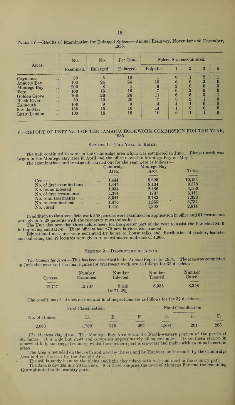 Table IV—Results of Examination for Enlarged Spleens—Annual Resurvey, November arid December, 1935. Areas. No. Examined. No. Enlarged. Per Cent. Enlarged. Spleen Size encountered. Palpable. 1 2 3 4 Caymanas 50 5 10 1 0 1 2 1 Annotto Bay 100 24 24 10 6 6 2 0 Montego Bay 200 8 4 6 2 0 0 0 Vere 100 16 16 7 6 3 0 0 Golden Grove 100 26 26 11 6 5 3 1 Black River 50 10 20 7 0 2 1 0 Falmouth 100 9 9 4 4 1 0 0 Sav.-la-Mar 150 15 10 14 1 0 0 0 Little London 100 18 18 10 6 1 1 0 V —REPORT OF UNIT No. 1 OF THE JAMAICA HOOKWORM COMMISSION FOR THE YEAR, 1935. Section 1—The Yeab in Brief. The unit continued to work in the Cambridge area which was completed in June. Pioneer work was begun in the Montego Bay area in April arid the office moved to Montego Bay on May 1. The examinations and treatments carried out for the year were as follows:— Cambridge Montego Bay Total. Area. Area. Census 1,444 8,690 10,134 9,578 No. of first examinations 1,444 8,134 No. found infected 1,034 1,374 2,486 3,560 No. of first treatments 1737 3,111 No. total treatments .. 3,541 3,782 7,323 No. re-examinations 1,876 1,855 3,731 No. cured 1,416 1,398 2,814 In addition to the above field work 358 persons were examined on application in office and 61 treatments were given to 28 patients with the necessary re-examinations. _ The Unit also provided three field officers for the greater part of the year to assist the Parochial Staff in improving sanitation. These officers had 670 new latrines constructed. Educational measures were continued by house to house talks and distribution of posters, leaflets, and bulletins, and 19 lectures were given to an estimated audience of 4,000. Section 2.—Description of Areas. The Cambridge Area.—This has been described in the AnnualReport for 1934. Theareawas completed in Jurie this year and the filial figures for treatment work are as follows for 32 districts:— Number Number Number Number Census. Examined. Infected. Treated. Cured. 12,717 12,707 9,818 8,935 8,358 Or 77.2%. The conditions of latrines on first and final inspections are as follows for the 32 districts:— First Classification. Filial Classification. No. of Homes. D. E. F. D. E. F. 2,663 1,762 215 292 1,804 201 263 The Montego Bay Area.—The Montego Bay Area forms the North-western portion of the parish of St. James. It is wide but short and comprises approximately 40 square miles. Its southern section in somewhat hilly and ragged country, whilst the northern part is sea-coast and plains with swamps in certain areas. The Area is bounded on the north and west by the sea and by Hanover, on the south by the Cambridge Area and on the east by the Adelphi Area. The soil is sandy loam on the plains and light clay mixed with rock and marl in the country part. The Area is divided into 20 districts. 8 of these comprise the town of Montego Bay and the remaining 12 are situated in the country parts.