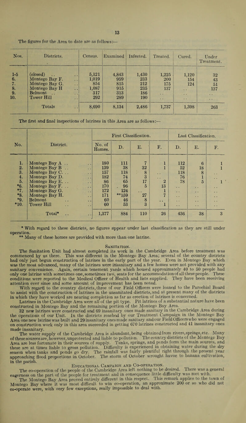 The figures for the Area to date are as follows:— Nos. Districts. Census. Examined Infected. Treated. Cured. Under Treatment. 1-5 (closed) 5,121 4,843 1,430 1,225 1,120 32 6. Montego Bay F. 1,019 959 233 200 154 43 7. Mdntego Bay G. 854 815 212 175 124 51 8. Montego Bay H 1,087 915 235 137 137 9. Belmont .. 317 313 186 10. Tower Hill 292 289 190 Totals 8,690 8,134 2,486 1,737 1,398 263 The first atid final inspections of latrines in this Area are as follows:— First Classification. Last Classification. No. District. No. of Homes. D. E. F. D. E. F. 1. Montego Bay A .. 180 Ill 7 1 112 6 1 2. Montego Bay B .. 139 38 32 1 52 18 1 3. Montego Bay C. . . 157 118 8 . , 118 8 4. Montego Bay D. 182 74 3 76 1 5. Montego Bay E. .. 86 65 17 2 78 5 1 *6. Montego Bay F. . . 170 . 96 5 13 *7. Montego Bay G. 172 124 , . 1 , , *8. Montego Bay H. 171 **159 27 7 *9. Belmont 60 46 8 *10. Tower Hill 60 53 3 1 Total* 1,377 884 110 26 436 38 3 * With regard to these districts, no figures appear under last classification as they are still under operation. ** Many of these homes are provided with more than one latrine. Sanitation. The Sanitation Unit had almost completed its work in the Cambridge Area before treatment was commenced by us there. This was different in the Montego Bay Area; several of the country districts had only just begun construction of latrines in the early part of the year. Even in Montego Bay which was the most advanced, many of the latrines were insanitary and a few homes were not provided with any sanitary convenience. Again, certain tenement yards which housed approximately 40 to 50 people had only one latrine with sometimes one, sometimes two, seats for the accommodation of all these people. These conditions were reported to the Medical Officer of Health and lists supplied. They have been receiving attention ever since and some amount of improvement has been noted. With regard to the country districts, three of our Field Officers were loaned to the Parochial Board to assist with the construction of latrines in the unsanitated districts, and at present many of the districts in which they have worked are nearing completion as far as erection of latrines is concerned. Latrines in the Cambridge Area were all of the pit type. Pit latrines of a substantial nature have been constructed in Montego Ba,y and the remaining portion of the Montego Bay Area. 32 new latrines were constructed and 69 insanitary ones made sanitary in the Cambridge Area during the Operations of our Unit. In the districts reached by our Treatment Campaign in the Montego Bay Area one new latrine was built and 29 insanitary ones made sanitary and our Field Officers who were engaged on construction work only in this area succeeded in getting 670 latrines constructed and 41 insanitary ones made insanitary. The water supply of the Cambridge Area is abundant, being obtained from rivers, springs, etc. Many of these sources are, however, unprotected and liable to pollution. The country districts of the Montego Bay Area are less fortunate in their sources of supply. Tanks, springs, and ponds form the main sources, and these are at times liable to gross pollution. Difficulty is experienced in obtaining water during the dry season when tanks arid ponds go dry. The rainfall was fairly plentiful right through the present year approaching flood proportions in October. The storm of October wrought havoc to banana cultivation, in the parish. Educational Campaign and Co-operation. The co-operation of the people of the Cambridge Area left nothing to be desired. There was a general eagerness on the part of the people for treatment and in consequence little difficulty was met with. ‘ The Montego Bay Area proved entirely different in this respect. This remark applies to the town of Montego Bay where it was most difficult to win co-operation, an approximate 200 or so who did not co-operate were, with very few exceptions, really impossible to deal with.