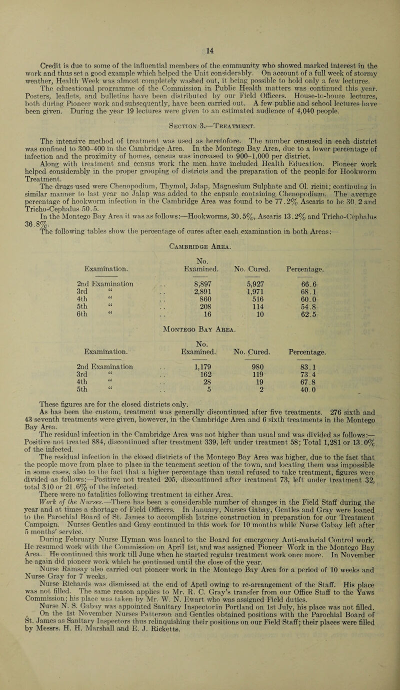 Credit is due to some of the influential members of the community who showed marked interest in the work and thus set a good example which helped the Unit considerably. On account of a full week of stormy weather, Health Week was almost completely washed out, it being possible to hold only a few lectures. The educational programme of the Commission in Public Health matters was continued this year. Posters, leaflets, and bulletins have been distributed by our Field Officers. House-to-house lectures, both during Pioneer work and subsequently, have been carried out. A few public and school lectures have been given. During the year 19 lectures were given to an estimated audience of 4,040 people. Section 3.—Treatment. The intensive method of treatment was used as heretofore. The number censused in each district was confined to 300-400 in the Cambridge Area. In the Montego Bay Area, due to a lower percentage of infection and the proximity of homes, census was increased to 900-1,000 per district. Along with treatment and census work the men have included Health Education. Pioneer work helped considerably in the proper grouping of districts and the preparation of the people for Hookworm Treatment. The drugs used were Chenopodium, Thymol, Jalap, Magnesium Sulphate and 01. ricini; continuing in similar manner to last year no Jalap was added to the capsule containing Chenopodium. The average percentage of hookworm infection in the Cambridge Area was found to be 77.2% Ascaris to be 30. 2 and Tricho-Cephalus 50.5. In the Montego Bay Area it was as follows:—Hookworms, 30.5%, Ascaris 13.2% and Tricho-Cephalus 36.8%. The folio wing tables show the percentage of cures after each examination in both Areas:— Cambridge Area. Examination. No. Examined. No. Cured. Percentage. 2nd Examination 8,897 5,927 66.6 3rd 2,891 1,971 68.1 4th 860 516 60.0 5th 208 114 54.8 6th 16 10 62.5 Examination. Montego Bay Area. No. Examined. No. Cured. Percentage. 2nd Examination 1,179 980 83.1 3rd 162 119 73.4 4th 28 19 67.8 5th 5 2 40.0 These figures are for the closed districts only. As has been the custom, treatment was generally discontinued after five treatments. 276 sixth and 43 seventh treatments were given, however, in the Cambridge Area and 6 sixth treatments in the Montego Bay Area. The residual infection in the Cambridge Area was not higher than usual and was divided as follows:— Positive not treated 884, discontinued after treatment 339, left under treatment 58; Total 1,281 or 13.0% of the infected. The residual infection in the closed districts of the Montego Bay Area was higher, due to the fact that the people move from place to place in the tenement section of the town, and locating them was impossible in some cases, also to the fact that a higher percentage than usual refused to take treatment, figures were divided as follows:—Positive not treated 205, discontinued after treatment 73, left under treatment 32, total 310 or 21.6% of the infected. There were no fatalities following treatment in either Area. Work of the Nurses.—There has been a considerable number of changes in the Field Staff during the year and at times a shortage of Field Officers. In January, Nurses Gabay, Gentles and Gray were loaned to the Parochial Board of St. James to accomplish latrine construction in preparation for our Treatment Campaign. Nurses Gentles and Gray continued in this work for 10 months while Nurse Gabay left after 5 months’ service. During February Nurse Hyman was loaned to the Board for emergency Anti-malarial Control work. He resumed work with the Commission on April 1st, and was assigned Pioneer Work in the Montego Bay Area. He continued this work till June when he started regular treatment work once more. In November he again did pioneer work which he continued until the close of the year. Nurse Ramsay also carried out pioneer work in the Montego Bay Area for a period of 10 weeks and Nurse Gray for 7 weeks. Nurse Richards was dismissed at the end of April owing to re-arrangement of the Staff. His place was not filled. The same reason applies to Mr. R. C. Gray’s transfer from our Office Staff to the Yaws Commission; his place was taken by Mr. W. N. Ewart who was assigned Field duties. Nurse N. S. Gabay was appointed Sanitary Inspector in Portland on 1st July, his place was not filled. . On the 1st November Nurses Patterson and Gentles obtained positions with the Parochial Board of St. James as Sanitary Inspectors thus relinquishing their positions on our Field Staff; their places were filled by Messrs. H. H. Marshall and E, J. Ricketts,