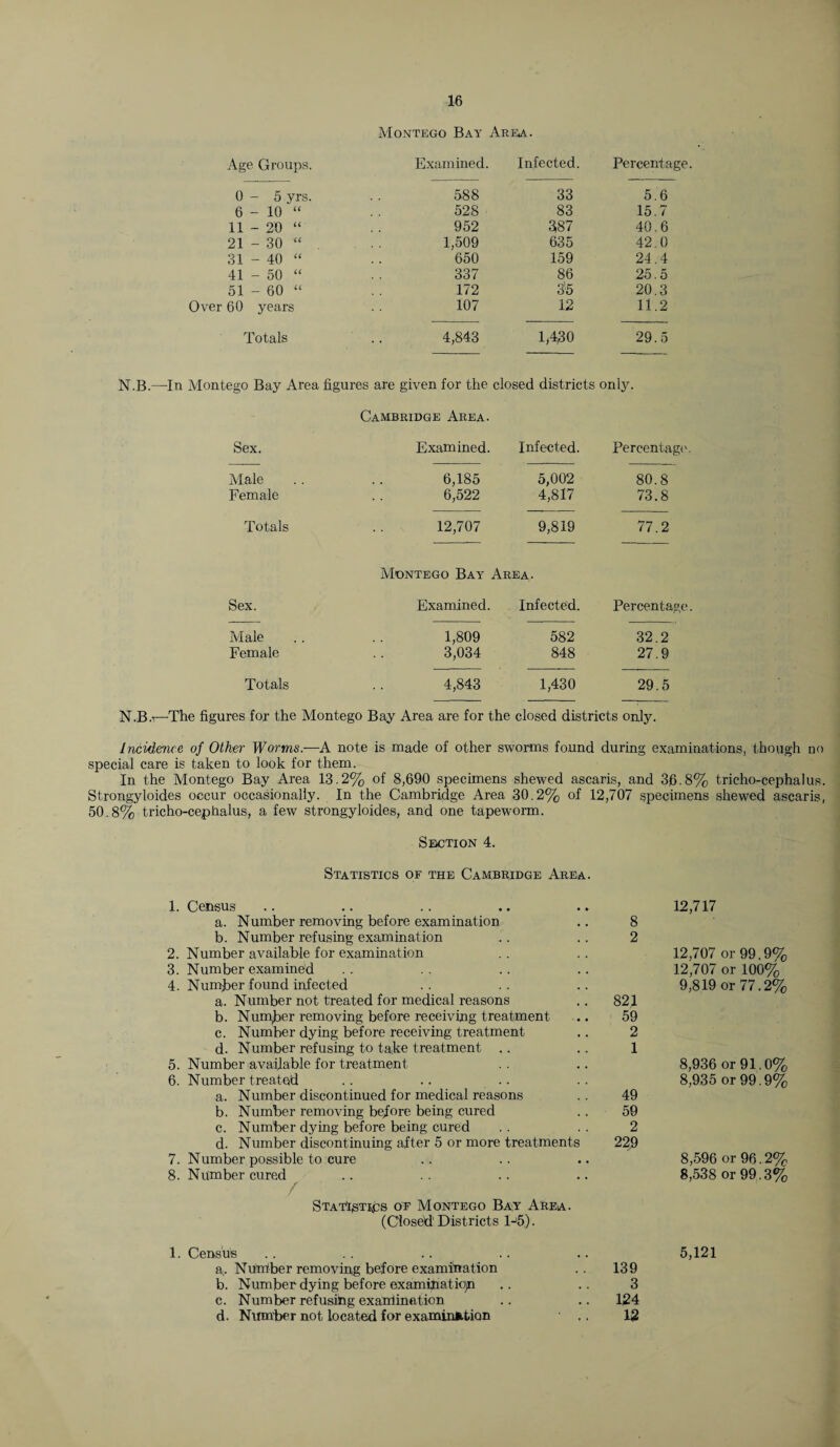 Montego Bay Area.. Age Groups. Examined. Infected. Percentage. 0 - 5 yrs. 588 33 5.6 6-10 “ 528 83 15.7 11 - 20 “ 952 387 40.6 21 - 30 “ 1,509 635 42.0 31 - 40 « 650 159 24.4 41 - 50 “ 337 86 25.5 51 - 60 “ 172 35 20.3 Over 60 years 107 12 11.2 Totals 4,843 1,430 29.5 Montego Bay Area figures are given for the closed districts only. Cambridge Area. Sex. Examined. Infected. Percentage. Male 6,185 5,002 4,817 80.8 Female 6,522 73.8 Totals 12,707 9,819 Montego Bay Area. 77.2 Sex. Examined. Infected. Percentage. Male 1,809 582 32.2 Female 3,034 848 27.9 Totals 4,843 1,430 29.5 N.B.i—'The figures for the Montego Bay Area are for the closed districts only. Incidence of Other Worms— A note is made of other sworms found during examinations, though no special care is taken to look for them. In the Montego Bay Area 13.2% of 8,690 specimens shewed ascaris, and 36.8% tricho-cephalus. Strongyloides occur occasionally. In the Cambridge Area 30.2% of 12,707 specimens shewed ascaris, 50.8% tricho-cephalus, a few strongyloides, and one tapeworm. Section 4. Statistics of the Cambridge Area. 1. Census a. Number removing before examination .. 8 b. Number refusing examination .. .. 2 2. Number available for examination 3. Number examined 4. Numjoer found infected a. Number not treated for medical reasons .. 82.1 b. Number removing before receiving treatment .. 59 c. Number dying before receiving treatment .. 2 d. Number refusing to take treatment .. .. 1 5. Number available for treatment 6. Number treated .. .. a. Number discontinued for medical reasons .. 49 b. Number removing before being cured .. 59 c. Number dying before being cured . . . . 2 d. Number discontinuing after 5 or more treatments 22,9 7. Number possible to cure 8. Number cured / Statistics of Montego Bay Area. (Closed’ Districts l->5,). 1. Census a. Number removing before examination .. 139 b. Number dying before examibatiojn .. .. 3 c. Number refusing exaniination .. .. 124 d. Number not located for examination ' .. 12 12,717 12,707 or 99.9% 12,707 or 100% 9,819 or 77.2% 8,936 or 91.0% 8,935 or 99.9% 8,596 or 96.2% 8,538 or 99.3% 5,121