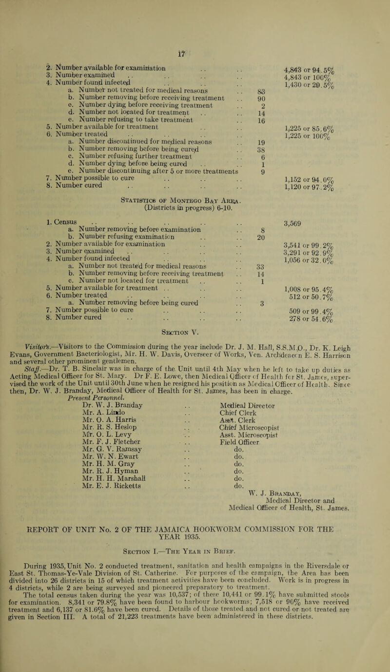 2. Number available for examiriation 3. Number examined 4. Number found infected a. Number not treated for medical reasons b. Number removing before receiving treatment o. Number dying before receiving treatment d. Number not located for treatment e. Number refusing to take treatment 5. Number available for treatment 6. Number treated a. Number discontinued for me/iical reasons b. Number removing before being curfejd c. Number refusing further treatment d. Number dying before being cured e. Number discontinuing after 5 or more treatments 7. Number possible to cure 8. Number cured Statistics of Montego Bay Ars^. (Districts in progress) 6-10. 1. Census a. Number removing before examination b. Number refusing examination 2. Number available for examination 3. Number examined .. .. 4. Number found infected a. Number not treated for medical reasons b. Number removing before receiving treatment c. Number not located for treatment 5. Number available for treatment 6. Number treated a. Number removing before being cured 7. Number possible to cure 8. Number cured 4,843 or 94.5% 4,843 or 100% 1,430 or 29.5% 83 90 2 14 16 1,225 or 85.6% 1,225 or 100% 19 38 6 1 9 1,152 or 94.0% 1,120 or 97.2% 3,569 8 20 3,541 or99.2% 3,291 or92.9% 1,056 or 32.0% 33 14 1 1,008 or 95.4% 512 or 50.7% 3 509 or 99.4% 278 or 54.6% Section V. Visitor's.—Visitors to the Commission during the year include Dr. J. M. Hall, S.S.M.D., Dr. K. Leigh Evans, Government Bacteriologist, Mr. H. W. Davis, Overseer of Works, Ven. Archdeacon E. S. Harrison and several other prominent gentlemen. Staff— Dr. T. B. Sinclair was in charge of the Unit until 4th May when he left to take up duties as Acting Medical Officer for St. Mary. Dr F. E. Lowe, then Medical Officer of Health for St. James, super¬ vised the work of the Unit until 30th June when he resigned his position as Medical Officer of Health. Since then, Dr. W. J. Branday, Medical Officer of Health for St. James, has been in charge. Present Personnel. Dr. W. J. Branday .. Medical Director Air. A. Lindo Mr. O. A. Harris Air. R. S. Heslop Air. O. L. Levy Air. F, J. Fletcher Air. G. V. Ramsay Air. W. N. Ewart Mr. H. Al. Gray Air. R. J. Hyman Mr. H. H. Marshall Mr. E. J. Ricketts Chief Clerk Asst. Clerk Chief Microscopist Asst. Alicroscopist Field Officer do. do. do. do. do. do. W. J. Branday, Aledical Director and Medical Officer of Health, St. James. REPORT OF UNIT No. 2 OF THE JAMAICA HOOKWORM COMMISSION FOR. THE YEAR 1935. Section I.—The Year in Brief. During 1935,Unit No. 2 conducted treatment, sanitation and health campaigns in the Riversdale or East St. Thomas-Ye-Vale Division of St. Catherine. For purposes of the campaign, the Area has been divided into 26 districts in 15 of which treatment activities have been concluded. Work is in progress in 4 districts, while 2 are being surveyed and pioneered preparatory to treatment. The total census taken during the year was 10,537; of these 10,441 or 99.1% have submitted stools for examination. 8,341 or 79.8% have been found to harbour hookworms; 7,518 or 90% have received treatment and 6,137 or 81.6% have been cured. Details of those treated and not cured or not treated are given in Section III. A total of 21,223 treatments have been administered in these districts.