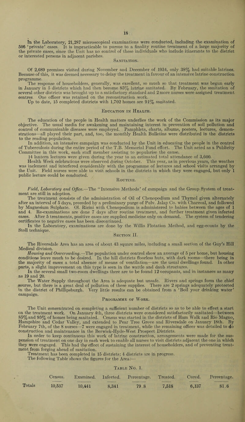 In the Laboratory, 21,287 microscopical examinations were conducted, including the examination of 506 ‘private’ cases. It is impracticable to pursue to a finality routine treatment of a large majority of the private cases, since the Unit has no control of these individuals who include itinerants to the district or interested persons in adjacent parishes. Sanitation. Of 2,689 premises visited during November and December of 1934, only 38% had suitable latrines. Because of this, it was deemed necessary to delay the treatment in favour of an intensive latrine construction programme. The response of householders, generally, was excellent, so much so that treatment was begun early in January in 5 districts which had then become 85% latrine sanitated. By February, the sanitation of several other districts was brought up to a satisfactory standard and 2 more nurses were assigned treatment centres. One officer was retained on the reconstruction work. Up to date, 15 completed districts with 1,702 homes are 91% sanitated. Education in Health. The education of the people in Health matters underlies the work of the Commission as its major objective. The usual media for awakening and maintaining interest in prevention of soil pollution and control of communicable diseases were employed. Pamphlets, charts, albums, posters, lectures, demon¬ strations—all played their part, and, too, the monthly Health Bulletins were distributed in the districts to the reading population. In addition, an intensive campaign was conducted by the Unit in educating the people in the control of Tuberculosis during the entire period of the T.B. Memorial Fund effort. The Unit acted as a Publicity Committee in this work, each staff member assisting to popularise the cause. 14 lantern lectures were given during the year to an estimated total attendance of 3,600. Health Week celebrations were observed during October. This year, as in previous years, the weathei was inclement and interfered considerably with the programme of lectures and school visits arranged by the Unit. Field nurses were able to visit schools in the districts in which they were engaged, but only 1 public lecture could be conducted. Routine. Field, Laboratory and Office.—The “Intensive Methods’ of campaign and the Group System of treat¬ ment are still in adoption. The treatment consists of the administration of Oil of Chenopodium and Thymol given alternately after an interval of 5 days, preceded by a preliminary purge of Pulv. Jalap Co. with Charcoal, and followed by Magnesium Sulphate. 01. Ricini with Chenopodium is administered to babies between the ages of 1 and 4. Re-examinations are done 7 days after routine treatment, and further treatment given infected cases. After 5 treatments, positive cases are supplied medicine only on demand. The system of tendering certificates to negative cases has been discontinued. In the Laboratory, examinations are done by the Willis Flotation Method, and egg-ccunts by the Stoll technique. Section II. The Riversdale Area has an area of about 43 square miles, including a small section of the Guy’s Hill Medical divisioh. Housing and Overcrowding.—The population under control show an average of 5 per home, but housing conditions leave much to be desired. In the hill districts floorless huts, with dark rooms—there being in the majority of cases a total absence of means of ventilation—are the usual dwellings found. In other parts, a slight improvement on this type is seen in the wattle and daub structures. In the several small two-room dwellings there are to be found 12 occupants, and in instances as many as 19 and 20. The Water Supply throughout the Area is adequate but unsafe. Rivers and springs form the chief source, but there is a great deal of pollution of these supplies. There are 2 springs adequately protected in the district of Phillipsburgh. Very little results can be obtained from a ‘Boil your drinking water’ campaign. Programme of Work. The Unit concentrated on completing a sufficient number of districts so as to be able to effect a start on the treatment work. On January 4th, three districts were considered satisfactorily sanitated—between 85% and 95% of homes being sanitated. Census was started in the districts of Ham Walk and Rio Magno, Hampshire and Cedar Valley, and extended to Pear Tree Grove and Riversdale on January 18th. By February 7th, of the 8 nurses—7 were engaged in treatment, while the remaining officer was detailed to do construction and maintenance in the Berwick-ILyde-West Prospect Districts. In order to keep continuous this work of latrine construction, arrangements were made for the sus¬ pension of treatment on one day in each week to enable all nurses to visit districts adjacent the one in which they were engaged. This had thg effect of sustaining the interest of householders, and of preventing treat¬ ment from forging ahead of sanitation. Treatment has been completed in 15 districts: 4 districts are in progress. The following Table shows the figures for the Area:— Table No. 1. Census. Examined. Infected. Percentage. Treated. Cured. Percentage. Totals 10,537 10,441 8,341 79.8 7,518 6,137 81.6