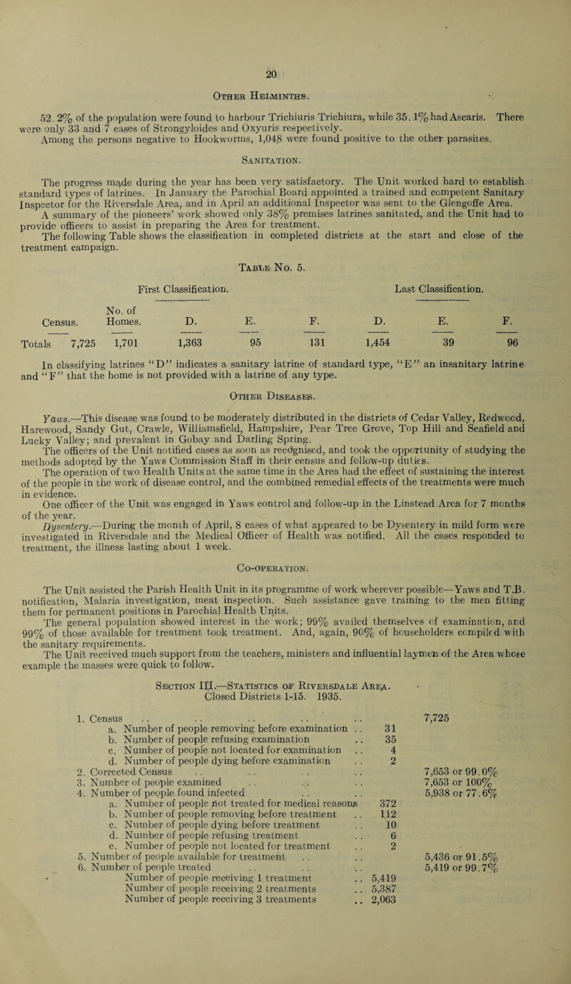 Other Helminths. 52.2% of the population were found to harbour Trichiuris Trichiura, while 35.1% had Ascaris. There were only 33 and 7 cases of Strongyloides and Oxyuris respectively. Among the persons negative to Hookworms, 1,048 were found positive to the other parasites. Sanitation. The progress mgde during the year has been very satisfactory. The Unit worked hard to establish standard types of latrines. In January the Parochial Board appointed a trained and competent Sanitary Inspector for the Riversdale Area, and in April an additional Inspector was sent to the Glengoffe Area. A summary of the pioneers’ work showed only 38% premises latrines sanitated, and the Unit had to provide officers to assist in preparing the Area for treatment. The following Table shows the classification in completed districts at the start and close of the treatment campaign. Table No. 5. First Classification. Last Classification. No. of Census. Homes. D. E. F. D. E. F. Totals 7,725 1,701 1,363 95 131 1,454 39 96 In classifying latrines “D” indicates a sanitary latrine of standard type, “E” an insanitary latrine and “F” that the home is not provided with a latrine of any type. Other Diseases. Yaws.—This disease was found to be moderately distributed in the districts of Cedar Valley, Redwood, Harewood, Sandy Gut, Crawle, Williamsfield, Hampshire, Pear Tree Grove, Top Hill and Seafield and Lucky Valley; and prevalent in Gobay and Darling Spring. The officers of the Unit notified cases as soon as recdgnised, and took the opportunity of studying the methods adopted by the Yaws Commission Staff in their census and follow-up duties. The .operation of two Health Units at the same time in the Area had the effect of sustaining the interest of the people in the work of disease control, and the combined remedial effects of the treatments were much in evidence. One officer of the Unit was engaged in Yaws control and follow-up in the Linstead Area for 7 months of the year. Dysentery.-—During the month of April, 8 cases of what appeared to be Dysentery in mild form were investigated in Riversdale and the Medical Officer of Health was notified. All the cases responded to treatment, the illness lasting about 1 week. Co-O'BERATION. The Unit assisted the Parish Health Unit in its programme of work wherever possible—Yaws and T.B. notification, Malaria investigation, meat inspection. Such assistance gave training to the men fitting them for permanent positions in Parochial Health Units. The general population showed interest in the work; 99% availed themselves of examination, and 99% of those available for treatment took treatment. And, again, 90% of householders compiled with the sanitary requirements. The Unit received much support from the teachers, ministers and influential laymen of the Area whose example the masses were quick to follow. Section Ilf.—Statistics of Riversdale ArE(A. Closed Districts 1-15. 1935. 1. Census a. Number of people removing before examination .. 31 b. Number of people refusing examination .. 35 c. Number of people not located for examination .. 4 d. Number of people dying before examination . . 2 2. Corrected Census 3. Number of people examined 4. Number of people found infected a. Number of people Hot treated for medical reasons 372 b. Number of people removing before treatment .. 112 c. Number of people dying before treatment . . 10 d. Number of people refusing treatment .. 6 e. Number of people not located for treatment .. 2 5. Number of people available for treatment 6. Number of people treated Number of people receiving 1 treatment .. 5,419 Number of people receiving 2 treatments . . 5,387 Number of people receiving 3 treatments .. 2,063 7,725 7,653 or 99.0% 7,653 or 100% 5,938 or 77.6% 5,436 or 91.5% 5,419 or 99.7%