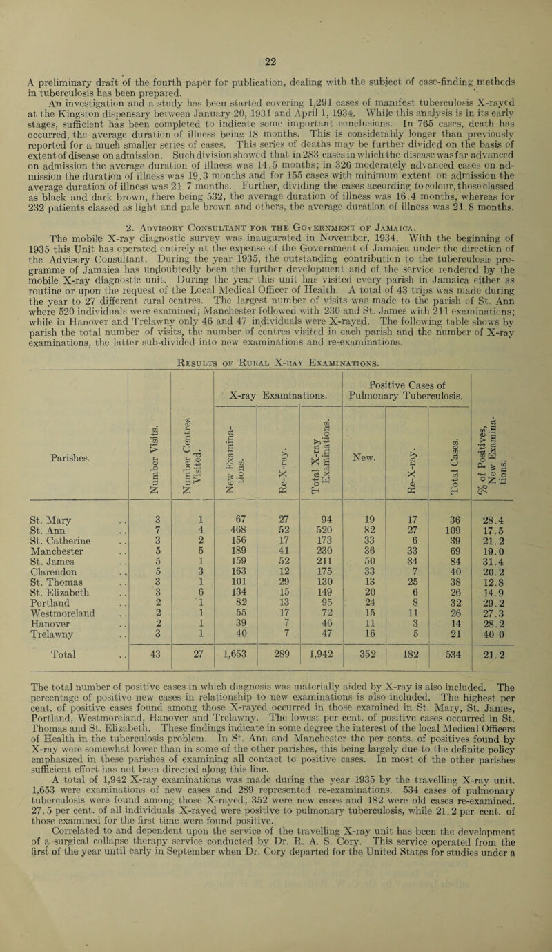 A preliminary draft of the fourth paper for publication, dealing with the subject of case-finding methods in tuberculosis has been prepared. An investigation and a study has been started covering 1,291 cases of manifest tuberculosis X-raycd at the Kingston dispensary between January 20, 1931 and April 1, 1934, While this alia,lysis is in its early stages, sufficient has been completed to indicate some important conclusions, in 765 cases, death has occurred, the average dur'ation of illness being IS months. This is considerably longer than previously reported for a much smaller series of cases. This series of deaths may be further divided on the basis of extent of disease onadmission. Such division showed that in2S3 cases in which the disease wasfar advanced on admission the average duration of illness was 14.5 months; in 326 moderately advanced cases on ad¬ mission the duration of illness was 19.3 months and for 155 cases with minimum extent on admission the average duration of illness was 21.7 months. Further, dividing the cases according to colour, those classed as black and dark brown, there being 532, the average duration of illness was 16.4 months, whereas for 232 patients classed as light and pale brown and others, the average duration of illness was 21.8 months. 2. Advisory Consultant for the Government of Jamaica. The mobile X-ray diagnostic survey was inaugurated in November, 1934. With the beginning of 1935 this Unit has operated entirely at the expense of the Government of Jamaica under the direction of the Advisory Consultant. During the year 1935, the outstanding contribution to the tuberculosis pro¬ gramme of Jamaica has undoubtedly been the further development and of the service rendered by the mobile X-ray diagnostic unit. During the year this unit has visited every parish in Jamaica either as routine or upon the request of the Local Medical Officer of Health. A total of 43 trips was made during the year to 27 different rural centres. The largest number of visits was made to the parish of St. Ann where 520 individuals were examined; Manchester followed with 230 and St. James with 211 examinations; while in Hanover and Trelawny only 46 and 47 individuals were X-rayejd. The following table shows by parish the total number of visits, the number of centres visited in each parish and the number of X-ray examinations, the latter sub-divided into new examinations and re-examinations. Results of Rural X-ray Examinations. Parishes. Number Visits. Number Centres * Visited. X-ray Examim itions. Positive Cases of Pulmonary Tuberculosis. % of Positives, New Examina¬ tions. New Examina¬ tions. Re-X-ray. Total X-ray Examinations. New. Re-X-ray. Total Cases. St. Mary 3 1 67 27 94 19 17 36 28.4 St. Ann 7 4 468 52 520 82 27 109 17.5 St. Catherine 3 2 156 17 173 33 6 39 21.2 Manchester 5 5 189 41 230 36 33 69 19.0 St. James 5 1 159 52 211 50 34 84 31.4 Clarendon 5 3 163 12 175 33 7 40 20.2 St. Thomas 3 1 101 29 130 13 25 38 12.8 St. Elizabeth 3 6 134 15 149 20 6 26 14.9 Portland 2 1 82 13 95 24 8 32 29.2 Westmoreland 2 1 55 17 72 15 11 26 27.3 Hanover 2 1 39 7 46 11 3 14 28.2 Trelawny 3 1 40 7 47 16 5 21 40 0 Total 43 27 1,653 289 1,942 352 182 534 21.2 The total number of positive cases in which diagnosis was materially aided by X-ray is also included. The percentage of positive new cases in relationship to new examinations is also included. The highest per cent, of positive cases found among those X-rayed occurred in those examined in St. Mary, St. James, Portland, Westmoreland, Hanover and Trelawny. The lowest per cent, of positive cases occurred in St. Thomas and St. Elizabeth. These findings indicate in some degree the interest of the local Medical Officers of Health in the tuberculosis problem. In St. Ann and Manchester the per cents, of positives found by X-ray were somewhat lower than in some of the other parishes, this being largely due to the definite policy emphasized in these parishes of examining all contact to positive cases. In most of the other parishes sufficient effort has not been directed ajong this line. A total of 1,942 X-ray examinations was made during the year 1935 by the travelling X-ray unit. i,653 were examinations of new cases and 289 represented re-examinations. 534 cases of pulmonary tuberculosis were found among those X-rayed; 352 were new cases and 182 were old cases re-examined. 27.5 per cent, of all individuals X-rayed were positive to pulmonary tuberculosis, while 21.2 per cent, of those examined for the first time were found positive. Correlated to and dependent upon the service of the travelling X-ray unit has been the development of a surgical collapse therapy service conducted by Dr. R. A. S. Cory. This service operated from the first of the year until early in September when Dr. Cory departed for the United States for studies under a