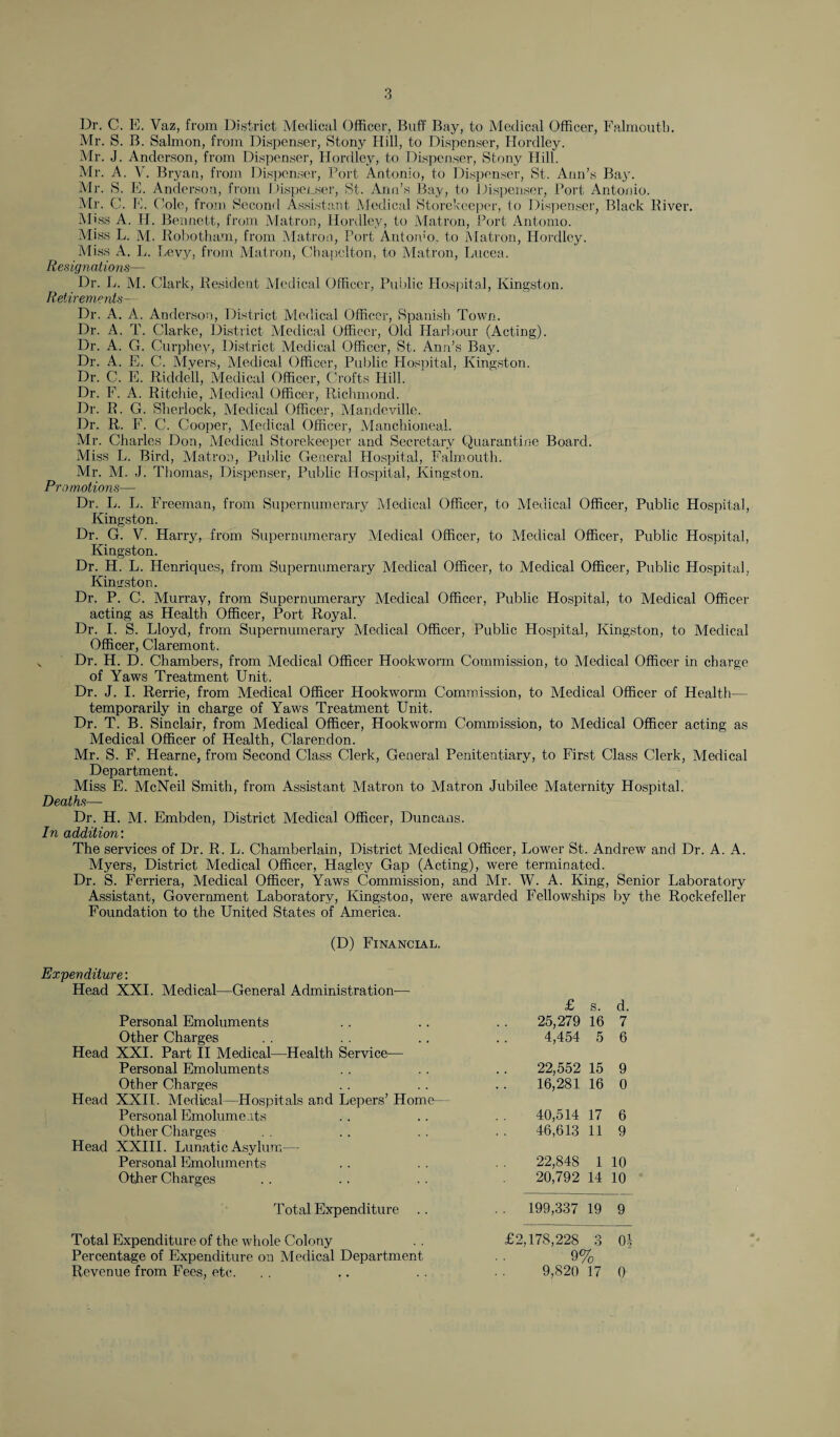 Dr. C. E. Vaz, from District Medical Officer, Buff Bay, to Medical Officer, Falmouth. Mr. S. B. Salmon, from Dispenser, Stony Hill, to Dispenser, Iiordley. Mr. J. Anderson, from Dispenser, Hordley, to Dispenser, Stony Hill. Mr. A. V. Bryan, from Dispenser, Port Antonio, to Dispenser, St. Ann’s Bay. Air. S. E. Anderson, from Dispenser, St. Arm’s Bay, to Dispenser, Port Antonio. Air. C. If. Cole, from Second Assistant Medical Storekeeper, to Dispenser, Black River. Miss A. H. Bennett, from Alatron, Hordley, to Matron, Port Antonio. Miss L. AI. Robotham, from Matron, Port Antoivo. to Matron, Hordley. Miss A. L. Bevy, from Matron, Cbapolton, to Matron, Lucea. Resignations— Dr. L. M. Clark, Resident Medical Officer, Public Hospital, Kingston. Retirements-- Dr. A. A. Anderson, District Aledical Officer, Spanish Town. Dr. A. T. Clarke, District Medical Officer, Old Harbour (Acting). Dr. A. G. Curphey, District Medical Officer, St. Ann’s Bay. Dr. A. E. C. Myers, Aledical Officer, Public Hospital, Kingston. Dr. C. E. Riddell, Medical Officer, Crofts Hill. Dr. F. A. Ritchie, Medical Officer, Richmond. Dr. R. G. Sherlock, Medical Officer, Mandeville. Dr. R. F. C. Cooper, Medical Officer, Manchioneal. Mr. Charles Don, Aledical Storekeeper and Secretary Quarantine Board. Miss L. Bird, Matron, Public General Hospital, Falmouth. Mr. M. J. Thomas, Dispenser, Public Hospital, Kingston. Promotions— Dr. L. L. Freeman, from Supernumerary Aledical Officer, to Medical Officer, Public Hospital, Kingston. Dr. G. V. Harry, from Supernumerary Aledical Officer, to Aledical Officer, Public Hospital, Kingston. Dr. H. L. Henriques, from Supernumerary Medical Officer, to Medical Officer, Public Hospital, Kingston. Dr. P. C. Murray, from Supernumerary Medical Officer, Public Hospital, to Aledical Officer acting as Health Officer, Port Royal. Dr. I. S. Lloyd, from Supernumerary Medical Officer, Public Hospital, Kingston, to Medical Officer, Claremont. v Dr. H. D. Chambers, from Medical Officer Hookworm Commission, to Medical Officer in charge of Yaws Treatment Unit. Dr. J. I. Rerrie, from Medical Officer Hookworm Commission, to Medical Officer of Health— temporarily in charge of Yaws Treatment Unit. Dr. T. B. Sinclair, from Medical Officer, Hookworm Commission, to Medical Officer acting as Medical Officer of Health, Clarendon. Mr. S. F. Hearne, from Second Class Clerk, General Penitentiary, to First Class Clerk, Medical Department. Miss E. McNeil Smith, from Assistant Matron to Matron Jubilee Alaternity Hospital. Deaths— Dr. H. M. Embden, District Medical Officer, Duncans. In addition: The services of Dr. R. L. Chamberlain, District Aledical Officer, Lower St. Andrew and Dr. A. A. Myers, District Medical Officer, Hagley Gap (Acting), were terminated. Dr. S. Ferriera, Medical Officer, Yaws Commission, and Mr. W. A. King, Senior Laboratory Assistant, Government Laboratory, Kingston, were awarded Fellowships by the Rockefeller Foundation to the United States of America. (D) Financial. Expenditure: Head XXI. Medical—General Administration— Personal Emoluments Other Charges Head XXI. Part II Medical—Health Service— Personal Emoluments Other Charges Head XXII. Medical—Hospitals and Lepers’ Home- Personal Emoluments Other Charges Head XXIII. Lunatic Asylum— Personal Emoluments Other Charges Total Expenditure Total Expenditure of the whole Colony Percentage of Expenditure on Medical Department Revenue from Fees, etc. £ s. d. 25,279 16 7 4,454 5 6 22,552 15 9 16,281 16 0 40,514 17 6 46,613 11 9 22,848 1 10 20,792 14 10 . 199,337 19 9 £2,178,228 o O 01- 9% 9,820 17 0