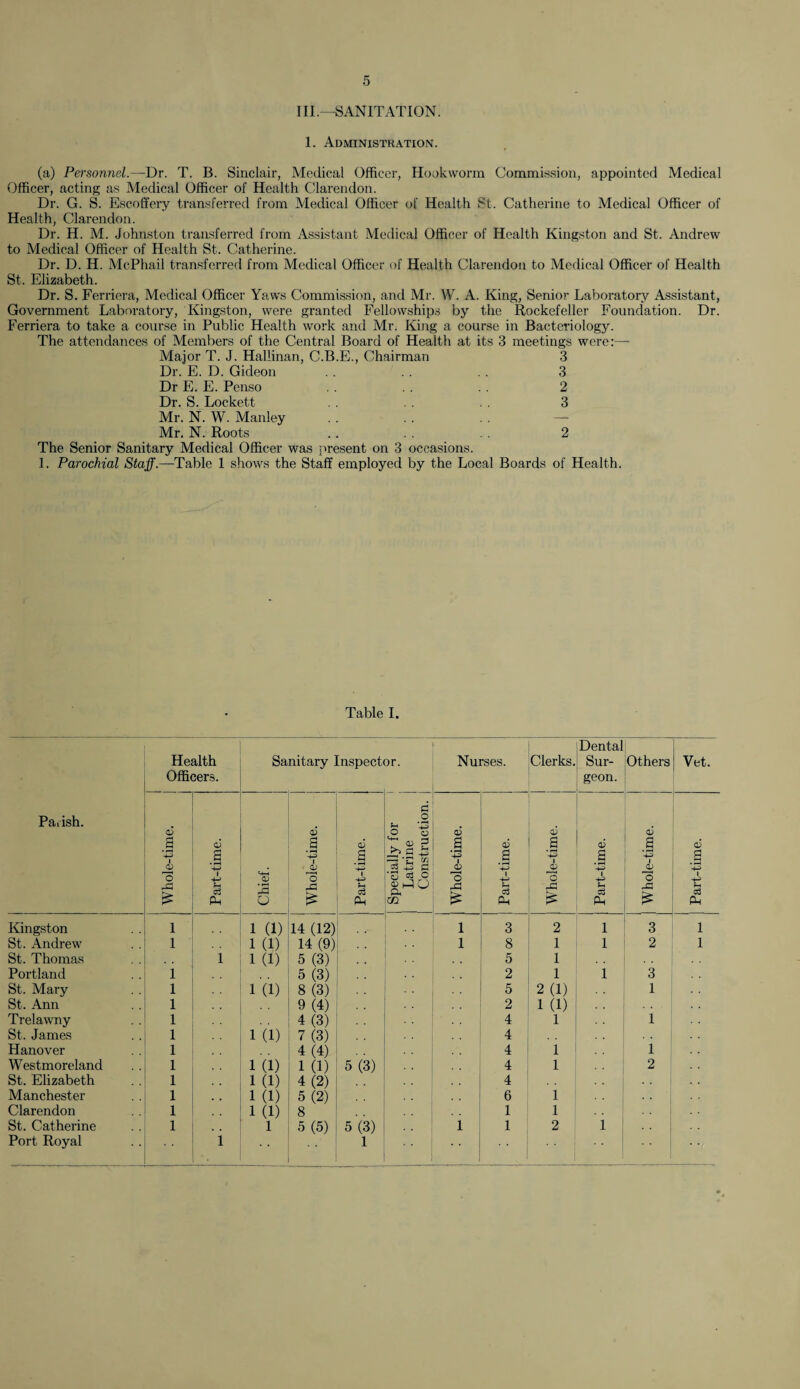 III.—SANITATION. 1. Administration. (a) Personnel.—Dr. T. B. Sinclair, Medical Officer, Hookworm Commission, appointed Medical Officer, acting as Medical Officer of Health Clarendon. Dr. G. S. Escoffery transferred from Medical Officer of Health St. Catherine to Medical Officer of Health, Clarendon. Dr. H. M. Johnston transferred from Assistant Medical Officer of Health Kingston and St. Andrew to Medical Officer of Health St. Catherine. Dr. D. H. McPhail transferred from Medical Officer of Health Clarendon to Medical Officer of Health St. Elizabeth. Dr. S. Ferriera, Medical Officer Yawrs Commission, and Mr. W. A. King, Senior Laboratory Assistant, Government Laboratory, Kingston, were granted Fellowships by the Rockefeller Foundation. Dr. Ferriera to take a course in Public Health work and Mr. King a course in Bacteriology. The attendances of Members of the Central Board of Health at its 3 meetings were:— Major T. J. Hallinan, C.B.E., Chairman 3 Dr. E. D. Gideon . . . . . . 3 Dr E. E. Penso . . . . 2 Dr. S. Lockett . . . . . . 3 Mr. N. W. Manley Mr. N. Roots .. 2 The Senior Sanitary Medical Officer was present on 3 occasions. 1. Parochial Staff.—Table 1 shows the Staff employed by the Local Boards of Health. Table I. Parish. Health Officers. Sanitary Inspect Dr. Nurses. Clerks. Dental Sur¬ geon. Others Vet. Whole-time. O a +3 i Sh c3 Ph Chief. Whole-time. Part-time. Specially for Latrine Construction. | Whole-time. Part-time. Whole-time. Part-time. o3 a i ^Oj o £ Part-tune. Kingston 1 1 (1) 14 (12) 1 3 2 1 3 1 St. Andrew 1 1 (1) 14 (9) 1 8 1 1 2 1 St. Thomas 1 1 (1) 5 (3) 5 1 Portland 1 5 (3) 2 1 1 3 St. Mary 1 1 (1) 8(3) 5 2(1) 1 St. Ann 1 9 (4) 2 1 (1) Trelawny 1 4 (3) 4 1 1 St. James 1 1 (1) 7 (3) 4 Hanover 1 4 (4) 4 1 1 Westmoreland 1 1(1) 1 (1) 5 (3) 4 1 2 St. Elizabeth I 1 (1) 4 (2) 4 Manchester 1 1 (1) 5 (2) 6 1 Clarendon 1 1 (1) 8 1 1 St. Catherine 1 1 5 (5) 5 (3) 1 1 2 1 Port Royal 1 1