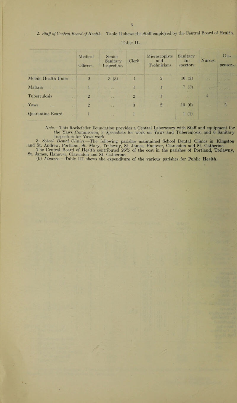 2. Staff of Central Board of Health.—Table II shews the Staff employed by the Central Board of Health. Table II. Medical Officers. Senior Sanitary Inspectors. Clerk. | Microscopists and Technicians. Sanitary In¬ spectors. Nurses. | Dis¬ pensers . Mobile Health Units 2 3 (3) 1 2 10 (3) Malaria 1 1 1 7 (5) Tuberculosis 2 2 1 4 Yaws 2 3 2 10 (6) o Quarantine Board 1 1 1 1 (1) Note.—This Rockefeller Foundation provides a Central Laboratory with Staff and equipment for the Yaws Commission, 3 Specialists for work on Yaws and Tuberculosis, and 6 Sanitary Inspectors for Yaws work. 3. School Dental Clinics.—The following parishes maintained School Dental Clinics in Kingston and St. Andrew, Portland, St. Mary, Trelawny, St. James, Hanover, Clarendon and St. Catherine. The Central Board of Health contributed 25% of the cost in the parishes of Portland, Trelawny, St. James, Hanover, Clarendon and St. Catherine. (b) Finance.—Table III shews the expenditure of the various parishes for Public Health.