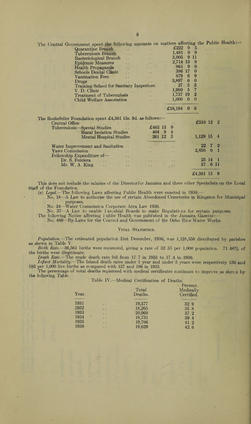 The Central Government spent the following amounts on Quarantine Branch Tuberculosis Branch Bacteriological Branch Epidemic Measures Health Propaganda Schools Dental Clinic Vaccination Fees Drugs Training School for Sanitary Inspectors V. D. Clinic Treatment of Tuberculosis Child Welfare Association matters affecting the Public Health!— £222 9 5 1,481 0 9 3,005 9 11 2,714 13 8 861 9 0 386 17 0 879 6 9 3,897 6 0 27 3 3 1,980 5 7 1,737 19 2 1,000 0 0 £18,194 0 6 Central Office Tuberculosis—Special Studies Rural Isolation Studies Mental Hospital Studies Water Improvement and Sanitation Yaws Commission Fellowship Expenditure of— Dr. S. Ferriera Mr. W. A. King £310 12 2 £463 13 9 404 9 4 261 12 3 1,129 15 4 22 7 2 2,836 0 1 25 14 1 37 6 11 £4,361 15 9 This does not include the salaries of the Director for Jamaica and three other Specialists on the Local Staff of the Foundation. (c) Legal.—The following Laws affecting Public Health were enacted in 1936:—- No. 18—A Law to authorise the use of certain Abandoned Cemeteries in Kingston for Municipal purposes. No.-34—Water Commission Corporate Area Law 1936. No. 37—A Law to enable Parochial Boards to make Regulations for certain purposes. The following Notice affecting i ublic Health was published in the Jamaica Gazette:— No. 480—By-Laws for the Control and Government of the Ocho Rios Water Works. Vital Statistics. Population.—The estimated population 31st December, 1936, was 1,138,558 distributed by parishes as shewn in Table V. Birth Rate.—36,561 births were registered, giving a rate of 32.35 per 1,000 population. 71.66% of the births were illegitimate. Death Rate.—The crude death rate fell from 17.7 in 1935 to 17.4 in 1936. Infant Mortality.—The Island death rates under 1 year and under 5 years were respectively 130 and 183 per 1,000 live births as compared with 137 and 186 in 1935. The percentage of total deaths registered with medical certificates continues to improve as shevp by the following Table. Table IV.—Medical Certification of Deaths. - Percent. Year. Total Medically Deaths. Certified. 1931 19,377 32.9 1932 18,265 35.8 1933 20,969 37.2 1934 * 18,731 39.4 1935 19,706 41.2 1936 19,629 42.6