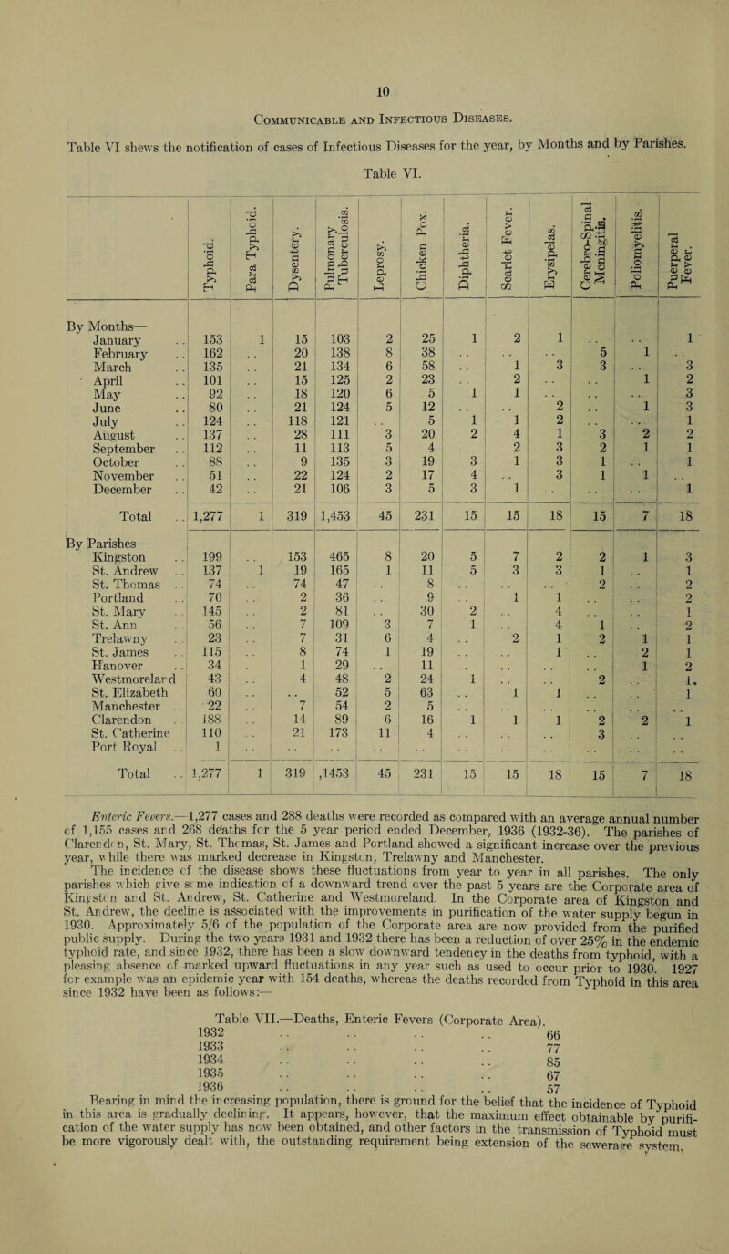 Communicable and Infectious Diseases. Table VI shews the notification of cases of Infectious Diseases for the year, by Months and by Parishes. Table VI. Typhoid. Para Typhoid. Dysentery. Pulmonary Tuberculosis. i Leprosy. Chicken Pox. Diphtheria. Scarlet Fever. Erysipelas. Cerebro-Spinal Meningitis. Poliomyelitis. Puerperal Fever. By Months— January 153 1 15 103 2 25 1 2 1 1 February 162 20 138 8 38 5 1 March 135 21 134 6 58 1 3 3 . . 3 ■ April 101 15 125 2 23 2 1 2 May 92 18 120 6 5 1 1 3 June 80 21 124 5 12 2 1 3 July 124 118 121 5 1 1 2 . , 1 Aueust 137 28 111 3 20 2 4 1 3 2 2 September 112 11 113 5 4 2 3 2 1 1 October 88 9 135 3 19 3 1 3 1 1 November 51 22 124 2 17 4 3 1 1 December 42 21 106 3 5 3 1 1 Total 1,277 1 319 1,453 45 231 15 15 18 15 7 18 By Parishes— Kingston 199 153 465 8 20 5 7 2 2 1 3 St. Andrew 137 1 19 165 1 11 5 3 3 1 1 St. Thomas 74 74 47 8 2 2 Portland 70 2 36 9 1 1 2 St. Mary 145 2 81 30 2 4 1 St. Ann 56 7 109 3 7 1 4 1 2 Trelawny 23 7 31 6 4 2 1 2 1 1 St. James 115 8 74 1 19 1 2 1 Hanover 34 1 29 11 1 2 Westmo relard 43 4 48 2 24 1 2 1. St. Elizabeth 60 52 5 63 .1. 1 1 Manchester 22 7 54 2 5 Clarendon 188 14 89 6 16 1 1 1 2 2 1 St. Catherine 110 21 173 11 4 3 Port Royal 1 Total 1,277 1 319 ,1453 45 231 15 15 18 15 7 18 Enteric Fevers.—1,277 cases and 288 deaths were recorded as compared with an average annual number c.f 1,155 cases arc! 268 de'aths for the 5 year period ended December, 1936 (1932-36). The parishes of Clarerdc n, St. Mary, St. Thcmas, St. James and Portland showed a significant increase over the previous year, v hile there was marked decrease in Kingston, Trelawny and Manchester. The incidence of the disease shows these fluctuations from year to year in all parishes. The only parishes which give seme indication of a downward trend over the past 5 years are the Corporate area of Kingston and St. Andrew, St. Catherine and Westmoreland. In the Corporate area of Kingston and St. Andrew, the decline is associated with the improvements in purification of the water supply begun in 1930. Approximately 5/6 of the population of the Corporate area are now provided from the purified public supply. During the two years 1931 and 1932 there has been a reduction of over 25% in the endemic typhoid rate, and since 1932, there has been a slow' downward tendency in the deaths from typhoid, with a pleasing absence of marked upward fluctuations in any year such as used to occur prior to 1930. 1927 for example w’as an epidemic year with 154 deaths, whereas the deaths recorded from Typhoid in this area since 1932 have been as follows:— Table VII—Deaths, Enteric Fevers (Corporate Area). 1932 .. .. .. .. 06 1933 .. .. .. .. 77 1934 .. .. .. .. 85 1935 .. .. .. . . 67 1936 .. . . . . .. 57 Bearing in mird the increasing population, there is ground for the belief that the incidence of Typhoid in this area is gradually declining. It appears, however, that the maximum effect obtainable by purifi¬ cation of the water supply has now been obtained, and other factors in the transmission of Typhoid must be more vigorously dealt with, the outstanding requirement being extension of the sewerave svstem