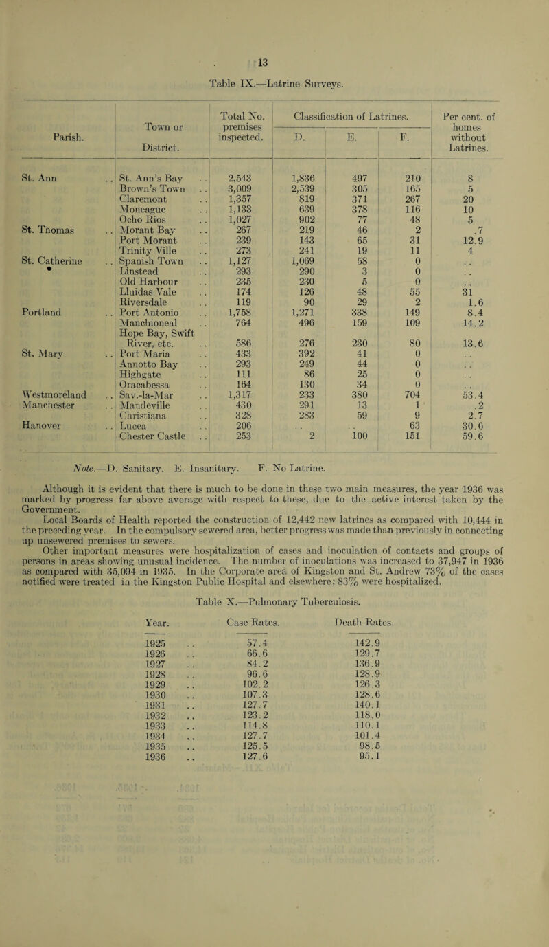 Table IX.—Latrine Surveys. Town or District. Total No. premises inspected. Classification of Latrines. Per cent, of homes without Latrines. Parish. D. E. F. St. Ann St. Ann’s Bay 2,543 1,836 497 210 8 Brown’s Town 3,009 2,539 305 165 5 Claremont 1,357 819 371 267 20 Moneague 1,133 639 378 116 10 Ocho Rios 1,027 902 77 48 5 St. Thomas Morant Bay 267 219 46 2 .7 Port Morant 239 143 65 31 12.9 Trinity Ville 273 241 19 11 4 St. Catherine Spanish Town 1,127 1,069 58 0 • Linstead 293 290 3 0 Old Harbour 235 230 5 0 Lluidas Vale 174 126 48 55 31 Riversdale 119 90 29 2 1.6 Portland Port Antonio 1,758 1,271 338 149 8.4 Manchioneal Hope Bay, Swift 764 496 159 109 14.2 River, etc. 586 276 230 80 13.6 St. Mary Port Maria 433 392 41 0 Annotto Bay 293 249 44 0 Highgate 111 86 25 0 Oracabessa 164 130 34 0 Westmoreland Sav.-la-Mar 1,317 233 380 704 53.4 Manchester Mandeville 430 291 13 1 .2 Christiana 328 283 59 9 2.7 Hanover Lucea 206 63 30.6 Chester Castle 253 2 100 151 59.6 Note.—D. Sanitary. E. Insanitary. F. No Latrine. Although it is evident that there is much to be done in these two main measures, the year 1936 was marked by progress far above average with respect to these, due to the active interest taken by the Government. Local Boards of Health reported the construction of 12,442 new latrines as compared with 10,444 in the preceding year. In the compulsory sewered area, better progress was made than previously in connecting- up unsewered premises to sewers. Other important measures were hospitalization of cases and inoculation of contacts and groups of persons in areas showing unusual incidence. The number of inoculations was increased to 37,947 in 1936 as compared with 35,094 in 1935. In the Corporate area of Kingston and St. Andrew 73% of the cases notified were treated in the Kingston Public Hospital and elsewhere; 83% were hospitalized. Table X.—Pulmonary Tuberculosis. Year. Case Rates. Death Rates 1925 57.4 142.9 1926 66.6 129.7 1927 84.2 136.9 1928 96.6 128.9 1929 102.2 126.3 1930 107.3 128.6 1931 127.7 140.1 1932 123.2 118.0 1933 114.8 110.1 1934 127.7 101.4 1935 125.5 98.5 1936 127.6 95.1