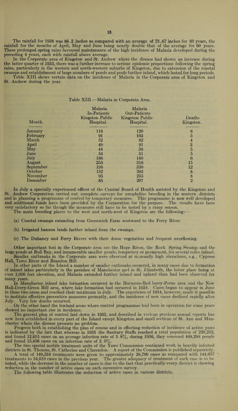 The rainfall for 1936 was 86.2 inches as compared with an average of 73.87 inches for 60 years, the rainfall for the months of April, May and June being nearly double that of the average for 60 years. These prolonged spring rains favoured maintenance of the high incidence of Malaria developed during the preceding 4 years, each with rainfall above average. In the Corporate area of Kingston and St. Andrew where the disease had shown an increase during the latter quarter of 1935, there was a further increase to serious epidemic proportions following the spring rains, particularly in the western and north-western suburbs of Kingston, due to extension of the coastal swamps and establishment of large numbers of ponds and pools further inland, which lasted for long periods. Table XIII shows certain data on the incidence of Malaria in the Corporate area of Kingston and St. Andrew during the year. Table XIII.—Malaria in Corporate Area. Malaria Malaria In-Patients Out-Patients Kingston Public Kingston Public Deaths Month. Hospital. Hospital. Kingston January 116 120 6 February 91 103 5 March 52 82 4 April 49 91 3 May 44 38 5 June 54 51 5 July 186 149 6 August 255 316 15 September 198 330 12 October 132 293 8 November 95 255 8 December 85 207 2 In July a specially experienced officer of the Central Board of Health assisted by the Kingston and St. Andrew Corporation carried out complete surveys for anopheline breeding in the western districts and in planning a programme of control by temporary measures. This programme is now well developed and additional funds have been provided by the Corporation for the purpose. The results have been very satisfactory so far though the measures still have to be tested by a rainy season. The main breeding places to the west and north-west of Kingston are the following:— (a) Coastal swamps extending from Greenwich Farm westward to the Ferry River. (b) Irrigated banana lands further inland from the swamps. (c) The Duhaney and Ferry Rivers with their dense vegetation and frequent overflowing. Other important foci in the Corporate area are the Hope River, the Rock Spring Swamp and the large ponds at Bull Bay, and innumerable smaller ponds, temporary or peimanent, for several miles inland. Smaller outbreaks in the Corporate area were observed at ul usually high elevations, e.g., Cypress Hall, Toms River and Brandon Hill. In other parts of the Island a number of smaller outbreaks occurred, in many cases due to formation of inland lakes particularly in the parishes of Manchester and in St. Elizabeth, the latter place being at over 1,000 feet elevation, and Malaria extended further inland and upland than had been observed for many years. In Manchester inland lake formation occurred in the Iiarmons-Red berry-Porus area and the New Hall-Derry-Green Hill area, where lake formation had occurred in 1934. Cases began to appear in June in these two areas and reached their maximum in July. The experience of 1934, however, made it possible to institute effective preventive measures promptly, and the incidence of new cases declined rapidly after July. Very few deaths occurred. On the other hand the lowland areas where control programmes had been in operation for some years showed no important rise in incidence. The general plan of control laid down in 1933, and described in various previous annual reports has now been established in every part of the Island except Kingston and small sections of St. Ann and Man¬ chester where the disease presents no problem. Progress both in establishing the plan of census and in effecting reduction of incidence of active yaws is indicated by the fact that whereas in 1935 the Sanitary Staffs reached a total population of 220,232, and found 12,615 cases on an average infection rate of 5.8%, during 1936, they censused 448,288 people and found 15,456 cases on an infection rate of 3.5%. The two special mobile treatment units of the Yaws Commission continued work in heavily infected districts in St. Thomas, St. Catherine and Clarendon. A report of the Commission is published separately. A total of 149,534 treatments were given to approximately 28,700 cases as compared with 144,057 treatments to 34,619 cases in the previous year. The greater adequacy of treatment of each case is to be noted, while the decrease in the number of cases is due to the fact that practically every district is showing reduction in the number of active cases on each successive survey. The following table illustrates the reduction of active cases in various districts.