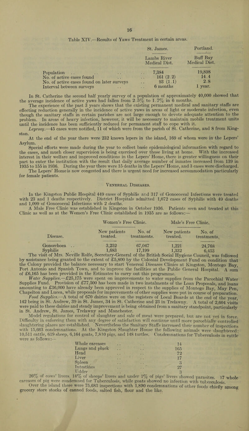 Table XIV.—Results of Yaws Treatment in certain areas. St. James. Portland. Lambs River Buff Bay Medical Dist. Medical Dist. Population No. of active cases found No. of active cases found on later surveys Interval between surveys 7,384 161 (2.2) 93 (1.1) 6 months 19,898 14.4 2.8 1 year. In St. Catherine the second half yearly survey of a population of approximately 40,000 showed that the average incidence of active yaws had fallen from 2.5% to 1.7% in 6 months. The experience of the past 3 years shows that the existing permanent medical and sanitary staffs are effecting reduction generally in the incidence of active yaws in areas of light or moderate infection, even though the sanitary staffs in certain parishes are not large enough to devote adequate attention to the problem. In areas of heavy infection, however, it will be necessary to maintain mobile treatment units until the incidence has been sufficiently reduced for permanent staff to cope with it. Leprosy.—45 cases were notified, 11 of which were from the parish of St. Catherine, and 8 from King¬ ston. At the end of the year there were 232 known lepers in the island, 169 of whom were in the Lepers’ Asylum. Special efforts were made during the year to collect basic epidemiological information with regard to the cases, and much closer supervision is being exercised over those living at home. With the increased interest in their welfare and improved conditions in the Lepers’ Home, there is greater willingness on their part to enter the institution with the result that daily average number of inmates increased from 139 in 1935 to 155 in 1936. During the year there were 15 deaths in the Lepers’ Home, and 3 cases were discharged. The Lepers’ Home is now congested and there is urgent need for increased accommodation particularly for female patients. Venereal Diseases. In the Kingston Public Hospital 449 cases of Syphilis and 317 of Gonococcal Infections were treated with 23 and 1 deaths respectively. District Hospitals admitted 1,072 cases of Syphilis with 49 deaths and 1,099 of Gonococcal Infections with 2 deaths. A Male Free Clinic was established in Kingston in October 1936. Patients seen and treated at this Clinic as well as at the Women’s Free Clinic established in 1935 are as follows:— Women’s Free Clinic. Male’s Free Clinic. Disease. New patients treated. No. of treatments. New patients treated. No. of treatments.. Gonorrhoea .. 3,252 67,047 1,221 24,768 Syphilis . . 1,683 17,199 1,332 6,453 The visit of Mrs. Neville Rolfe, Secretary-General of the British Social Hygiene Council, was followed by assistance being granted to the extent of £5,800 by the Colonial Development Fund on condition that the Colony provided the balance necessary to start Venereal Diseases Clinics at Kingston, Montego Bay, Port Antonio and Spanish Town, and to improve the facilities at the Public General Hospital. A sum of £6,165 has been provided in the Estimates to carry out this programme. Water Supplies.—£25,175 were spent on improvements to water supplies from the Parochial Water Supplies Fund. Provision of £77,500 has been made in two instalments of the Loan Proposals, and loans amounting to £36,000 have already been approved in respect to the supplies of Montego Bay, May Pen Chapelton and Lucea, while proposals for improvements of other supplies were put in course of preparation! Food Supplies.—A total of 670 dairies were on the registers of Local Boards at the end of the year 142 being in St. Andrew, 39 in St. James, 34 in St. Catherine and 23 in Trelawny. A total of 2,604 visits were paid to these dairies and steady improvement is being obtained from a sanitary standpoint, particularly in St. Andrew, St. James, Trelawny and Manchester. Model regulations for control of slaughter and sale of meat were prepared, but are not yet in force. Difficulty in enforcing them with any degree of satisfaction will continue until more parochially controlled slaughtering places are established. Nevertheless the Sanitary Staffs increased their number of inspections with 15,663 condemnations. At the Kingston Slaughter House the following animals were slaughtered • 10,511 cattle, 619 sheep, 6,164 goats, 7,810 pigs, and 148 turtles. Condemnations for Tuberculosis in cattle were as follows:— Whole carcases .. . . 14 Lungs and pluck . . .. 165 Head .. .. 72 Liver .. .. 17 Spleen . . .. 3 Intestines . . . . 27 Udder . . . . 3 26% of cows’ livers, 14% of sheeps’ livers and under 1% of pigs’ livers showed parasites. 17 whole carcases of pig were condemned for Tuberculosis, while goats showed no infection with tuberculosis. Over the island there were 75,683 inspections with 1,890 condemnations of other foods chiefly amon°- grocery store stocks of canned foods, salted fish, flour and the like.