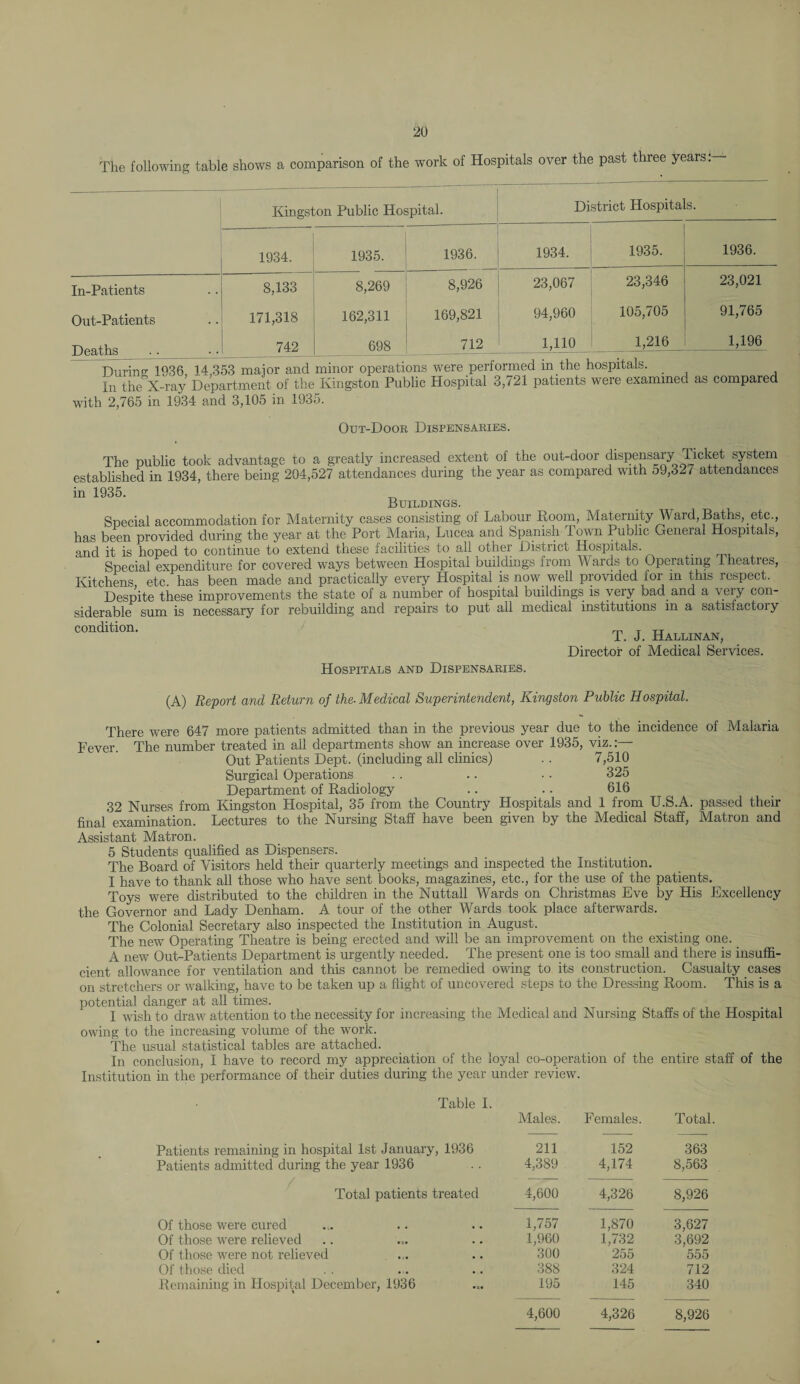 The following table shows a comparison of the work of Hospitals over the past three years Kingston Public Hospital. District Hospitals. 1934. 1935. 1936. 1934. 1935. 1936. In-Patients 8,133 8,269 8,926 23,067 23,346 23,021 Out-Patients 171,318 162,311 169,821 94,960 105,705 91,765 Deaths 742 698 712 1,110 1,216 1,196 During: 1936. 14,303 maior ana minur upeiawuns wcio . In the X-ray Department of the Kingston Public Hospital 3,721 patients were examined as compared with 2,765 in 1934 and 3,105 in 1935. Out-Door Dispensaries. The public took advantage to a greatly increased extent of the out-door dispensary Ticket system established in 1934, there being 204,527 attendances during the year as compared with 59,32/ attendances in 1935. Buildings. Special accommodation for Maternity cases consisting of Labour Room, Maternity Ward,Baths, etc., has been provided during the year at the Port Maria, Lucea and Spanish Town Public General Hospitals, and it is hoped to continue to extend these facilities to all other District Hospitals. Special expenditure for covered ways between Hospital buildings from Wards to Operating theatres, Kitchens etc has been made and practically every Hospital is now well provided for m this respect. Despite these improvements the state of a number of hospital buildings is very bad and a very con¬ siderable sum is necessary for rebuilding and repairs to put all medical institutions in a satisfactory condition. rn T tt T. J. Hallinan, DirorU.nr rvf IVTprliefll Spl’ViPPS Hospitals and Dispensaries. (A) Report and Return of the-Medical Superintendent, Kingston Public Hospital. There were 647 more patients admitted than in the previous year due to the incidence of Malaria Fever. The number treated in all departments show an increase over 1935, viz.:— Out Patients Dept, (including all clinics) .. 7,510 Surgical Operations .. .. •. 325 Department of Radiology .. .. 616 32 Nurses from Kingston Hospital, 35 from the Country Hospitals and 1 from U.S.A. passed their final examination. Lectures to the Nursing Staff have been given by the Medical Staff, Matron and Assistant Matron. 5 Students qualified as Dispensers. The Board of Visitors held their quarterly meetings and inspected the Institution. I have to thank all those who have sent books, magazines, etc., for the use of the patients. Toys were distributed to the children in the Nuttall Wards on Christmas Eve by His Excellency the Governor and Lady Denham. A tour of the other Wards took place afterwards. The Colonial Secretary also inspected the Institution in August. The new Operating Theatre is being erected and will be an improvement on the existing one. A new Out-Patients Department is urgently needed. The present one is too small and there is insuffi¬ cient allowance for ventilation and this cannot be remedied owing to its construction. Casualty causes on stretchers or walking, have to be taken up a flight of uncovered steps to the Dressing Room. This is a potential danger at all times. I wish to draw attention to the necessity for increasing the Medical and Nursing Staffs of the Hospital owing to the increasing volume of the work. The usual statistical tables are attached. In conclusion, I have to record my appreciation of the loyal co-operation of the entire staff of the Institution in the performance of their duties during the year under review. Table I. Males. Females. Total Patients remaining in hospital 1st January, 1936 Patients admitted during the year 1936 211 4,389 152 4,174 363 8,563 Total patients treated 4,600 4,326 8,926 Of those were cured Of those were relieved Of those were not relieved Of those died Remaining in Hospital December, 1936 1,757 1,960 300 388 195 1,870 1,732 255 324 145 3,627 3,692 555 712 340 4,600 4,326 8,926